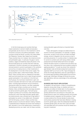 The Global Gender Gap Report 2015 | 41
Part 1: Measuring the Global Gender Gap
In the first broad group are countries that have
made investments in women’s health and education,
and generally see the returns on this investment in terms
of women’s economic and political participation. These
countries include the Nordic countries, the United States,
the Philippines, Canada, New Zealand and Australia.
These countries have not, however, fully closed economic
and participation gaps—in particular, the gaps in senior
positions, wages and leadership levels still persist. In the
second broad group are countries that have made key
investments in women’s education but have generally not
removed barriers to women’s participation in the workforce
and are thus not seeing returns on their investments in
the development of one half of their human capital. This
group includes Japan, United Arab Emirates, Chile and
Brazil. These countries have an untapped but educated
talent pool and would have much to gain through women’s
greater participation in the workforce. In the third and
fourth groups, the most basic investments in girls’ and
women’s education still need to be made, and fundamental
rights—including legal frameworks around inheritance,
reproductive rights and violence—are often inadequate.
The third group contains countries such as Yemen,
Pakistan, India, and Mauritania that have large education
as well as economic gender gaps. The fourth group
contains countries such as Guinea, Chad, Mozambique
and Burundi, which have large education gender gaps
but small economic ones, primarily due to high levels of
participation by women in low-skilled work. Compared
with the third group, women in these countries have
greater access to income and decision-making. However,
a substantial body of literature has shown that investing in
girls’ education is one of the highest-return investments a
developing economy can make—and, for these countries,
closing education gaps will remain an important factor
over time.
Finally, demographic changes are added drivers for
women’s economic participation. For example, in ageing
economies, as labour forces shrink and talent shortages
emerge, women’s integration into the economy is key to
promoting dynamism. In countries where it is relatively easy
for women to combine work with having children, female
employment and female fertility both tend to be higher.
Policies that allow women to combine work and family may
thus play a role in addressing the future problems posed by
ageing populations.27
A study has shown that closing the
gap between male and female employment would boost
Japanese GDP by as much as 16%. Figure 38 (page 42)
shows the old-age dependency ratio (as a percentage of
the working age population) plotted against the economic
gender gap, while figure 39 (page 42) should the young-
age dependency ratio (as a percentage of the working age
population).
BUSINESS AND POLICY IMPLICATIONS
As detailed in the last section, a nation’s competitiveness
depends, among other things, on whether and how it
educates and utilizes its female talent. As this awareness
grows, coupled with better measurement, there is a
growing demand from and pressure on the public and
private sectors to learn from existing practices and innovate
to facilitate women’s integration into the workforce. There
is ample evidence from the last decade of policy levers
and business practices that have been effective in closing
economic gender gaps. Given the widespread benefits of
increased gender parity, the short term costs and trade-
offs associated with such practices should be viewed as a
long-term investment.
Source: Global Gender Gap Index 2015.
Political Empowerment subindex score (0.0–1.0 scale)
EconomicParticipationandOpportunity
subindexscore(0.0–1.0scale)
0.0 0.2 0.4 0.6 0.8 1.0
0.0
0.2
0.4
0.6
0.8
1.0
United Kingdom
United States
United Arab Emirates
Indonesia
China
Mexico
Oman
Korea
India
Finland
Nicaragua
Burundi
Japan
Bangladesh
Iran
Brazil
Iceland
Norway
South Africa
Nigeria
Botswana
Russian Federation Germany
Pakistan
Saudi Arabia
Figure 37: Economic Participation and Opportunity subindex vs Political Empowerment subindex 2015
 
