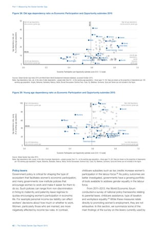 Part 1: Measuring the Global Gender Gap
42 | The Global Gender Gap Report 2015
Policy levers
Government policy is critical for shaping the type of
ecosystem that facilitates women’s economic participation,
and many governments now institute policies that
encourage women to work and make it easier for them to
do so. Such policies can range from non-discrimination
in hiring to maternity and paternity leave regimes to
quotas encouraging women’s participation in economic
life. For example personal income tax liability can affect
workers’ decisions about how much or whether to work.
Women, particularly those who are married, are more
negatively affected by income tax rules. In contrast,
childcare subsidies such as tax credits increase women’s
participation in the labour force.28
As policy outcomes are
better investigated, governments have a growing portfolio
of tools available to address gender equality in the labour
force.
From 2011–2013, the World Economic forum
conducted a survey of national policy frameworks relating
to parental leave, childcare assistance, type of taxation
and workplace equality.29
While these measures relate
directly to promoting women’s employment, they are not
exhaustive. In this section, we summarize some of the
main findings of the survey on the levers currently used by
Sources: Global Gender Gap Index 2015 and World Bank World Development Indicators database, accessed October 2015.
Notes: Age dependency ratio, old, is the ratio of older dependents—people older than 64—to the working-age population—those ages 15–64. Data are shown as the proportion of dependents per 100
working-age population. Angola, Bahamas, Barbados, Belarus, Belize, Brunei Darussalam, Burkina Faso, Cuba, Fiji, Maldives, Suriname, Syria and Yemen are not included in the figure.
Economic Participation and Opportunity subindex score (0.0–1.0 scale)
Agedependencyratio,old
(%ofworking-agepopulation)
MEAN
MEAN
0.0 0.2 0.4 0.6 0.8 1.0
0
10
20
30
40
50
High old-age dependency,
wide economic gender gap
Low old-age dependency,
wide economic gender gap
High old-age dependency,
narrow economic gender gap
Low old-age
dependency,
narrow
economic
gender gap
United Kingdom
United States
United Arab Emirates
Indonesia
Mexico
Lebanon
Korea
India
Italy
Greece
Burundi
Japan
Malta
Qatar
Brazil
Iceland
Norway
South Africa
Nigeria
Sweden
China
Russian Federation
Germany
Pakistan
Saudi Arabia
Figure 38: Old age dependency ratio vs Economic Participation and Opportunity subindex 2015
Source: Global Gender Gap Index 2015.
Notes: Age dependency ratio, young, is the ratio of younger dependents—people younger than 15—to the working-age population—those ages 15–64. Data are shown as the proportion of dependents
per 100 working-age population. Angola, Bahamas, Barbados, Belarus, Belize, Brunei Darussalam, Burkina Faso, Cuba, Fiji, Maldives, Suriname, Syria and Yemen are not included in the figure.
Economic Participation and Opportunity subindex score (0.0–1.0 scale)
Agedependencyratio,young
(%ofworking-agepopulation)
MEAN
MEAN
High child dependency,
wide economic gender gap
Low child dependency,
wide economic gender gap
High child dependency,
narrow economic gender gap
Low child dependency,
narrow economic gender gap
0.0 0.2 0.4 0.6 0.8 1.0
0
20
40
60
80
100
Iran
Korea
United Arab Emirates
Oman
Chad
Uganda
Burundi
Mali
Brazil
Norway
China
Pakistan
Mauritania
Saudi Arabia
United KingdomJapan
Qatar
Russian Federation
Germany
India South Africa
Indonesia
Mexico
Nigeria
United States
Figure 39: Young age dependency ratio vs Economic Participation and Opportunity subindex 2015
 