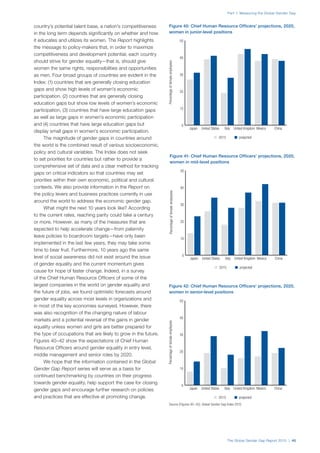 The Global Gender Gap Report 2015 | 45
Part 1: Measuring the Global Gender Gap
country’s potential talent base, a nation’s competitiveness
in the long term depends significantly on whether and how
it educates and utilizes its women. The Report highlights
the message to policy-makers that, in order to maximize
competitiveness and development potential, each country
should strive for gender equality—that is, should give
women the same rights, responsibilities and opportunities
as men. Four broad groups of countries are evident in the
Index: (1) countries that are generally closing education
gaps and show high levels of women’s economic
participation, (2) countries that are generally closing
education gaps but show low levels of women’s economic
participation, (3) countries that have large education gaps
as well as large gaps in women’s economic participation
and (4) countries that have large education gaps but
display small gaps in women’s economic participation.
The magnitude of gender gaps in countries around
the world is the combined result of various socioeconomic,
policy and cultural variables. The Index does not seek
to set priorities for countries but rather to provide a
comprehensive set of data and a clear method for tracking
gaps on critical indicators so that countries may set
priorities within their own economic, political and cultural
contexts. We also provide information in the Report on
the policy levers and business practices currently in use
around the world to address the economic gender gap.
What might the next 10 years look like? According
to the current rates, reaching parity could take a century
or more. However, as many of the measures that are
expected to help accelerate change—from paternity
leave policies to boardroom targets—have only been
implemented in the last few years, they may take some
time to bear fruit. Furthermore, 10 years ago the same
level of social awareness did not exist around the issue
of gender equality and the current momentum gives
cause for hope of faster change. Indeed, in a survey
of the Chief Human Resource Officers of some of the
largest companies in the world on gender equality and
the future of jobs, we found optimistic forecasts around
gender equality across most levels in organizations and
in most of the key economies surveyed. However, there
was also recognition of the changing nature of labour
markets and a potential reversal of the gains in gender
equality unless women and girls are better prepared for
the type of occupations that are likely to grow in the future.
Figures 40–42 show the expectations of Chief Human
Resource Officers around gender equality in entry level,
middle management and senior roles by 2020.
We hope that the information contained in the Global
Gender Gap Report series will serve as a basis for
continued benchmarking by countries on their progress
towards gender equality, help support the case for closing
gender gaps and encourage further research on policies
and practices that are effective at promoting change.
Figure 40: Chief Human Resource Officers’ projections, 2020,
women in junior-level positions
0
10
20
30
40
50
ChinaMexicoUnited KingdomItalyUnited StatesJapan
n  2015    n projected
Figure 41: Chief Human Resource Officers’ projections, 2020,
women in mid-level positions
0
10
20
30
40
50
ChinaMexicoUnited KingdomItalyUnited StatesJapan
n  2015    n projected
PercentageoffemaleemployeesPercentageoffemaleemployees
Source (Figures 40–42): Global Gender Gap Index 2015.
Figure 42: Chief Human Resource Officers’ projections, 2020,
women in senior-level positions
0
10
20
30
40
50
ChinaMexicoUnited KingdomItalyUnited StatesJapan
Percentageoffemaleemployees
n  2015    n projected
 