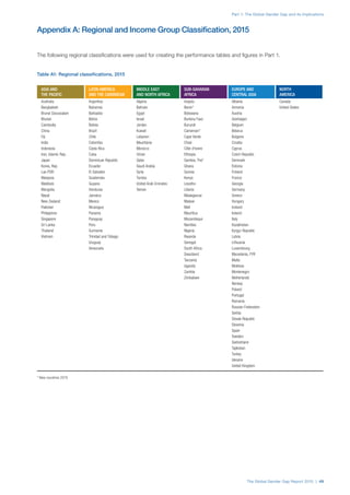 Part 1: The Global Gender Gap and its Implications
The Global Gender Gap Report 2015 | 49
The following regional classifications were used for creating the performance tables and figures in Part 1.
Appendix A: Regional and Income Group Classification, 2015
Table A1: Regional classifications, 2015
ASIA AND
THE PACIFIC
LATIN AMERICA
AND THE CARIBBEAN
MIDDLE EAST
AND NORTH AFRICA
SUB-SAHARAN
AFRICA
EUROPE AND
CENTRAL ASIA
NORTH
AMERICA
Australia Argentina Algeria Angola Albania Canada
Bangladesh Bahamas Bahrain Benin* Armenia United States
Brunei Darussalam Barbados Egypt Botswana Austria
Bhutan Belize Israel Burkina Faso Azerbaijan
Cambodia Bolivia Jordan Burundi Belgium
China Brazil Kuwait Cameroon* Belarus
Fiji Chile Lebanon Cape Verde Bulgaria
India Colombia Mauritania Chad Croatia
Indonesia Costa Rica Morocco Côte d’Ivoire Cyprus
Iran, Islamic Rep. Cuba Oman Ethiopia Czech Republic
Japan Dominican Republic Qatar Gambia, The* Denmark
Korea, Rep. Ecuador Saudi Arabia Ghana Estonia
Lao PDR El Salvador Syria Guinea Finland
Malaysia Guatemala Tunisia Kenya France
Maldives Guyana United Arab Emirates Lesotho Georgia
Mongolia Honduras Yemen Liberia Germany
Nepal Jamaica Madagascar Greece
New Zealand Mexico Malawi Hungary
Pakistan Nicaragua Mali Iceland
Philippines Panama Mauritius Ireland
Singapore Paraguay Mozambique Italy
Sri Lanka Peru Namibia Kazakhstan
Thailand Suriname Nigeria Kyrgyz Republic
Vietnam Trinidad and Tobago Rwanda Latvia
Uruguay Senegal Lithuania
Venezuela South Africa Luxembourg
Swaziland Macedonia, FYR
Tanzania Malta
Uganda Moldova
Zambia Montenegro
Zimbabwe Netherlands
Norway
Poland
Portugal
Romania
Russian Federation
Serbia
Slovak Republic
Slovenia
Spain
Sweden
Switzerland
Tajikistan
Turkey
Ukraine
United Kingdom
* New countries 2015
 