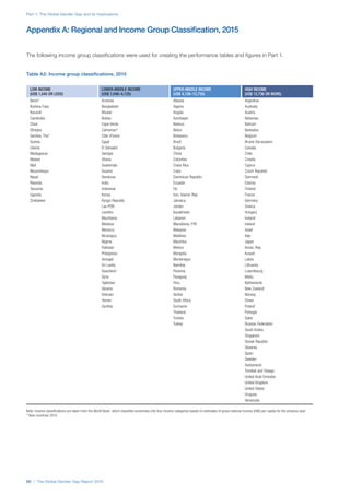 Part 1: The Global Gender Gap and its Implications
50 | The Global Gender Gap Report 2015
The following income group classifications were used for creating the performance tables and figures in Part 1.
Appendix A: Regional and Income Group Classification, 2015
Table A2: Income group classifications, 2015
LOW INCOME
(US$ 1,045 OR LESS)
LOWER-MIDDLE INCOME
(US$ 1,046–4,125)
UPPER-MIDDLE INCOME
(US$ 4,126–12,735)
HIGH INCOME
(US$ 12,736 OR MORE)
Benin* Armenia Albania Argentina
Burkina Faso Bangladesh Algeria Australia
Burundi Bhutan Angola Austria
Cambodia Bolivia Azerbaijan Bahamas
Chad Cape Verde Belarus Bahrain
Ethiopia Cameroon* Belize Barbados
Gambia, The* Côte d'Ivoire Botswana Belgium
Guinea Egypt Brazil Brunei Darussalam
Liberia El Salvador Bulgaria Canada
Madagascar Georgia China Chile
Malawi Ghana Colombia Croatia
Mali Guatemala Costa Rica Cyprus
Mozambique Guyana Cuba Czech Republic
Nepal Honduras Dominican Republic Denmark
Rwanda India Ecuador Estonia
Tanzania Indonesia Fiji Finland
Uganda Kenya Iran, Islamic Rep. France
Zimbabwe Kyrgyz Republic Jamaica Germany
Lao PDR Jordan Greece
Lesotho Kazakhstan Hungary
Mauritania Lebanon Iceland
Moldova Macedonia, FYR Ireland
Morocco Malaysia Israel
Nicaragua Maldives Italy
Nigeria Mauritius Japan
Pakistan Mexico Korea, Rep.
Philippines Mongolia Kuwait
Senegal Montenegro Latvia
Sri Lanka Namibia Lithuania
Swaziland Panama Luxembourg
Syria Paraguay Malta
Tajikistan Peru Netherlands
Ukraine Romania New Zealand
Vietnam Serbia Norway
Yemen South Africa Oman
Zambia Suriname Poland
Thailand Portugal
Tunisia Qatar
Turkey Russian Federation
Saudi Arabia
Singapore
Slovak Republic
Slovenia
Spain
Sweden
Switzerland
Trinidad and Tobago
United Arab Emirates
United Kingdom
United States
Uruguay
Venezuela
Note: Income classifications are taken from the World Bank, which classifies economies into four income categories based on estimates of gross national income (GNI) per capita for the previous year.
* New countries 2015
 