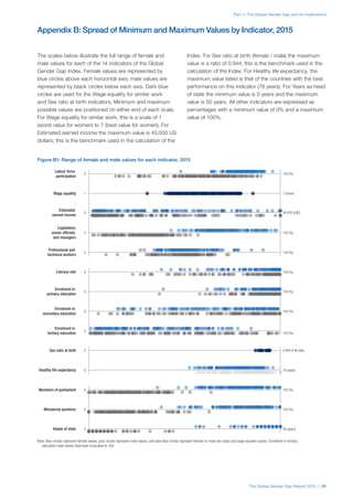 Part 1: The Global Gender Gap and its Implications
The Global Gender Gap Report 2015 | 51
Appendix B: Spread of Minimum and Maximum Values by Indicator, 2015
The scales below illustrate the full range of female and
male values for each of the 14 indicators of the Global
Gender Gap Index. Female values are represented by
blue circles above each horizontal axis; male values are
represented by black circles below each axis. Dark blue
circles are used for the Wage equality for similar work
and Sex ratio at birth indicators. Minimum and maximum
possible values are positioned on either end of each scale.
For Wage equality for similar work, this is a scale of 1
(worst value for women) to 7 (best value for women). For
Estimated earned income the maximum value is 40,000 US
dollars; this is the benchmark used in the calculation of the
Index. For Sex ratio at birth (female / male) the maximum
value is a ratio of 0.944; this is the benchmark used in the
calculation of the Index. For Healthy life expectancy, the
maximum value listed is that of the countries with the best
performance on this indicator (78 years). For Years as head
of state the minimum value is 0 years and the maximum
value is 50 years. All other indicators are expressed as
percentages with a minimum value of 0% and a maximum
value of 100%.
0 100 (%)
0 40,000 (USD)
0 100 (%)
0 100 (%)
0 100 (%)
100 (%)
0 100 (%)
0 100 (%)
1 7 (score)
0 0.944 (F:M ratio)
0 78 (years)
100 (%)
0
0 50 (years)
100 (%)
0Members of parliament
Labour force
participation
Estimated
earned income
Legislators,
senior ofﬁcials
and managers
Professional and
technical workers
Literacy rate
Enrolment in
secondary education
Enrolment in
primary education
Enrolment in
tertiary education
Healthy life expectancy
Sex ratio at birth
Wage equality
0Ministerial positions
Heads of state
Figure B1: Range of female and male values for each indicator, 2015
Note: Blue circles represent female values, grey circles represent male values, and dark blue circles represent female-to-male sex ratios and wage equality scores. Enrolment in tertiary
education male values have been truncated to 100.
 