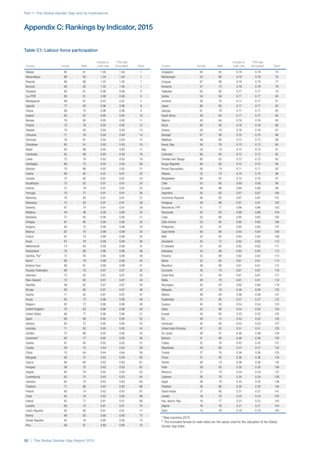 Part 1: The Global Gender Gap and its Implications
52 | The Global Gender Gap Report 2015
Table C1: Labour force participation
Appendix C: Rankings by Indicator, 2015
Country Female Male
Female-to-
male ratio
FTM ratio
(truncated)†
Rank
Malawi 85 81 1.05 1.00 1
Mozambique 86 83 1.04 1.00 1
Rwanda 88 86 1.02 1.00 1
Burundi 84 83 1.02 1.00 1
Tanzania 90 91 0.99 0.99 5
Lao PDR 80 81 0.99 0.99 6
Madagascar 88 91 0.97 0.97 7
Uganda 77 80 0.96 0.96 8
Ghana 69 72 0.96 0.96 9
Iceland 82 87 0.95 0.95 10
Norway 76 80 0.95 0.95 11
Finland 73 78 0.95 0.95 12
Sweden 79 83 0.94 0.94 13
Lithuania 71 76 0.94 0.94 14
Denmark 76 81 0.94 0.94 15
Zimbabwe 85 91 0.93 0.93 16
Nepal 83 89 0.93 0.93 17
Cambodia 82 88 0.93 0.93 18
Latvia 73 78 0.93 0.93 19
Azerbaijan 68 73 0.93 0.93 20
Vietnam 79 86 0.92 0.92 21
Liberia 60 65 0.91 0.91 22
Canada 75 82 0.91 0.91 23
Kazakhstan 75 82 0.91 0.91 24
Estonia 72 79 0.91 0.91 25
Portugal 70 77 0.91 0.91 26
Bahamas 76 84 0.91 0.91 27
Botswana 75 83 0.91 0.91 28
Slovenia 67 74 0.91 0.91 29
Moldova 44 48 0.90 0.90 30
Barbados 77 85 0.90 0.90 31
Ethiopia 81 90 0.90 0.90 32
Bulgaria 64 72 0.89 0.89 33
Belarus 62 70 0.89 0.89 34
France 67 75 0.88 0.88 35
Israel 67 76 0.88 0.88 36
Netherlands 74 84 0.88 0.88 37
Switzerland 78 89 0.88 0.88 38
Gambia, The* 73 83 0.88 0.88 39
Benin* 69 79 0.88 0.88 40
Burkina Faso 80 91 0.88 0.88 41
Russian Federation 69 79 0.87 0.87 42
Germany 72 83 0.87 0.87 43
New Zealand 73 83 0.87 0.87 44
Namibia 56 65 0.87 0.87 45
Bhutan 69 80 0.87 0.87 46
Austria 71 82 0.87 0.87 47
Kenya 63 73 0.86 0.86 48
Belgium 62 73 0.86 0.86 49
United Kingdom 70 82 0.86 0.86 50
United States 66 77 0.86 0.86 51
Spain 68 80 0.85 0.85 52
Ukraine 63 73 0.85 0.85 53
Australia 71 83 0.85 0.85 54
Zambia 73 86 0.85 0.85 55
Cameroon* 65 77 0.85 0.85 56
Guinea 67 80 0.85 0.85 57
Croatia 58 70 0.84 0.84 58
China 70 84 0.84 0.84 59
Mongolia 60 72 0.83 0.83 60
Cyprus 66 80 0.83 0.83 61
Hungary 58 70 0.83 0.83 62
Angola 65 78 0.83 0.83 63
Luxembourg 62 75 0.83 0.83 64
Jamaica 62 74 0.83 0.83 65
Thailand 71 86 0.83 0.83 66
Poland 60 74 0.82 0.82 67
Chad 65 79 0.82 0.82 68
Ireland 63 77 0.81 0.81 69
Lesotho 60 75 0.81 0.81 70
Czech Republic 65 80 0.81 0.81 71
Bolivia 66 82 0.80 0.80 72
Slovak Republic 62 78 0.80 0.80 73
Peru 69 87 0.80 0.80 74
Country Female Male
Female-to-
male ratio
FTM ratio
(truncated)†
Rank
Singapore 65 82 0.79 0.79 75
Montenegro 52 66 0.79 0.79 76
Uruguay 67 86 0.79 0.79 77
Romania 57 73 0.78 0.78 78
Tajikistan 62 80 0.77 0.77 79
Serbia 54 69 0.77 0.77 80
Armenia 58 76 0.77 0.77 81
Japan 65 85 0.77 0.77 82
Georgia 61 79 0.77 0.77 83
South Africa 49 64 0.77 0.77 84
Nigeria 49 64 0.76 0.76 85
Brazil 65 85 0.76 0.76 86
Greece 59 78 0.76 0.76 87
Senegal 67 90 0.75 0.75 88
Maldives 58 80 0.73 0.73 89
Korea, Rep. 56 76 0.73 0.73 90
Italy 54 74 0.72 0.72 91
Colombia 60 82 0.72 0.72 92
Trinidad and Tobago 60 82 0.72 0.72 92
Kyrgyz Republic 60 83 0.72 0.72 94
Brunei Darussalam 56 79 0.71 0.71 95
Albania 52 74 0.70 0.70 96
Bangladesh 60 87 0.70 0.70 97
Chile 55 80 0.69 0.69 98
Ecuador 58 86 0.68 0.68 99
Argentina 55 82 0.67 0.67 100
Dominican Republic 56 83 0.67 0.67 101
Paraguay 59 88 0.67 0.67 102
Macedonia, FYR 51 77 0.66 0.66 103
Venezuela 55 83 0.66 0.66 104
Cuba 52 80 0.65 0.65 105
Côte d'Ivoire 53 82 0.65 0.65 106
Philippines 53 81 0.65 0.65 107
Cape Verde 56 86 0.64 0.64 108
Mali 52 82 0.63 0.63 109
Swaziland 45 73 0.62 0.62 110
El Salvador 51 82 0.62 0.62 111
Indonesia 54 86 0.62 0.62 112
Panama 53 86 0.62 0.62 113
Belize 52 85 0.61 0.61 114
Mauritius 49 80 0.61 0.61 115
Suriname 45 74 0.61 0.61 116
Costa Rica 51 84 0.61 0.61 117
Malta 48 79 0.61 0.61 118
Nicaragua 50 83 0.60 0.60 119
Malaysia 47 79 0.59 0.59 120
Mexico 48 83 0.58 0.58 121
Guatemala 51 90 0.57 0.57 122
Guyana 45 83 0.54 0.54 123
Qatar 52 96 0.54 0.54 124
Kuwait 45 85 0.53 0.53 125
Fiji 39 74 0.53 0.53 126
Honduras 45 85 0.53 0.53 127
United Arab Emirates 47 92 0.51 0.51 128
Sri Lanka 39 81 0.48 0.48 129
Bahrain 41 88 0.46 0.46 130
Turkey 32 76 0.43 0.43 131
Mauritania 29 80 0.37 0.37 132
Tunisia 27 76 0.36 0.36 133
Oman 31 85 0.36 0.36 134
Yemen 26 74 0.36 0.36 135
India 29 83 0.35 0.35 136
Morocco 27 79 0.34 0.34 137
Lebanon 26 76 0.34 0.34 138
Egypt 26 79 0.33 0.33 139
Pakistan 26 86 0.30 0.30 140
Saudi Arabia 21 80 0.27 0.27 141
Jordan 16 70 0.24 0.24 142
Iran, Islamic Rep. 18 77 0.23 0.23 143
Algeria 16 76 0.21 0.21 144
Syria 14 76 0.19 0.19 145
* New countries 2015
† The truncated female-to-male ratios are the values used for the calcuation of the Global
Gender Gap Index.
 