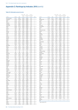 Part 1: The Global Gender Gap and its Implications
54 | The Global Gender Gap Report 2015
Country Female Male
Female (US$
40,000
cut-off)
Male
(US$ 40,000
cut-off)
FTM ratio
(US$ 40,000
cut-off) Rank
Brunei Darussalam 51,971 98,825 40,000 40,000 1.00 1
Luxembourg 74,764 107,466 40,000 40,000 1.00 1
Norway 57,293 72,471 40,000 40,000 1.00 1
Qatar 59,334 164,771 40,000 40,000 1.00 1
Singapore 67,494 98,423 40,000 40,000 1.00 1
Switzerland 44,421 69,805 40,000 40,000 1.00 1
United States 43,335 66,281 40,000 40,000 1.00 1
Sweden 39,996 50,323 39,996 40,000 1.00 8
Kuwait 38,988 111,001 38,988 40,000 0.97 9
Tanzania 2,497 2,685 2,497 2,685 0.93 10
Kenya 2,800 3,020 2,800 3,020 0.93 11
Germany 36,439 55,126 36,439 40,000 0.91 12
Denmark 35,986 53,873 35,986 40,000 0.90 13
Iceland 35,755 50,923 35,755 40,000 0.89 14
Ireland 35,680 60,081 35,680 40,000 0.89 15
Canada 35,014 53,298 35,014 40,000 0.88 16
Botswana 16,142 18,901 16,142 18,901 0.85 17
Australia 33,748 54,155 33,748 40,000 0.84 18
Vietnam 5,108 6,162 5,108 6,162 0.83 19
Belgium 32,986 52,824 32,986 40,000 0.82 20
Finland 32,506 47,253 32,506 40,000 0.81 21
France 32,312 45,811 32,312 40,000 0.81 22
Slovenia 26,666 33,208 26,666 33,208 0.80 23
Mozambique 1,041 1,302 1,041 1,302 0.80 24
Bahrain 31,797 54,830 31,797 40,000 0.79 25
Thailand 12,993 16,400 12,993 16,400 0.79 26
Austria 31,348 61,669 31,348 40,000 0.78 27
Rwanda 1,371 1,751 1,371 1,751 0.78 28
Malawi 715 914 715 914 0.78 29
Burundi 695 896 695 896 0.78 30
Netherlands 30,845 63,678 30,845 40,000 0.77 31
Moldova 4,339 5,698 4,339 5,698 0.76 32
Lithuania 23,011 30,901 23,011 30,901 0.74 33
Namibia 8,531 11,480 8,531 11,480 0.74 34
Lao PDR 4,385 5,945 4,385 5,945 0.74 35
Ghana 3,496 4,800 3,496 4,800 0.73 36
Madagascar 1,202 1,673 1,202 1,673 0.72 37
Cambodia 2,704 3,807 2,704 3,807 0.71 38
Romania 16,174 22,802 16,174 22,802 0.71 39
Zimbabwe 1,544 2,181 1,544 2,181 0.71 40
Mongolia 9,998 14,169 9,998 14,169 0.71 41
Croatia 17,666 25,099 17,666 25,099 0.70 42
Latvia 19,516 27,870 19,516 27,870 0.70 43
Portugal 23,285 33,689 23,285 33,689 0.69 44
Philippines 5,643 8,184 5,643 8,184 0.69 45
Liberia 794 1,162 794 1,162 0.68 46
United Kingdom 27,112 51,500 27,112 40,000 0.68 47
Gambia, The* 1,317 1,949 1,317 1,949 0.68 48
Bahamas 18,963 28,276 18,963 28,276 0.67 49
Burkina Faso 1,346 2,025 1,346 2,025 0.66 50
Colombia 10,456 15,726 10,456 15,726 0.66 51
Benin* 1,487 2,245 1,487 2,245 0.66 52
Ecuador 8,990 13,598 8,990 13,598 0.66 53
New Zealand 26,338 44,418 26,338 40,000 0.66 54
Serbia 10,097 15,341 10,097 15,341 0.66 55
Bulgaria 13,008 19,836 13,008 19,836 0.66 56
Barbados 10,593 16,314 10,593 16,314 0.65 57
Cyprus 24,189 37,281 24,189 37,281 0.65 58
Spain 25,859 41,853 25,859 40,000 0.65 59
Zambia 3,206 4,971 3,206 4,971 0.64 60
Ukraine 6,888 10,746 6,888 10,746 0.64 61
Dominican Republic 10,229 15,986 10,229 15,986 0.64 62
Guinea 960 1,511 960 1,511 0.64 63
Angola 6,155 9,693 6,155 9,693 0.63 64
Estonia 20,803 32,772 20,803 32,772 0.63 65
Cameroon* 2,295 3,635 2,295 3,635 0.63 66
China 10,037 16,170 10,037 16,170 0.62 67
Bhutan 5,912 9,541 5,912 9,541 0.62 68
Russian Federation 19,886 32,356 19,886 32,356 0.61 69
Belarus 14,068 22,943 14,068 22,943 0.61 70
Chad 1,705 2,781 1,705 2,781 0.61 71
Lesotho 1,992 3,252 1,992 3,252 0.61 72
Ethiopia 1,139 1,862 1,139 1,862 0.61 73
Venezuela 13,227 21,689 13,227 21,689 0.61 74
Country Female Male
Female (US$
40,000
cut-off)
Male
(US$ 40,000
cut-off)
FTM ratio
(US$ 40,000
cut-off) Rank
Japan 24,389 49,141 24,389 40,000 0.61 75
Macedonia, FYR 9,774 16,093 9,774 16,093 0.61 76
Jamaica 6,743 11,109 6,743 11,109 0.61 77
Bolivia 4,865 8,038 4,865 8,038 0.61 78
Hungary 18,654 30,951 18,654 30,951 0.60 79
Israel 24,098 42,210 24,098 40,000 0.60 80
South Africa 9,803 16,481 9,803 16,481 0.59 81
Czech Republic 22,791 38,334 22,791 38,334 0.59 82
Panama 15,291 25,774 15,291 25,774 0.59 83
Italy 23,717 46,430 23,717 40,000 0.59 84
United Arab Emirates 23,668 80,745 23,668 40,000 0.59 85
Senegal 1,722 2,924 1,722 2,924 0.59 86
Brazil 12,019 20,433 12,019 20,433 0.59 87
Tajikistan 1,959 3,346 1,959 3,346 0.59 88
Kazakhstan 17,961 30,936 17,961 30,936 0.58 89
Poland 18,385 31,846 18,385 31,846 0.58 90
Malaysia 18,218 31,596 18,218 31,596 0.58 91
El Salvador 5,921 10,270 5,921 10,270 0.58 92
Montenegro 10,501 18,238 10,501 18,238 0.58 93
Peru 8,799 15,323 8,799 15,323 0.57 94
Slovak Republic 20,271 35,311 20,271 35,311 0.57 95
Nigeria 4,261 7,435 4,261 7,435 0.57 96
Uruguay 15,176 27,000 15,176 27,000 0.56 97
Nepal 1,725 3,069 1,725 3,069 0.56 98
Costa Rica 10,275 18,348 10,275 18,348 0.56 99
Guatemala 5,437 9,721 5,437 9,721 0.56 100
Korea, Rep. 22,263 46,587 22,263 40,000 0.56 101
Greece 18,582 33,812 18,582 33,812 0.55 102
Trinidad and Tobago 21,345 39,761 21,345 39,761 0.54 103
Swaziland 4,428 8,318 4,428 8,318 0.53 104
Kyrgyz Republic 2,315 4,357 2,315 4,357 0.53 105
Maldives 10,150 19,338 10,150 19,338 0.52 106
Albania 7,156 13,691 7,156 13,691 0.52 107
Bangladesh 2,143 4,105 2,143 4,105 0.52 108
Paraguay 5,741 11,068 5,741 11,068 0.52 109
Georgia 5,183 10,272 5,183 10,272 0.50 110
Chile 14,981 29,846 14,981 29,846 0.50 111
Indonesia 6,933 14,194 6,933 14,194 0.49 112
Mexico 11,357 23,347 11,357 23,347 0.49 113
Armenia 5,277 10,854 5,277 10,854 0.49 114
Mali 1,121 2,335 1,121 2,335 0.48 115
Côte d'Ivoire 2,242 4,681 2,242 4,681 0.48 116
Cuba 13,284 28,216 13,284 28,216 0.47 117
Cape Verde 4,238 9,070 4,238 9,070 0.47 118
Nicaragua 3,041 6,586 3,041 6,586 0.46 119
Belize 5,326 11,656 5,326 11,656 0.46 120
Suriname 9,978 22,140 9,978 22,140 0.45 121
Malta 17,790 40,480 17,790 40,000 0.44 122
Saudi Arabia 17,745 81,463 17,745 40,000 0.44 123
Azerbaijan 10,768 24,341 10,768 24,341 0.44 124
Mauritius 11,099 26,280 11,099 26,280 0.42 125
Guyana 4,042 9,590 4,042 9,590 0.42 126
Uganda 982 2,448 982 2,448 0.40 127
Honduras 2,524 6,307 2,524 6,307 0.40 128
Fiji 4,568 11,522 4,568 11,522 0.40 129
Turkey 10,967 27,836 10,967 27,836 0.39 130
Sri Lanka 5,954 15,323 5,954 15,323 0.39 131
Oman 12,814 59,728 12,814 40,000 0.32 132
Egypt 5,218 17,353 5,218 17,353 0.30 133
Mauritania 1,688 6,075 1,688 6,075 0.28 134
Morocco 3,182 11,669 3,182 11,669 0.27 135
Tunisia 4,771 17,596 4,771 17,596 0.27 136
Yemen 1,675 6,206 1,675 6,206 0.27 137
Lebanon 6,998 27,891 6,998 27,891 0.25 138
India 2,257 9,175 2,257 9,175 0.25 139
Pakistan 1,503 8,000 1,503 8,000 0.19 140
Jordan 3,604 20,163 3,604 20,163 0.18 141
Iran, Islamic Rep. 4,787 27,744 4,787 27,744 0.17 142
Algeria 3,820 23,592 3,820 23,592 0.16 143
Argentina — — — — — —
Syria — — — — — —
* New countries 2015
Table C3: Estimated earned income
Appendix C: Rankings by Indicator, 2015 (cont’d.)
 