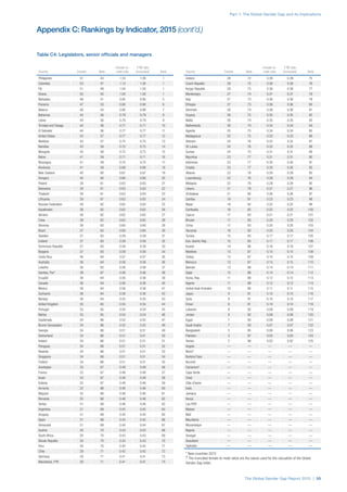 Part 1: The Global Gender Gap and its Implications
The Global Gender Gap Report 2015 | 55
Country Female Male
Female-to-
male ratio
FTM ratio
(truncated)†
Rank
Philippines 57 43 1.33 1.00 1
Colombia 53 47 1.13 1.00 1
Fiji 51 49 1.04 1.00 1
Ghana 50 50 1.00 1.00 1
Barbados 48 51 0.95 0.95 5
Panama 47 53 0.90 0.90 6
Belarus 46 54 0.86 0.86 7
Bahamas 44 56 0.79 0.79 8
Latvia 44 56 0.79 0.79 9
Trinidad and Tobago 44 56 0.77 0.77 10
El Salvador 44 56 0.77 0.77 11
United States 43 57 0.77 0.77 12
Moldova 43 57 0.75 0.75 13
Namibia 43 58 0.75 0.75 14
Mongolia 42 58 0.72 0.72 15
Belize 41 59 0.71 0.71 16
Nicaragua 41 59 0.70 0.70 17
Honduras 41 59 0.68 0.68 18
New Zealand 40 60 0.67 0.67 19
Hungary 40 60 0.66 0.66 20
Poland 39 61 0.63 0.63 21
Botswana 39 61 0.63 0.63 22
Thailand 39 61 0.63 0.63 23
Lithuania 39 61 0.63 0.63 24
Russian Federation 38 62 0.62 0.62 25
Kazakhstan 38 62 0.62 0.62 26
Ukraine 38 62 0.62 0.62 27
Cuba 38 62 0.62 0.62 28
Slovenia 38 63 0.60 0.60 29
Brazil 37 63 0.60 0.60 30
Sweden 37 63 0.59 0.59 31
Iceland 37 63 0.59 0.59 32
Dominican Republic 37 63 0.59 0.59 33
Bulgaria 37 63 0.58 0.58 34
Costa Rica 36 64 0.57 0.57 35
Australia 36 64 0.56 0.56 36
Lesotho 36 65 0.56 0.56 37
Gambia, The* 38 67 0.56 0.56 38
Ecuador 36 64 0.56 0.56 39
Canada 36 64 0.56 0.56 40
Mexico 36 64 0.56 0.56 41
Suriname 36 64 0.56 0.56 42
Norway 36 64 0.55 0.55 43
United Kingdom 35 65 0.55 0.55 44
Portugal 35 65 0.54 0.54 45
Bolivia 35 65 0.54 0.54 46
Guatemala 34 66 0.52 0.52 47
Brunei Darussalam 34 66 0.52 0.52 48
Georgia 34 66 0.51 0.51 49
Switzerland 34 66 0.51 0.51 50
Ireland 34 66 0.51 0.51 51
Paraguay 34 66 0.51 0.51 52
Rwanda 34 66 0.51 0.51 53
Singapore 34 66 0.51 0.51 54
Finland 34 66 0.51 0.51 55
Azerbaijan 33 67 0.49 0.49 56
France 33 67 0.48 0.48 57
Israel 33 67 0.48 0.48 58
Estonia 33 67 0.48 0.48 59
Armenia 32 68 0.46 0.46 60
Belgium 32 68 0.46 0.46 61
Romania 32 68 0.46 0.46 62
Serbia 31 69 0.46 0.46 63
Argentina 31 69 0.45 0.45 64
Uruguay 31 69 0.45 0.45 65
Spain 31 69 0.45 0.45 66
Venezuela 31 69 0.44 0.44 67
Austria 30 70 0.43 0.43 68
South Africa 30 70 0.43 0.43 69
Slovak Republic 30 70 0.43 0.43 70
Peru 30 70 0.42 0.42 71
Chile 29 71 0.42 0.42 72
Germany 29 71 0.41 0.41 73
Macedonia, FYR 29 71 0.41 0.41 74
Country Female Male
Female-to-
male ratio
FTM ratio
(truncated)†
Rank
Greece 28 72 0.39 0.39 75
Czech Republic 28 72 0.39 0.39 76
Kyrgyz Republic 28 73 0.38 0.38 77
Montenegro 27 74 0.37 0.37 78
Italy 27 73 0.36 0.36 79
Ethiopia 27 73 0.36 0.36 80
Denmark 26 74 0.36 0.36 81
Guyana 26 75 0.35 0.35 82
Malta 26 74 0.35 0.35 83
Netherlands 26 74 0.34 0.34 84
Uganda 25 75 0.34 0.34 85
Madagascar 25 75 0.33 0.33 86
Vietnam 24 76 0.32 0.32 87
Sri Lanka 24 76 0.32 0.32 88
Guinea 24 75 0.31 0.31 89
Mauritius 23 77 0.31 0.31 90
Indonesia 23 77 0.30 0.30 91
Croatia 23 77 0.30 0.30 92
Albania 23 78 0.29 0.29 93
Luxembourg 22 76 0.29 0.29 94
Malaysia 22 78 0.28 0.28 95
Liberia 21 79 0.27 0.27 96
Zimbabwe 21 80 0.26 0.26 97
Zambia 19 81 0.23 0.23 98
Nepal 18 82 0.22 0.22 99
Cambodia 18 82 0.22 0.22 100
Cyprus 17 83 0.21 0.21 101
Bhutan 17 83 0.20 0.20 102
China 17 83 0.20 0.20 103
Tanzania 16 83 0.20 0.20 104
Tunisia 15 85 0.17 0.17 105
Iran, Islamic Rep. 15 85 0.17 0.17 106
Kuwait 14 86 0.16 0.16 107
Maldives 13 87 0.15 0.15 108
Turkey 13 87 0.15 0.15 109
Morocco 13 87 0.15 0.15 110
Bahrain 13 88 0.14 0.14 111
Qatar 12 88 0.14 0.14 112
Korea, Rep. 11 89 0.12 0.12 113
Algeria 11 89 0.12 0.12 114
United Arab Emirates 10 90 0.11 0.11 115
Japan 9 91 0.10 0.10 116
Syria 9 91 0.10 0.10 117
Oman 9 91 0.10 0.10 118
Lebanon 8 92 0.09 0.09 119
Jordan 8 92 0.09 0.09 120
Egypt 7 93 0.08 0.08 121
Saudi Arabia 7 93 0.07 0.07 122
Bangladesh 5 95 0.06 0.06 123
Pakistan 3 97 0.03 0.03 124
Yemen 2 98 0.02 0.02 125
Angola — — — — —
Benin* — — — — —
Burkina Faso — — — — —
Burundi — — — — —
Cameroon* — — — — —
Cape Verde — — — — —
Chad — — — — —
Côte d'Ivoire — — — — —
India — — — — —
Jamaica — — — — —
Kenya — — — — —
Lao PDR — — — — —
Malawi — — — — —
Mali — — — — —
Mauritania — — — — —
Mozambique — — — — —
Nigeria — — — — —
Senegal — — — — —
Swaziland — — — — —
Tajikistan — — — — —
* New countries 2015
† The truncated female-to-male ratios are the values used for the calcuation of the Global
Gender Gap Index.
Table C4: Legislators, senior officials and managers
Appendix C: Rankings by Indicator, 2015 (cont’d.)
 