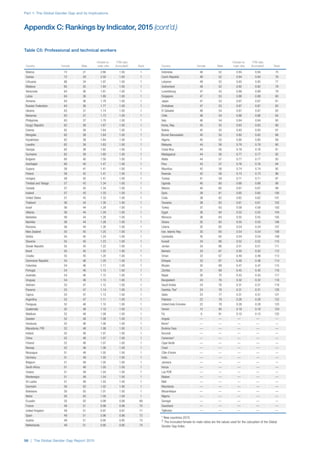 Part 1: The Global Gender Gap and its Implications
56 | The Global Gender Gap Report 2015
Country Female Male
Female-to-
male ratio
FTM ratio
(truncated)†
Rank
Belarus 73 27 2.66 1.00 1
Guinea 72 29 2.50 1.00 1
Lithuania 66 34 1.97 1.00 1
Moldova 65 35 1.84 1.00 1
Venezuela 64 36 1.81 1.00 1
Latvia 64 36 1.80 1.00 1
Armenia 64 36 1.79 1.00 1
Russian Federation 64 36 1.77 1.00 1
Ukraine 63 37 1.74 1.00 1
Bahamas 63 37 1.73 1.00 1
Philippines 63 37 1.70 1.00 1
Kyrgyz Republic 62 38 1.67 1.00 1
Estonia 62 38 1.64 1.00 1
Mongolia 62 38 1.64 1.00 1
Kazakhstan 62 38 1.64 1.00 1
Lesotho 62 38 1.63 1.00 1
Georgia 62 38 1.62 1.00 1
Suriname 62 38 1.60 1.00 1
Bulgaria 60 40 1.50 1.00 1
Azerbaijan 60 40 1.47 1.00 1
Guyana 59 41 1.41 1.00 1
Poland 58 42 1.41 1.00 1
Hungary 58 42 1.41 1.00 1
Trinidad and Tobago 57 43 1.34 1.00 1
Canada 57 43 1.34 1.00 1
Iceland 57 43 1.33 1.00 1
United States 57 43 1.33 1.00 1
Thailand 56 44 1.30 1.00 1
Israel 56 44 1.29 1.00 1
Albania 56 44 1.29 1.00 1
Barbados 56 44 1.28 1.00 1
Namibia 56 44 1.28 1.00 1
Romania 56 44 1.26 1.00 1
New Zealand 55 45 1.25 1.00 1
Serbia 55 45 1.24 1.00 1
Slovenia 55 45 1.23 1.00 1
Slovak Republic 55 45 1.22 1.00 1
Brazil 55 45 1.22 1.00 1
Croatia 55 45 1.20 1.00 1
Dominican Republic 54 46 1.20 1.00 1
Colombia 54 46 1.17 1.00 1
Portugal 54 46 1.15 1.00 1
Australia 54 46 1.15 1.00 1
Uruguay 54 46 1.15 1.00 1
Vietnam 53 47 1.15 1.00 1
Panama 53 47 1.14 1.00 1
Cyprus 53 47 1.13 1.00 1
Argentina 53 47 1.11 1.00 1
Paraguay 52 48 1.10 1.00 1
Guatemala 52 48 1.10 1.00 1
Maldives 52 48 1.09 1.00 1
Sweden 52 48 1.08 1.00 1
Honduras 52 48 1.08 1.00 1
Macedonia, FYR 52 48 1.08 1.00 1
Ireland 52 48 1.07 1.00 1
China 52 48 1.07 1.00 1
Finland 52 48 1.07 1.00 1
Norway 52 48 1.06 1.00 1
Nicaragua 51 49 1.05 1.00 1
Germany 51 49 1.05 1.00 1
Belgium 51 49 1.05 1.00 1
South Africa 51 49 1.05 1.00 1
Greece 51 49 1.04 1.00 1
Montenegro 51 49 1.04 1.00 1
Sri Lanka 51 49 1.03 1.00 1
Denmark 50 50 1.02 1.00 1
Botswana 50 50 1.01 1.00 1
Belize 50 50 1.00 1.00 1
Ecuador 50 50 0.99 0.99 69
France 49 51 0.98 0.98 70
United Kingdom 49 51 0.97 0.97 71
Spain 49 51 0.96 0.96 72
Austria 49 51 0.95 0.95 73
Netherlands 49 51 0.95 0.95 74
Country Female Male
Female-to-
male ratio
FTM ratio
(truncated)†
Rank
Indonesia 48 52 0.94 0.94 75
Czech Republic 48 52 0.94 0.94 76
Lebanon 48 52 0.93 0.93 77
Switzerland 48 52 0.92 0.92 78
Luxembourg 47 53 0.89 0.89 79
Singapore 47 53 0.88 0.88 80
Japan 47 53 0.87 0.87 81
Zimbabwe 47 53 0.87 0.87 82
El Salvador 46 54 0.87 0.87 83
Chile 46 54 0.86 0.86 84
Italy 46 54 0.84 0.84 85
Korea, Rep. 45 55 0.83 0.83 86
Bolivia 45 55 0.83 0.83 87
Brunei Darussalam 45 55 0.82 0.82 88
Algeria 45 55 0.80 0.80 89
Malaysia 44 56 0.79 0.79 90
Costa Rica 44 56 0.78 0.78 91
Madagascar 44 56 0.77 0.77 92
Malta 44 57 0.77 0.77 93
Peru 43 57 0.76 0.76 94
Mauritius 42 58 0.74 0.74 95
Rwanda 42 58 0.73 0.73 96
Tunisia 41 59 0.71 0.71 97
Uganda 40 60 0.68 0.68 98
Mexico 40 60 0.67 0.67 99
Syria 39 61 0.65 0.65 100
Cuba 38 62 0.62 0.62 101
Tanzania 38 62 0.61 0.61 102
Turkey 37 63 0.59 0.59 103
Egypt 36 64 0.55 0.55 104
Morocco 36 64 0.55 0.55 105
Ghana 35 65 0.55 0.55 106
Liberia 35 65 0.54 0.54 107
Iran, Islamic Rep. 35 65 0.54 0.54 108
Cambodia 35 65 0.54 0.54 109
Kuwait 34 66 0.52 0.52 110
Jordan 34 66 0.51 0.51 111
Bahrain 33 67 0.50 0.50 112
Oman 33 67 0.49 0.49 113
Ethiopia 33 67 0.48 0.48 114
Bhutan 32 68 0.47 0.47 115
Zambia 31 69 0.45 0.45 116
Nepal 30 70 0.43 0.43 117
Bangladesh 24 76 0.32 0.32 118
Saudi Arabia 24 76 0.31 0.31 119
Gambia, The* 24 76 0.31 0.31 120
Qatar 23 77 0.31 0.31 121
Pakistan 22 78 0.28 0.28 122
United Arab Emirates 22 78 0.28 0.28 123
Yemen 15 85 0.18 0.18 124
Fiji 9 91 0.10 0.10 125
Angola — — — — —
Benin* — — — — —
Burkina Faso — — — — —
Burundi — — — — —
Cameroon* — — — — —
Cape Verde — — — — —
Chad — — — — —
Côte d'Ivoire — — — — —
India — — — — —
Jamaica — — — — —
Kenya — — — — —
Lao PDR — — — — —
Malawi — — — — —
Mali — — — — —
Mauritania — — — — —
Mozambique — — — — —
Nigeria — — — — —
Senegal — — — — —
Swaziland — — — — —
Tajikistan — — — — —
* New countries 2015
† The truncated female-to-male ratios are the values used for the calcuation of the Global
Gender Gap Index.
Table C5: Professional and technical workers
Appendix C: Rankings by Indicator, 2015 (cont’d.)
 