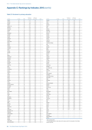 Part 1: The Global Gender Gap and its Implications
58 | The Global Gender Gap Report 2015
Country Female Male
Female-to-
male ratio
FTM ratio
(truncated)†
Rank
Guyana 76 67 1.13 1.00 1
Armenia 89 80 1.10 1.00 1
Senegal 77 70 1.09 1.00 1
Malawi 96 90 1.07 1.00 1
Gambia, The* 71 66 1.07 1.00 1
Bahamas 99 93 1.06 1.00 1
Mauritania 75 71 1.05 1.00 1
Lesotho 81 78 1.04 1.00 1
Kenya 85 82 1.04 1.00 1
Bangladesh 93 90 1.04 1.00 1
Tanzania 85 82 1.03 1.00 1
Namibia 89 86 1.03 1.00 1
Uganda 93 90 1.03 1.00 1
Swaziland 86 84 1.03 1.00 1
Rwanda 95 92 1.03 1.00 1
Saudi Arabia 99 96 1.03 1.00 1
Bhutan 89 87 1.02 1.00 1
Belarus 94 92 1.02 1.00 1
Ukraine 98 97 1.02 1.00 1
Zimbabwe 95 93 1.02 1.00 1
Honduras 90 89 1.02 1.00 1
Oman 94 93 1.02 1.00 1
Ecuador 96 94 1.01 1.00 1
Portugal 96 95 1.01 1.00 1
Fiji 97 96 1.01 1.00 1
Mexico 97 95 1.01 1.00 1
Montenegro 99 98 1.01 1.00 1
Botswana 91 90 1.01 1.00 1
Indonesia 93 92 1.01 1.00 1
Georgia 97 96 1.01 1.00 1
Nicaragua 92 91 1.01 1.00 1
Canada 100 99 1.01 1.00 1
Costa Rica 90 90 1.01 1.00 1
Israel 97 96 1.01 1.00 1
Slovenia 98 97 1.01 1.00 1
Luxembourg 93 92 1.01 1.00 1
France 99 98 1.01 1.00 1
Maldives 93 92 1.01 1.00 1
Latvia 97 96 1.01 1.00 1
Zambia 92 91 1.01 1.00 1
Iceland 98 98 1.01 1.00 1
Greece 100 99 1.01 1.00 1
Finland 99 99 1.01 1.00 1
Suriname 81 80 1.01 1.00 1
Serbia 95 95 1.00 1.00 1
Australia 98 97 1.00 1.00 1
Russian Federation 96 96 1.00 1.00 1
El Salvador 91 91 1.00 1.00 1
Denmark 98 98 1.00 1.00 1
Cyprus 98 98 1.00 1.00 1
Ghana 89 89 1.00 1.00 1
New Zealand 98 98 1.00 1.00 1
Spain 99 98 1.00 1.00 1
Poland 97 97 1.00 1.00 1
Cuba 96 96 1.00 1.00 1
Kazakhstan 86 86 1.00 1.00 1
Madagascar 77 77 1.00 1.00 1
Chile 92 92 1.00 1.00 1
Belgium 98 98 1.00 1.00 1
Malta 95 95 1.00 1.00 1
Mauritius 98 98 1.00 1.00 1
Norway 100 100 1.00 1.00 1
Netherlands 97 97 1.00 1.00 1
Japan 100 100 1.00 1.00 64
Switzerland 93 93 1.00 1.00 65
Macedonia, FYR 87 87 1.00 1.00 66
Philippines 90 90 1.00 1.00 67
United Kingdom 100 100 1.00 1.00 68
Sri Lanka 94 94 1.00 1.00 69
Bulgaria 95 95 1.00 1.00 70
Estonia 95 95 1.00 1.00 71
Sweden 99 99 1.00 1.00 72
United States 91 92 1.00 1.00 73
Brunei Darussalam 91 91 1.00 1.00 74
Country Female Male
Female-to-
male ratio
FTM ratio
(truncated)†
Rank
Jamaica 91 91 1.00 1.00 75
China 87 87 1.00 1.00 76
Ireland 95 96 1.00 1.00 77
Germany 97 98 1.00 1.00 78
Nepal 97 98 1.00 1.00 79
Peru 92 92 1.00 1.00 80
Moldova 88 88 1.00 1.00 81
Barbados 97 97 0.99 0.99 82
Korea, Rep. 97 98 0.99 0.99 83
Morocco 98 99 0.99 0.99 84
Panama 90 91 0.99 0.99 85
Uruguay 99 99 0.99 0.99 86
Paraguay 80 81 0.99 0.99 87
Tunisia 98 99 0.99 0.99 88
Argentina 99 100 0.99 0.99 89
Lithuania 95 96 0.99 0.99 90
Trinidad and Tobago 95 96 0.99 0.99 91
Italy 96 97 0.99 0.99 92
Croatia 89 90 0.99 0.99 93
Romania 85 86 0.99 0.99 94
Belize 96 97 0.99 0.99 95
Bolivia 81 82 0.99 0.99 96
Guatemala 85 86 0.99 0.99 97
Colombia 87 88 0.99 0.99 98
Bahrain 96 97 0.99 0.99 99
Turkey 94 95 0.99 0.99 100
Thailand 95 96 0.99 0.99 101
Tajikistan 95 96 0.99 0.99 102
Jordan 96 98 0.98 0.98 103
Lao PDR 96 98 0.98 0.98 104
Hungary 90 92 0.98 0.98 105
Kuwait 91 93 0.98 0.98 106
South Africa 89 90 0.98 0.98 107
Mongolia 94 96 0.98 0.98 108
Iran, Islamic Rep. 96 98 0.98 0.98 109
Algeria 95 97 0.98 0.98 110
Venezuela 90 92 0.98 0.98 111
Syria 61 62 0.98 0.98 112
Kyrgyz Republic 89 92 0.98 0.98 113
Azerbaijan 88 90 0.98 0.98 114
United Arab Emirates 90 92 0.98 0.98 115
Cape Verde 97 99 0.98 0.98 116
Egypt 96 98 0.97 0.97 117
Cambodia 97 100 0.97 0.97 118
India 84 87 0.97 0.97 119
Dominican Republic 85 88 0.97 0.97 120
Malaysia 95 98 0.96 0.96 121
Albania 90 93 0.96 0.96 122
Burkina Faso 66 69 0.96 0.96 123
Qatar 90 94 0.95 0.95 124
Liberia 37 39 0.95 0.95 125
Mozambique 85 90 0.95 0.95 126
Lebanon 90 97 0.94 0.94 127
Côte d'Ivoire 74 80 0.93 0.93 128
Ethiopia 63 68 0.93 0.93 129
Burundi 90 100 0.90 0.90 130
Cameroon* 86 97 0.88 0.88 131
Benin* 88 100 0.88 0.88 132
Mali 64 73 0.88 0.88 133
Pakistan 67 77 0.87 0.87 134
Guinea 69 81 0.86 0.86 135
Yemen 81 95 0.85 0.85 136
Nigeria 58 69 0.84 0.84 137
Chad 75 96 0.78 0.78 138
Angola 74 97 0.77 0.77 139
Austria — — — — —
Brazil — — — — —
Czech Republic — — — — —
Singapore — — — — —
Slovak Republic — — — — —
Vietnam — — — — —
* New countries 2015
† The truncated female-to-male ratios are the values used for the calcuation of the Global
Gender Gap Index.
Table C7: Enrolment in primary education
Appendix C: Rankings by Indicator, 2015 (cont’d.)
 
