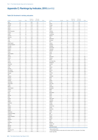 Part 1: The Global Gender Gap and its Implications
60 | The Global Gender Gap Report 2015
Country Female Male
Female-to-
male ratio
FTM ratio
(truncated)†
Rank
Qatar 44 7 6.66 1.00 1
Barbados 88 36 2.45 1.00 1
Jamaica 40 18 2.29 1.00 1
Kuwait 41 18 2.24 1.00 1
Bahrain 59 27 2.18 1.00 1
Guyana 18 8 2.14 1.00 1
Brunei Darussalam 33 18 1.82 1.00 1
Uruguay 80 47 1.73 1.00 1
Iceland 103 60 1.72 1.00 1
Suriname 15 9 1.72 1.00 1
Venezuela 99 58 1.69 1.00 1
Belize 33 19 1.68 1.00 1
Cuba 60 36 1.65 1.00 1
Tunisia 42 26 1.62 1.00 1
Kyrgyz Republic 59 37 1.61 1.00 1
Dominican Republic 57 36 1.60 1.00 1
Sri Lanka 23 14 1.60 1.00 1
Argentina 98 63 1.57 1.00 1
Panama 53 34 1.56 1.00 1
Sweden 79 51 1.56 1.00 1
Poland 87 56 1.55 1.00 1
Slovak Republic 65 42 1.54 1.00 1
Algeria 40 27 1.51 1.00 1
Armenia 57 38 1.51 1.00 1
Norway 94 63 1.50 1.00 1
Latvia 80 53 1.49 1.00 1
Estonia 94 63 1.48 1.00 1
Slovenia 101 69 1.46 1.00 1
Cape Verde 27 19 1.46 1.00 1
Lesotho 12 8 1.46 1.00 1
Oman 34 24 1.45 1.00 1
Lithuania 83 57 1.45 1.00 1
New Zealand 94 65 1.45 1.00 1
Czech Republic 75 52 1.43 1.00 1
Mongolia 73 51 1.42 1.00 1
Italy 74 52 1.42 1.00 1
Paraguay 40 29 1.40 1.00 1
Denmark 96 70 1.38 1.00 1
Honduras 25 18 1.38 1.00 1
Australia 103 75 1.37 1.00 1
South Africa 23 17 1.37 1.00 1
United States 103 76 1.37 1.00 1
Croatia 71 52 1.36 1.00 1
Belarus 107 79 1.35 1.00 1
United Kingdom 69 51 1.35 1.00 1
Thailand 59 44 1.34 1.00 1
Canada 68 51 1.34 1.00 1
Israel 76 57 1.34 1.00 1
Serbia 65 49 1.33 1.00 1
Romania 59 44 1.33 1.00 1
Malta 47 36 1.32 1.00 1
Ecuador 46 35 1.31 1.00 1
Albania 66 51 1.30 1.00 1
Belgium 82 63 1.30 1.00 1
Kazakhstan 63 48 1.30 1.00 1
Brazil 29 22 1.29 1.00 1
Moldova 47 36 1.29 1.00 1
Hungary 64 50 1.28 1.00 1
Namibia 10 8 1.28 1.00 1
Bulgaria 75 59 1.27 1.00 1
Montenegro 62 49 1.27 1.00 1
Trinidad and Tobago 13 11 1.26 1.00 1
Philippines 38 30 1.26 1.00 1
Russian Federation 85 68 1.26 1.00 1
Georgia 37 29 1.26 1.00 1
Botswana 28 22 1.25 1.00 1
France 66 53 1.25 1.00 1
Costa Rica 53 43 1.24 1.00 1
Spain 95 78 1.22 1.00 1
Mauritius 45 37 1.22 1.00 1
Malaysia 41 34 1.21 1.00 1
Finland 101 83 1.21 1.00 1
Macedonia, FYR 42 35 1.20 1.00 1
Austria 88 73 1.20 1.00 1
Country Female Male
Female-to-
male ratio
FTM ratio
(truncated)†
Rank
Fiji 18 15 1.19 1.00 1
Ukraine 86 72 1.19 1.00 1
Portugal 72 61 1.18 1.00 1
Cyprus 50 42 1.18 1.00 1
Jordan 50 43 1.15 1.00 1
China 32 28 1.15 1.00 1
Colombia 52 45 1.14 1.00 1
El Salvador 28 24 1.13 1.00 1
Luxembourg 21 19 1.13 1.00 1
Maldives 14 12 1.13 1.00 1
Chile 83 75 1.11 1.00 1
Netherlands 81 74 1.10 1.00 1
Nicaragua 18 16 1.10 1.00 1
Peru 42 39 1.09 1.00 1
Lebanon 50 46 1.09 1.00 1
Swaziland 5 5 1.05 1.00 1
Azerbaijan 21 20 1.05 1.00 1
Saudi Arabia 59 56 1.04 1.00 1
Guatemala 19 18 1.04 1.00 1
Indonesia 32 31 1.03 1.00 1
Ireland 72 70 1.03 1.00 1
Greece 118 115 1.02 1.00 1
Syria 31 31 1.01 1.00 1
Switzerland 56 57 1.00 1.00 98
Pakistan 10 10 0.98 0.98 99
Mexico 29 31 0.96 0.96 100
Iran, Islamic Rep. 56 60 0.94 0.94 101
Madagascar 4 4 0.94 0.94 102
Germany 58 62 0.93 0.93 103
India 24 26 0.92 0.92 104
Vietnam 23 26 0.90 0.90 105
Japan 58 65 0.90 0.90 106
Morocco 13 15 0.89 0.89 107
Egypt 31 35 0.89 0.89 108
Lao PDR 17 19 0.88 0.88 109
Turkey 73 85 0.86 0.86 110
Zimbabwe 5 6 0.85 0.85 111
Bolivia 34 41 0.84 0.84 112
Nepal 16 19 0.81 0.81 113
Uganda 4 5 0.78 0.78 114
Rwanda 7 9 0.75 0.75 115
Korea, Rep. 82 109 0.75 0.75 116
Bhutan 9 13 0.74 0.74 117
Cameroon* 10 14 0.73 0.73 118
Bangladesh 11 15 0.72 0.72 119
Nigeria 9 12 0.72 0.72 120
Kenya 3 5 0.70 0.70 121
Mozambique 4 6 0.69 0.69 122
Malawi 1 1 0.65 0.65 123
Liberia 9 14 0.63 0.63 124
Ghana 11 18 0.63 0.63 125
Côte d'Ivoire 7 11 0.62 0.62 126
Cambodia 12 20 0.61 0.61 127
Tajikistan 18 30 0.61 0.61 128
Senegal 6 10 0.59 0.59 129
Tanzania 3 5 0.54 0.54 130
Burkina Faso 3 6 0.49 0.49 131
Zambia 2 3 0.46 0.46 132
Mauritania 3 7 0.44 0.44 133
Yemen 6 14 0.44 0.44 134
Guinea 6 14 0.44 0.44 135
Mali 4 10 0.43 0.43 136
Burundi 3 6 0.42 0.42 137
Angola 4 11 0.37 0.37 138
Ethiopia 1 4 0.32 0.32 139
Benin* 5 19 0.27 0.27 140
Chad 1 4 0.24 0.24 141
Bahamas — — — — —
Gambia, The* — — — — —
Singapore — — — — —
United Arab Emirates — — — — —
* New countries 2015
† The truncated female-to-male ratios are the values used for the calcuation of the Global
Gender Gap Index.
Table C9: Enrolment in tertiary education
Appendix C: Rankings by Indicator, 2015 (cont’d.)
 