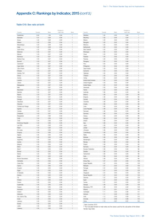 Part 1: The Global Gender Gap and its Implications
The Global Gender Gap Report 2015 | 61
Country Female Male
Female-to-
male ratio Rank
Kazakhstan 0.94 1.06 0.94 1
Barbados 1.01 0.99 0.94 1
Kenya 1.02 0.98 0.94 1
Malawi 1.02 0.98 0.94 1
Mozambique 1.02 0.98 0.94 1
Qatar 1.02 0.98 0.94 1
South Africa 1.02 0.98 0.94 1
Bahamas 1.03 0.97 0.94 1
Bahrain 1.03 0.97 0.94 1
Botswana 1.03 0.97 0.94 1
Burkina Faso 1.03 0.97 0.94 1
Burundi 1.03 0.97 0.94 1
Cameroon* 1.03 0.97 0.94 1
Cape Verde 1.03 0.97 0.94 1
Côte d'Ivoire 1.03 0.97 0.94 1
Ethiopia 1.03 0.97 0.94 1
Gambia, The* 1.03 0.97 0.94 1
Ghana 1.03 0.97 0.94 1
Guinea 1.03 0.97 0.94 1
Lesotho 1.03 0.97 0.94 1
Liberia 1.03 0.97 0.94 1
Madagascar 1.03 0.97 0.94 1
Mali 1.03 0.97 0.94 1
Mauritania 1.03 0.97 0.94 1
Namibia 1.03 0.97 0.94 1
Nigeria 1.03 0.97 0.94 1
Rwanda 1.03 0.97 0.94 1
Senegal 1.03 0.97 0.94 1
Swaziland 1.03 0.97 0.94 1
Tanzania 1.03 0.97 0.94 1
Trinidad and Tobago 1.03 0.97 0.94 1
Uganda 1.03 0.97 0.94 1
Zambia 1.03 0.97 0.94 1
Zimbabwe 1.03 0.97 0.94 1
Bangladesh 1.04 0.96 0.94 1
Chad 1.04 0.96 0.94 1
Chile 1.04 0.96 0.94 1
Dominican Republic 1.04 0.96 0.94 1
Lao PDR 1.04 0.96 0.94 1
Nepal 1.04 0.96 0.94 1
Sri Lanka 1.04 0.96 0.94 1
Uruguay 1.04 0.96 0.94 1
Algeria 1.05 0.95 0.94 1
Angola 1.05 0.95 0.94 1
Argentina 1.05 0.95 0.94 1
Austria 1.05 0.95 0.94 1
Belgium 1.05 0.95 0.94 1
Belize 1.05 0.95 0.94 1
Benin* 1.05 0.95 0.94 1
Bhutan 1.05 0.95 0.94 1
Bolivia 1.05 0.95 0.94 1
Brazil 1.05 0.95 0.94 1
Brunei Darussalam 1.05 0.95 0.94 1
Cambodia 1.05 0.95 0.94 1
Costa Rica 1.05 0.95 0.94 1
Cyprus 1.05 0.95 0.94 1
Ecuador 1.05 0.95 0.94 1
Egypt 1.05 0.95 0.94 1
El Salvador 1.05 0.95 0.94 1
Estonia 1.05 0.95 0.94 1
Fiji 1.05 0.95 0.94 1
Finland 1.05 0.95 0.94 1
France 1.05 0.95 0.94 1
Guatemala 1.05 0.95 0.94 1
Guyana 1.05 0.95 0.94 1
Honduras 1.05 0.95 0.94 1
Iceland 1.05 0.95 0.94 1
Indonesia 1.05 0.95 0.94 1
Iran, Islamic Rep. 1.05 0.95 0.94 1
Israel 1.05 0.95 0.94 1
Jamaica 1.05 0.95 0.94 1
Kuwait 1.05 0.95 0.94 1
Latvia 1.05 0.95 0.94 1
Lebanon 1.05 0.95 0.94 1
Country Female Male
Female-to-
male ratio Rank
Maldives 1.05 0.95 0.94 1
Mauritius 1.05 0.95 0.94 1
Mexico 1.05 0.95 0.94 1
Mongolia 1.05 0.95 0.94 1
Morocco 1.05 0.95 0.94 1
Netherlands 1.05 0.95 0.94 1
New Zealand 1.05 0.95 0.94 1
Nicaragua 1.05 0.95 0.94 1
Oman 1.05 0.95 0.94 1
Pakistan 1.05 0.95 0.94 1
Panama 1.05 0.95 0.94 1
Paraguay 1.05 0.95 0.94 1
Peru 1.05 0.95 0.94 1
Philippines 1.05 0.95 0.94 1
Saudi Arabia 1.05 0.95 0.94 1
Suriname 1.05 0.95 0.94 1
Tajikistan 1.05 0.95 0.94 1
Thailand 1.05 0.95 0.94 1
Turkey 1.05 0.95 0.94 1
United Arab Emirates 1.05 0.95 0.94 1
United Kingdom 1.05 0.95 0.94 1
United States 1.05 0.95 0.94 1
Venezuela 1.05 0.95 0.94 1
Yemen 1.05 0.95 0.94 1
Australia 1.06 0.94 0.94 99
Belarus 1.06 0.94 0.94 99
Bulgaria 1.06 0.94 0.94 99
Canada 1.06 0.94 0.94 99
Colombia 1.06 0.94 0.94 99
Croatia 1.06 0.94 0.94 99
Cuba 1.06 0.94 0.94 99
Czech Republic 1.06 0.94 0.94 99
Denmark 1.06 0.94 0.94 99
Germany 1.06 0.94 0.94 99
Greece 1.06 0.94 0.94 99
Hungary 1.06 0.94 0.94 99
Ireland 1.06 0.94 0.94 99
Italy 1.06 0.94 0.94 99
Japan 1.06 0.94 0.94 99
Jordan 1.06 0.94 0.94 99
Lithuania 1.06 0.94 0.94 99
Luxembourg 1.06 0.94 0.94 99
Malta 1.06 0.94 0.94 99
Moldova 1.06 0.94 0.94 99
Montenegro 1.06 0.94 0.94 99
Norway 1.06 0.94 0.94 99
Poland 1.06 0.94 0.94 99
Romania 1.06 0.94 0.94 99
Russian Federation 1.06 0.94 0.94 99
Sweden 1.06 0.94 0.94 99
Switzerland 1.06 0.94 0.94 99
Syria 1.06 0.94 0.94 99
Ukraine 1.06 0.94 0.94 99
Korea, Rep. 1.07 0.93 0.93 128
Kyrgyz Republic 1.07 0.93 0.93 128
Malaysia 1.07 0.93 0.93 128
Portugal 1.07 0.93 0.93 128
Serbia 1.07 0.93 0.93 128
Singapore 1.07 0.93 0.93 128
Slovak Republic 1.07 0.93 0.93 128
Slovenia 1.07 0.93 0.93 128
Spain 1.07 0.93 0.93 128
Tunisia 1.07 0.93 0.93 128
Georgia 1.08 0.93 0.93 138
Macedonia, FYR 1.08 0.93 0.93 138
Albania 1.10 0.91 0.91 140
Azerbaijan 1.11 0.90 0.90 141
Vietnam 1.11 0.90 0.90 141
India 1.12 0.89 0.89 143
Armenia 1.13 0.88 0.88 144
China 1.15 0.87 0.87 145
* New countries 2015
† The truncated female-to-male ratios are the values used for the calcuation of the Global
Gender Gap Index.
Table C10: Sex ratio at birth
Appendix C: Rankings by Indicator, 2015 (cont’d.)
 