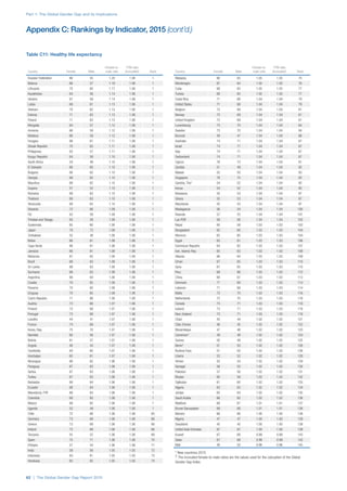 Part 1: The Global Gender Gap and its Implications
62 | The Global Gender Gap Report 2015
Country Female Male
Female-to-
male ratio
FTM ratio
(truncated)†
Rank
Russian Federation 66 55 1.20 1.06 1
Belarus 68 57 1.19 1.06 1
Lithuania 70 60 1.17 1.06 1
Kazakhstan 64 56 1.14 1.06 1
Ukraine 67 59 1.14 1.06 1
Latvia 69 61 1.13 1.06 1
Vietnam 70 62 1.13 1.06 1
Estonia 71 63 1.13 1.06 1
Poland 71 63 1.13 1.06 1
Mongolia 64 57 1.12 1.06 1
Armenia 66 59 1.12 1.06 1
Moldova 66 59 1.12 1.06 1
Hungary 68 61 1.11 1.06 1
Slovak Republic 70 63 1.11 1.06 1
Philippines 63 57 1.11 1.06 1
Kyrgyz Republic 64 58 1.10 1.06 1
South Africa 54 49 1.10 1.06 1
El Salvador 66 60 1.10 1.06 1
Bulgaria 68 62 1.10 1.06 1
Georgia 68 62 1.10 1.06 1
Mauritius 68 62 1.10 1.06 1
Guyana 57 52 1.10 1.06 1
Romania 69 63 1.10 1.06 1
Thailand 69 63 1.10 1.06 1
Venezuela 69 63 1.10 1.06 1
Slovenia 72 66 1.09 1.06 1
Fiji 63 58 1.09 1.06 1
Trinidad and Tobago 63 58 1.09 1.06 1
Guatemala 65 60 1.08 1.06 1
Japan 78 72 1.08 1.06 1
Zimbabwe 52 48 1.08 1.06 1
Belize 66 61 1.08 1.06 1
Cape Verde 66 61 1.08 1.06 1
Jamaica 66 61 1.08 1.06 1
Bahamas 67 62 1.08 1.06 1
Brazil 68 63 1.08 1.06 1
Sri Lanka 68 63 1.08 1.06 1
Suriname 68 63 1.08 1.06 1
Argentina 69 64 1.08 1.06 1
Croatia 70 65 1.08 1.06 1
Panama 70 65 1.08 1.06 1
Uruguay 70 65 1.08 1.06 1
Czech Republic 71 66 1.08 1.06 1
Austria 73 68 1.07 1.06 1
Finland 73 68 1.07 1.06 1
Portugal 73 68 1.07 1.06 1
Lesotho 44 41 1.07 1.06 1
France 74 69 1.07 1.06 1
Korea, Rep. 75 70 1.07 1.06 1
Namibia 60 56 1.07 1.06 1
Bolivia 61 57 1.07 1.06 1
Angola 46 43 1.07 1.06 1
Cambodia 64 60 1.07 1.06 1
Azerbaijan 65 61 1.07 1.06 1
Nicaragua 66 62 1.06 1.06 1
Paraguay 67 63 1.06 1.06 1
Serbia 67 63 1.06 1.06 1
Turkey 67 63 1.06 1.06 1
Barbados 68 64 1.06 1.06 1
Ecuador 68 64 1.06 1.06 1
Macedonia, FYR 68 64 1.06 1.06 1
Colombia 69 65 1.06 1.06 1
Mexico 69 65 1.06 1.06 1
Uganda 52 49 1.06 1.06 1
Chile 72 68 1.06 1.06 65
Germany 73 69 1.06 1.06 66
Greece 73 69 1.06 1.06 66
Ireland 73 69 1.06 1.06 66
Tanzania 55 52 1.06 1.06 69
Spain 75 71 1.06 1.06 70
Ethiopia 57 54 1.06 1.06 71
India 59 56 1.05 1.05 72
Indonesia 64 61 1.05 1.05 73
Honduras 65 62 1.05 1.05 74
Country Female Male
Female-to-
male ratio
FTM ratio
(truncated)†
Rank
Malaysia 66 63 1.05 1.05 75
Montenegro 67 64 1.05 1.05 76
Cuba 68 65 1.05 1.05 77
Tunisia 68 65 1.05 1.05 77
Costa Rica 71 68 1.04 1.04 79
United States 71 68 1.04 1.04 79
Belgium 72 69 1.04 1.04 81
Norway 72 69 1.04 1.04 81
United Kingdom 72 69 1.04 1.04 81
Luxembourg 73 70 1.04 1.04 84
Sweden 73 70 1.04 1.04 84
Burundi 49 47 1.04 1.04 86
Australia 74 71 1.04 1.04 87
Israel 74 71 1.04 1.04 87
Italy 74 71 1.04 1.04 87
Switzerland 74 71 1.04 1.04 87
Cyprus 76 73 1.04 1.04 91
Zambia 51 49 1.04 1.04 92
Malawi 52 50 1.04 1.04 93
Singapore 78 75 1.04 1.04 93
Gambia, The* 54 52 1.04 1.04 95
Kenya 54 52 1.04 1.04 95
Botswana 55 53 1.04 1.04 97
Ghana 55 53 1.04 1.04 97
Mauritania 55 53 1.04 1.04 97
Madagascar 56 54 1.04 1.04 100
Rwanda 57 55 1.04 1.04 101
Lao PDR 58 56 1.04 1.04 102
Nepal 60 58 1.03 1.03 103
Bangladesh 62 60 1.03 1.03 104
Morocco 62 60 1.03 1.03 104
Egypt 63 61 1.03 1.03 106
Dominican Republic 64 62 1.03 1.03 107
Iran, Islamic Rep. 65 63 1.03 1.03 108
Albania 66 64 1.03 1.03 109
Oman 67 65 1.03 1.03 110
Syria 67 65 1.03 1.03 110
Peru 68 66 1.03 1.03 112
China 69 67 1.03 1.03 113
Denmark 71 69 1.03 1.03 114
Lebanon 71 69 1.03 1.03 114
Malta 72 70 1.03 1.03 116
Netherlands 72 70 1.03 1.03 116
Canada 73 71 1.03 1.03 118
Iceland 73 71 1.03 1.03 118
New Zealand 73 71 1.03 1.03 118
Chad 45 44 1.02 1.02 121
Côte d'Ivoire 46 45 1.02 1.02 122
Mozambique 47 46 1.02 1.02 123
Cameroon* 49 48 1.02 1.02 124
Guinea 50 49 1.02 1.02 125
Benin* 51 50 1.02 1.02 126
Burkina Faso 51 50 1.02 1.02 126
Liberia 53 52 1.02 1.02 128
Yemen 55 54 1.02 1.02 129
Senegal 56 55 1.02 1.02 130
Pakistan 57 56 1.02 1.02 131
Bhutan 60 59 1.02 1.02 132
Tajikistan 61 60 1.02 1.02 133
Algeria 63 62 1.02 1.02 134
Jordan 65 64 1.02 1.02 135
Saudi Arabia 66 65 1.02 1.02 136
Maldives 68 67 1.01 1.01 137
Brunei Darussalam 69 68 1.01 1.01 138
Bahrain 66 66 1.00 1.00 139
Nigeria 47 47 1.00 1.00 139
Swaziland 45 45 1.00 1.00 139
United Arab Emirates 67 67 1.00 1.00 139
Kuwait 67 68 0.99 0.99 143
Qatar 67 68 0.99 0.99 143
Mali 48 50 0.96 0.96 145
* New countries 2015
† The truncated female-to-male ratios are the values used for the calcuation of the Global
Gender Gap Index.
Table C11: Healthy life expectancy
Appendix C: Rankings by Indicator, 2015 (cont’d.)
 