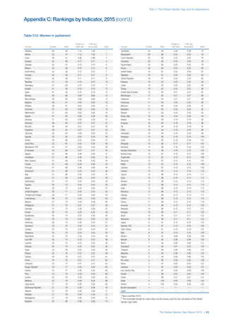 Part 1: The Global Gender Gap and its Implications
The Global Gender Gap Report 2015 | 63
Country Female Male
Female-to-
male ratio
FTM ratio
(truncated)†
Rank
Rwanda 64 36 1.76 1.00 1
Bolivia 53 47 1.13 1.00 1
Cuba 49 51 0.96 0.96 3
Sweden 44 56 0.77 0.77 4
Senegal 43 57 0.74 0.74 5
Mexico 42 58 0.74 0.74 6
South Africa 42 58 0.72 0.72 7
Ecuador 42 58 0.71 0.71 8
Finland 42 59 0.71 0.71 9
Namibia 41 59 0.70 0.70 10
Nicaragua 41 59 0.70 0.70 11
Iceland 41 59 0.70 0.70 12
Spain 41 59 0.70 0.70 13
Norway 40 60 0.66 0.66 14
Mozambique 40 60 0.66 0.66 15
Belgium 39 61 0.65 0.65 16
Ethiopia 39 61 0.63 0.63 17
Denmark 37 63 0.60 0.60 18
Netherlands 37 63 0.60 0.60 19
Angola 37 63 0.58 0.58 20
Slovenia 37 63 0.58 0.58 21
Germany 36 64 0.57 0.57 22
Burundi 36 64 0.57 0.57 23
Argentina 36 64 0.57 0.57 24
Tanzania 36 64 0.56 0.56 25
Uganda 35 65 0.54 0.54 26
Serbia 34 66 0.52 0.52 27
Costa Rica 33 67 0.50 0.50 28
Macedonia, FYR 33 67 0.50 0.50 28
El Salvador 32 68 0.47 0.47 30
Algeria 32 68 0.46 0.46 31
Zimbabwe 31 69 0.46 0.46 32
New Zealand 31 69 0.46 0.46 33
Tunisia 31 69 0.46 0.46 34
Portugal 31 69 0.46 0.46 35
Cameroon* 31 69 0.45 0.45 36
Italy 31 69 0.45 0.45 37
Austria 31 69 0.44 0.44 38
Switzerland 31 70 0.44 0.44 39
Guyana 30 70 0.44 0.44 40
Nepal 30 70 0.42 0.42 41
United Kingdom 29 71 0.42 0.42 42
Trinidad and Tobago 29 71 0.40 0.40 43
Luxembourg 28 72 0.40 0.40 44
Belarus 27 73 0.38 0.38 45
Philippines 27 73 0.37 0.37 46
Australia 27 73 0.36 0.36 47
France 26 74 0.35 0.35 48
Kazakhstan 26 74 0.35 0.35 49
Croatia 26 74 0.35 0.35 50
Honduras 26 74 0.35 0.35 51
Suriname 25 75 0.34 0.34 52
Canada 25 75 0.34 0.34 53
Singapore 25 75 0.34 0.34 54
Mauritania 25 75 0.34 0.34 55
Lao PDR 25 75 0.33 0.33 56
Lesotho 25 75 0.33 0.33 56
Vietnam 24 76 0.32 0.32 58
Israel 24 76 0.32 0.32 59
Poland 24 76 0.32 0.32 60
Estonia 24 76 0.31 0.31 61
China 24 76 0.31 0.31 62
Lithuania 23 77 0.31 0.31 63
Kyrgyz Republic 23 77 0.30 0.30 64
Greece 23 77 0.30 0.30 65
Peru 22 78 0.29 0.29 66
Guinea 22 78 0.28 0.28 67
Moldova 22 78 0.28 0.28 68
Cape Verde 21 79 0.26 0.26 69
Dominican Republic 21 79 0.26 0.26 70
Albania 21 79 0.26 0.26 71
Pakistan 21 79 0.26 0.26 72
Madagascar 21 79 0.26 0.26 73
Bulgaria 20 80 0.26 0.26 74
Country Female Male
Female-to-
male ratio
FTM ratio
(truncated)†
Rank
Cambodia 20 80 0.26 0.26 75
Bangladesh 20 80 0.25 0.25 76
Czech Republic 20 80 0.25 0.25 76
Colombia 20 80 0.25 0.25 78
Saudi Arabia 20 80 0.25 0.25 79
Kenya 20 80 0.25 0.25 80
United States 19 81 0.24 0.24 81
Tajikistan 19 81 0.24 0.24 82
Slovak Republic 19 81 0.23 0.23 83
Panama 18 82 0.22 0.22 84
Latvia 18 82 0.22 0.22 85
Turkey 18 82 0.22 0.22 86
United Arab Emirates 18 83 0.21 0.21 87
Montenegro 17 83 0.21 0.21 88
Indonesia 17 83 0.21 0.21 89
Venezuela 17 83 0.20 0.20 90
Morocco 17 83 0.20 0.20 91
Barbados 17 83 0.20 0.20 92
Malawi 17 83 0.20 0.20 92
Korea, Rep. 16 84 0.20 0.20 94
Ireland 16 84 0.19 0.19 95
Uruguay 16 84 0.19 0.19 96
Fiji 16 84 0.19 0.19 97
Chile 16 84 0.19 0.19 98
Azerbaijan 16 84 0.18 0.18 99
Paraguay 15 85 0.18 0.18 100
Chad 15 85 0.18 0.18 101
Mongolia 14 86 0.17 0.17 102
Romania 14 86 0.16 0.16 103
Russian Federation 14 86 0.16 0.16 104
Burkina Faso 13 87 0.15 0.15 105
Guatemala 13 87 0.15 0.15 106
Bahamas 13 87 0.15 0.15 107
Malta 13 87 0.15 0.15 108
Jamaica 13 87 0.15 0.15 109
Zambia 13 87 0.14 0.14 110
Cyprus 13 88 0.14 0.14 111
Syria 12 88 0.14 0.14 112
Ukraine 12 88 0.14 0.14 113
Jordan 12 88 0.14 0.14 114
India 12 88 0.14 0.14 115
Mauritius 12 88 0.13 0.13 116
Georgia 11 89 0.13 0.13 117
Liberia 11 89 0.12 0.12 118
Ghana 11 89 0.12 0.12 119
Armenia 11 89 0.12 0.12 120
Malaysia 10 90 0.12 0.12 121
Hungary 10 90 0.11 0.11 122
Brazil 10 90 0.11 0.11 123
Botswana 10 90 0.11 0.11 124
Japan 9 91 0.10 0.10 125
Gambia, The* 9 91 0.10 0.10 126
Côte d'Ivoire 9 91 0.10 0.10 127
Mali 9 91 0.10 0.10 128
Bhutan 9 91 0.09 0.09 129
Bahrain 8 93 0.08 0.08 130
Benin* 7 93 0.08 0.08 131
Swaziland 6 94 0.07 0.07 132
Thailand 6 94 0.06 0.06 133
Maldives 6 94 0.06 0.06 134
Nigeria 6 94 0.06 0.06 135
Sri Lanka 5 95 0.05 0.05 136
Belize 3 97 0.03 0.03 137
Lebanon 3 97 0.03 0.03 137
Iran, Islamic Rep. 3 97 0.03 0.03 139
Kuwait 2 98 0.02 0.02 140
Oman 1 99 0.01 0.01 141
Qatar 0 100 0.00 0.00 142
Yemen 0 100 0.00 0.00 142
Brunei Darussalam — — — — —
Egypt — — — — —
* New countries 2015
† The truncated female-to-male ratios are the values used for the calcuation of the Global
Gender Gap Index.
Table C12: Women in parliament
Appendix C: Rankings by Indicator, 2015 (cont’d.)
 