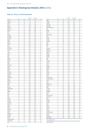 Part 1: The Global Gender Gap and its Implications
64 | The Global Gender Gap Report 2015
Country Female Male
Female-to-
male ratio
FTM ratio
(truncated)†
Rank
Finland 63 38 1.67 1.00 1
Cape Verde 53 47 1.13 1.00 1
Sweden 52 48 1.09 1.00 1
France 50 50 1.00 1.00 1
Nicaragua 47 53 0.89 0.89 5
Norway 47 53 0.89 0.89 5
Netherlands 47 53 0.88 0.88 7
Estonia 46 54 0.86 0.86 8
Iceland 44 56 0.80 0.80 9
Italy 44 56 0.78 0.78 10
Slovenia 44 56 0.78 0.78 10
Switzerland 43 57 0.75 0.75 12
South Africa 42 58 0.71 0.71 13
Costa Rica 41 59 0.69 0.69 14
Rwanda 35 65 0.55 0.55 15
Albania 35 65 0.54 0.54 16
Bulgaria 35 65 0.54 0.54 16
Burundi 35 65 0.53 0.53 18
Chile 35 65 0.53 0.53 18
Germany 33 67 0.50 0.50 20
New Zealand 33 67 0.50 0.50 20
Tanzania 32 68 0.48 0.48 22
Cuba 31 69 0.45 0.45 23
Austria 31 69 0.44 0.44 24
Canada 31 69 0.44 0.44 24
Spain 31 69 0.44 0.44 24
Kenya 30 70 0.43 0.43 27
Uganda 30 70 0.42 0.42 28
Colombia 29 71 0.42 0.42 29
Guyana 29 71 0.42 0.42 29
Bolivia 29 71 0.40 0.40 31
Ireland 29 71 0.40 0.40 31
Mozambique 29 71 0.40 0.40 31
Portugal 29 71 0.40 0.40 31
Moldova 28 72 0.38 0.38 35
Panama 28 72 0.38 0.38 35
Poland 28 72 0.38 0.38 35
Mauritania 27 73 0.37 0.37 38
Luxembourg 27 73 0.36 0.36 39
Denmark 26 74 0.36 0.36 40
Swaziland 26 74 0.36 0.36 40
United States 26 74 0.35 0.35 42
Nigeria 24 76 0.32 0.32 43
Ecuador 24 76 0.31 0.31 44
Venezuela 23 77 0.30 0.30 45
Belgium 23 77 0.30 0.30 46
Ghana 23 77 0.30 0.30 46
Latvia 23 77 0.30 0.30 46
Indonesia 23 77 0.30 0.30 49
United Kingdom 23 77 0.29 0.29 50
Angola 22 78 0.29 0.29 51
Argentina 22 78 0.29 0.29 51
India 22 78 0.29 0.29 51
Japan 22 78 0.29 0.29 51
Peru 22 78 0.29 0.29 51
Serbia 22 78 0.29 0.29 51
Lesotho 22 78 0.28 0.28 57
Namibia 22 78 0.28 0.28 57
El Salvador 21 79 0.27 0.27 59
Lithuania 21 79 0.27 0.27 59
Gambia, The* 21 79 0.27 0.27 61
Algeria 20 80 0.25 0.25 62
Bahamas 20 80 0.25 0.25 62
Croatia 20 80 0.25 0.25 62
Guatemala 20 80 0.25 0.25 62
Jamaica 20 80 0.25 0.25 62
Liberia 20 80 0.25 0.25 62
Madagascar 20 80 0.25 0.25 62
Philippines 20 80 0.25 0.25 62
Senegal 20 80 0.25 0.25 62
Zambia 20 80 0.25 0.25 62
Dominican Republic 19 81 0.24 0.24 72
Czech Republic 19 81 0.23 0.23 73
Israel 18 82 0.22 0.22 74
Country Female Male
Female-to-
male ratio
FTM ratio
(truncated)†
Rank
Mexico 18 82 0.21 0.21 75
Honduras 17 83 0.21 0.21 76
Australia 17 83 0.21 0.21 77
Côte d'Ivoire 17 83 0.20 0.20 78
Montenegro 17 83 0.20 0.20 78
United Arab Emirates 17 83 0.20 0.20 78
Mali 16 84 0.19 0.19 81
Georgia 16 84 0.19 0.19 82
Morocco 16 84 0.19 0.19 82
Brazil 15 85 0.18 0.18 84
Kyrgyz Republic 15 85 0.18 0.18 85
Benin* 15 85 0.17 0.17 86
Guinea 15 85 0.17 0.17 87
Romania 14 86 0.17 0.17 88
Uruguay 14 86 0.17 0.17 88
Cameroon* 14 86 0.16 0.16 90
Chad 14 86 0.16 0.16 91
Nepal 14 86 0.16 0.16 91
Belize 13 87 0.15 0.15 93
Fiji 13 87 0.15 0.15 93
Kazakhstan 13 87 0.15 0.15 93
Botswana 13 88 0.14 0.14 96
Burkina Faso 13 88 0.14 0.14 96
Ethiopia 13 88 0.14 0.14 96
Maldives 13 88 0.14 0.14 96
Mauritius 12 88 0.14 0.14 100
Barbados 12 88 0.13 0.13 101
Egypt 12 88 0.13 0.13 101
China 12 88 0.13 0.13 103
Zimbabwe 12 88 0.13 0.13 103
Armenia 11 89 0.13 0.13 105
Jordan 11 89 0.13 0.13 105
Malawi 11 89 0.13 0.13 105
Mongolia 11 89 0.13 0.13 105
Tajikistan 11 89 0.13 0.13 105
Belarus 11 89 0.12 0.12 110
Tunisia 11 89 0.12 0.12 111
Ukraine 11 89 0.12 0.12 111
Lao PDR 10 90 0.12 0.12 113
Bhutan 10 90 0.11 0.11 114
Greece 10 90 0.11 0.11 114
Iran, Islamic Rep. 10 90 0.11 0.11 114
Trinidad and Tobago 10 90 0.11 0.11 117
Yemen 10 90 0.11 0.11 117
Cyprus 9 91 0.10 0.10 119
Vietnam 9 91 0.10 0.10 119
Macedonia, FYR 8 92 0.09 0.09 121
Paraguay 8 92 0.08 0.08 122
Malta 7 93 0.08 0.08 123
Sri Lanka 7 93 0.08 0.08 123
Cambodia 7 93 0.08 0.08 125
Bangladesh 7 93 0.07 0.07 126
Kuwait 7 93 0.07 0.07 126
Oman 7 93 0.07 0.07 126
Russian Federation 6 94 0.07 0.07 129
Korea, Rep. 6 94 0.06 0.06 130
Syria 6 94 0.06 0.06 130
Malaysia 6 94 0.06 0.06 132
Singapore 6 94 0.06 0.06 133
Suriname 6 94 0.06 0.06 133
Qatar 5 95 0.05 0.05 135
Bahrain 5 95 0.05 0.05 136
Lebanon 4 96 0.05 0.05 137
Thailand 4 96 0.04 0.04 138
Turkey 4 96 0.04 0.04 139
Azerbaijan 3 98 0.03 0.03 140
Brunei Darussalam 0 100 0.00 0.00 141
Hungary 0 100 0.00 0.00 141
Pakistan 0 100 0.00 0.00 141
Saudi Arabia 0 100 0.00 0.00 141
Slovak Republic 0 100 0.00 0.00 141
* New countries 2015
† The truncated female-to-male ratios are the values used for the calcuation of the Global
Gender Gap Index.
Table C13: Women in ministerial positions
Appendix C: Rankings by Indicator, 2015 (cont’d.)
 