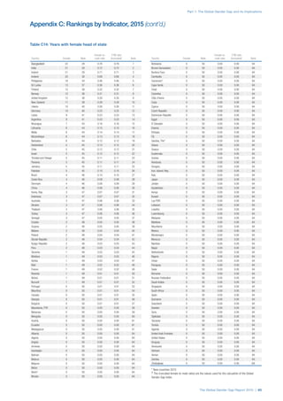 Part 1: The Global Gender Gap and its Implications
The Global Gender Gap Report 2015 | 65
Country Female Male
Female-to-
male ratio
FTM ratio
(truncated)†
Rank
Bangladesh 22 28 0.76 0.76 1
India 21 29 0.72 0.72 2
Ireland 21 29 0.71 0.71 3
Iceland 20 30 0.68 0.68 4
Philippines 16 34 0.46 0.46 5
Sri Lanka 13 37 0.36 0.36 6
Finland 12 38 0.32 0.32 7
Norway 12 38 0.31 0.31 8
United Kingdom 12 38 0.30 0.30 9
New Zealand 11 39 0.28 0.28 10
Liberia 10 40 0.26 0.26 11
Germany 10 40 0.25 0.25 12
Latvia 9 41 0.23 0.23 13
Argentina 9 41 0.23 0.23 14
Nicaragua 7 43 0.16 0.16 15
Lithuania 6 44 0.15 0.15 16
Malta 6 44 0.14 0.14 17
Mozambique 6 44 0.13 0.13 18
Barbados 6 44 0.12 0.12 19
Switzerland 5 45 0.12 0.12 20
Chile 5 45 0.12 0.12 21
Israel 5 45 0.12 0.12 22
Trinidad and Tobago 5 45 0.11 0.11 23
Panama 5 45 0.11 0.11 24
Jamaica 5 45 0.11 0.11 25
Pakistan 5 45 0.10 0.10 26
Brazil 4 46 0.10 0.10 27
Costa Rica 4 46 0.09 0.09 28
Denmark 4 46 0.08 0.08 29
China 4 46 0.08 0.08 30
Korea, Rep. 3 47 0.07 0.07 31
Indonesia 3 47 0.07 0.07 32
Australia 3 47 0.06 0.06 33
Ukraine 3 47 0.06 0.06 34
Thailand 3 47 0.06 0.06 35
Turkey 3 47 0.06 0.06 36
Senegal 3 47 0.05 0.05 37
Croatia 2 48 0.05 0.05 38
Guyana 2 48 0.05 0.05 39
Malawi 2 48 0.04 0.04 40
Poland 2 48 0.04 0.04 41
Slovak Republic 2 48 0.04 0.04 42
Kyrgyz Republic 2 48 0.03 0.03 43
Peru 2 48 0.03 0.03 44
Slovenia 1 49 0.03 0.03 45
Moldova 1 49 0.03 0.03 46
Serbia 1 49 0.03 0.03 47
Mali 1 49 0.02 0.02 48
France 1 49 0.02 0.02 49
Rwanda 1 49 0.01 0.01 50
Bolivia 1 49 0.01 0.01 51
Burundi 1 49 0.01 0.01 52
Portugal 0 50 0.01 0.01 53
Mauritius 0 50 0.01 0.01 54
Canada 0 50 0.01 0.01 55
Georgia 0 50 0.01 0.01 56
Bulgaria 0 50 0.01 0.01 57
Macedonia, FYR 0 50 0.00 0.00 58
Bahamas 0 50 0.00 0.00 59
Mongolia 0 50 0.00 0.00 60
Austria 0 50 0.00 0.00 61
Ecuador 0 50 0.00 0.00 61
Madagascar 0 50 0.00 0.00 61
Albania 0 50 0.00 0.00 64
Algeria 0 50 0.00 0.00 64
Angola 0 50 0.00 0.00 64
Armenia 0 50 0.00 0.00 64
Azerbaijan 0 50 0.00 0.00 64
Bahrain 0 50 0.00 0.00 64
Belarus 0 50 0.00 0.00 64
Belgium 0 50 0.00 0.00 64
Belize 0 50 0.00 0.00 64
Benin* 0 50 0.00 0.00 64
Bhutan 0 50 0.00 0.00 64
Country Female Male
Female-to-
male ratio
FTM ratio
(truncated)†
Rank
Botswana 0 50 0.00 0.00 64
Brunei Darussalam 0 50 0.00 0.00 64
Burkina Faso 0 50 0.00 0.00 64
Cambodia 0 50 0.00 0.00 64
Cameroon* 0 50 0.00 0.00 64
Cape Verde 0 50 0.00 0.00 64
Chad 0 50 0.00 0.00 64
Colombia 0 50 0.00 0.00 64
Côte d'Ivoire 0 50 0.00 0.00 64
Cuba 0 50 0.00 0.00 64
Cyprus 0 50 0.00 0.00 64
Czech Republic 0 50 0.00 0.00 64
Dominican Republic 0 50 0.00 0.00 64
Egypt 0 50 0.00 0.00 64
El Salvador 0 50 0.00 0.00 64
Estonia 0 50 0.00 0.00 64
Ethiopia 0 50 0.00 0.00 64
Fiji 0 50 0.00 0.00 64
Gambia, The* 0 50 0.00 0.00 64
Ghana 0 50 0.00 0.00 64
Greece 0 50 0.00 0.00 64
Guatemala 0 50 0.00 0.00 64
Guinea 0 50 0.00 0.00 64
Honduras 0 50 0.00 0.00 64
Hungary 0 50 0.00 0.00 64
Iran, Islamic Rep. 0 50 0.00 0.00 64
Italy 0 50 0.00 0.00 64
Japan 0 50 0.00 0.00 64
Jordan 0 50 0.00 0.00 64
Kazakhstan 0 50 0.00 0.00 64
Kenya 0 50 0.00 0.00 64
Kuwait 0 50 0.00 0.00 64
Lao PDR 0 50 0.00 0.00 64
Lebanon 0 50 0.00 0.00 64
Lesotho 0 50 0.00 0.00 64
Luxembourg 0 50 0.00 0.00 64
Malaysia 0 50 0.00 0.00 64
Maldives 0 50 0.00 0.00 64
Mauritania 0 50 0.00 0.00 64
Mexico 0 50 0.00 0.00 64
Montenegro 0 50 0.00 0.00 64
Morocco 0 50 0.00 0.00 64
Namibia 0 50 0.00 0.00 64
Nepal 0 50 0.00 0.00 64
Netherlands 0 50 0.00 0.00 64
Nigeria 0 50 0.00 0.00 64
Oman 0 50 0.00 0.00 64
Paraguay 0 50 0.00 0.00 64
Qatar 0 50 0.00 0.00 64
Romania 0 50 0.00 0.00 64
Russian Federation 0 50 0.00 0.00 64
Saudi Arabia 0 50 0.00 0.00 64
Singapore 0 50 0.00 0.00 64
South Africa 0 50 0.00 0.00 64
Spain 0 50 0.00 0.00 64
Suriname 0 50 0.00 0.00 64
Swaziland 0 50 0.00 0.00 64
Sweden 0 50 0.00 0.00 64
Syria 0 50 0.00 0.00 64
Tajikistan 0 50 0.00 0.00 64
Tanzania 0 50 0.00 0.00 64
Tunisia 0 50 0.00 0.00 64
Uganda 0 50 0.00 0.00 64
United Arab Emirates 0 50 0.00 0.00 64
United States 0 50 0.00 0.00 64
Uruguay 0 50 0.00 0.00 64
Venezuela 0 50 0.00 0.00 64
Vietnam 0 50 0.00 0.00 64
Yemen 0 50 0.00 0.00 64
Zambia 0 50 0.00 0.00 64
Zimbabwe 0 50 0.00 0.00 64
* New countries 2015
† The truncated female-to-male ratios are the values used for the calcuation of the Global
Gender Gap Index.
Table C14: Years with female head of state
Appendix C: Rankings by Indicator, 2015 (cont’d.)
 