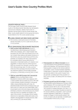 The Global Gender Gap Report 2015 | 71
♦ country score sample average ■ max–min range of income group ♦ country score income group average
INEQUALITY 0.0
0.2
0.4
0.6
0.8
EQUALITY 1.0
POLITICSHEALTHEDUCATIONECONOMYINDEX
ECONOMY
EDUCATION
HEALTH
POLITICS 0.00
0.20
0.40
0.60
0.80
1.00
Part 2: Country Profiles
The Global Gender Gap Report 2015
Country Scores Compared
Against sample average Against income group range and average
Country Score Card
Sample Female-to- 0.00 = 1.00 =
Rank Score average Female Male male ratio INEQUALITY EQUALITY
ECONOMIC PARTICIPATION AND OPPORTUNITY.................. 69..........0.671......... 0.592
Labour force participation ................................................ 96...........0.70...........0.67 52..........74 0.70
Wage equality for similar work (survey).............................. 5...........0.81...........0.60 —......... — 0.81
Estimated earned income (PPP US$)............................... 107...........0.52...........0.54 7,156...13,691 0.52
Legislators, senior ofﬁcials, and managers ....................... 93...........0.29...........0.27 23..........78 0.29
Professional and technical workers..................................... 1...........1.00...........0.64 56..........44 1.29
EDUCATIONAL ATTAINMENT................................................ 98..........0.972......... 0.946
Literacy rate ..................................................................... 77...........0.98...........0.89 97..........98 0.98
Enrolment in primary education...................................... 122...........0.96...........0.93 90..........93 0.96
Enrolment in secondary education.................................. 102...........0.96...........0.64 64..........66 0.96
Enrolment in tertiary education........................................... 1...........1.00...........0.92 66..........51 1.30
HEALTH AND SURVIVAL ..................................................... 142..........0.947......... 0.957
Sex ratio at birth (female/male) ...................................... 140...........0.91...........0.92 —......... — 0.91
Healthy life expectancy .................................................. 109...........1.03...........1.04 66..........64 1.03
POLITICAL EMPOWERMENT................................................ 50..........0.214......... 0.230
Women in parliament........................................................ 71...........0.26...........0.27 21..........79 0.26
Women in ministerial positions......................................... 16...........0.54...........0.24 35..........65 0.54
Years with female head of state (last 50).......................... 64...........0.00...........0.20 0..........50 0.00
Albania
Key Demographic and Economic Indicators
GDP (US$ billions)...............................................................................11.56
GDP (PPP) per capita (constant 2011, international $).......................10,160
Total population (millions).....................................................................2.89
Population growth (%) ........................................................................–0.10
Overall population sex ratio (male/female)............................................0.98
Gender Gap Index 2015
Rank Score
70 0.701
(out of 145 countries) (0.00 = inequality, 1.00 = equality)
•	 Total population (in millions of people): Source
is the World Bank’s World Development Indicators
(WDI) online database, 2014 (accessed July 2015).
Total population is based on the de facto definition
of population, which counts all residents regardless
of legal status or citizenship—except for refugees not
permanently settled in the country of asylum who
are generally considered part of the population of
their country of origin. The values shown are midyear
estimates.
•	 Population growth (annual percentage): Source is
the World Bank’s World Development Indicators (WDI)
online database, 2014 (accessed July 2015). Annual
population growth rate for year t is the exponential
rate of growth of midyear population from year t-1 to
t, expressed as a percentage. Population is based on
the de facto definition of population, which counts all
residents regardless of legal status or citizenship—
except for refugees not permanently settled in the
country of asylum who are generally considered part
of the population of the country of origin.
User’s Guide: How Country Profiles Work
COUNTRY PROFILES: PAGE 1
The first page of each Country Profile displays overall
results on the Global Gender Gap Index; key demographic
and economic indicators; details of each of the 14
indicators that are used to build the Global Gender Gap
Index; country results relative to income group and country
results relative to the 145-country sample average.
  GLOBAL GENDER GAP INDEX SCORE AND RANK
•	 The country’s overall performance on the Global
Gender Gap Index on a 0-to-1 scale and its rank out
of 145 countries.
  KEY DEMOGRAPHIC AND ECONOMIC INDICATORS
•	 GDP (constant 2005 US$ billions): Source is
the World Bank’s World Development Indicators
(WDI) online database, 2014 or latest available data
(accessed July 2015). GDP at purchaser’s price is the
sum of gross value added by all resident producers in
the economy, plus any product taxes and minus any
subsidies not included in the value of the products.
It is calculated without making deductions for
depreciation of fabricated assets or for depletion and
degradation of natural resources. Dollar figures for
GDP are converted from domestic currencies using
2005 official exchange rates. For a few countries
where the official exchange rate does not reflect the
rate effectively applied to actual foreign exchange
transactions, an alternative conversion factor is used.
•	 GDP per capita PPP (constant 2011 international
dollars): Source is the World Bank’s World
Development Indicators (WDI) online database, 2014
or latest available data (accessed July 2015). PPP GDP
is gross domestic product converted to international
dollars using purchasing power parity rates. An
international dollar has the same purchasing power over
GDP as the U.S. dollar has in the United States. GDP
at purchaser’s price is the sum of gross value added by
all resident producers in the economy plus any product
taxes and minus any subsidies not included in the
value of the products. It is calculated without making
deductions for depreciation of fabricated assets or for
depletion and degradation of natural resources. Data
are in constant 2011 international dollars.
 