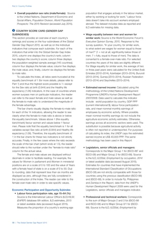 Part 2: Country Profiles
72 | The Global Gender Gap Report 2015
•	 Overall population sex ratio (male/female): Source
is the United Nations, Department of Economic and
Social Affairs, Population Division, World Population
Prospects: The 2015 Revision (accessed July 2015).
  COUNTRY SCORE CARD (GENDER GAP
SUBINDEXES)
This section provides an overview of each country’s
rankings and scores on the four subindexes of the Global
Gender Gap Report 2015, as well as on the individual
indicators that compose each subindex. For each of the
indicators that enter into the Global Gender Gap Index
2015, column one displays the country’s rank; column
two displays the country’s score; column three displays
the population-weighted sample average (145 countries);
column four displays the female value; column five displays
the male value; and, finally, column six displays the female-
to-male ratio.
To calculate the Index, all ratios were truncated at the
equality benchmark of 1 (for more details, please refer to
Part 1) and thus the highest score possible is 1—except
for the Sex ratio at birth (0.944) and the Healthy life
expectancy (1.06) indicators. In the case of countries where
women surpass men on particular indicators, the reader
can refer to the exact female and male values as well as
the female-to-male ratio to understand the magnitude of
the female advantage.
The bar charts visually display the female-to-male ratio
for each of the 14 indicators, allowing the reader to see
clearly when the female-to-male ratio is above or below
the equality benchmark. Values above 1 (the equality
benchmark) favour women and values below 1 favour
men. Please note that the equality benchmark is 1 for all
variables except Sex ratio at birth (0.944) and Healthy life
expectancy (1.06). Therefore, the equality benchmark of
1 in the bar charts for these two indicators is not strictly
accurate. Finally, in the few cases where the ratio exceeds
the scale of the bar chart (which ends at 1.5), the reader
should refer to the number under the “female-to-male ratio”
column for the actual value.
The female and male values are displayed without
decimals in order to facilitate reading. For example, the
values for Women in parliament and Women in ministerial
positions are on a scale of 0 to 100 and the value of Years
with a female head of state is on a scale of 0 to 50. Due
to rounding, data that represent less than six months are
displayed as zero, although they are fully considered in
the construction of the Index. The reader can refer to the
female-over-male ratio in order to see specific values.
Economic Participation and Opportunity Subindex
•	 Labour force participation rate, age 15–64 (%):
Source is the International Labour Office’s (ILO) KILM,
(EAPEP) database 6th edition, ILO estimates, 2013
or latest available data (accessed August 2015).
Measures the proportion of a country’s working-age
population that engages actively in the labour market,
either by working or looking for work.1
Labour force
data doesn’t take into account workers employed
abroad. The dataset includes data as reported and
ILO estimates for missing data.
•	 Wage equality between men and women for
similar work: Source is the World Economic Forum’s
Executive Opinion Survey, 2015. Response to the
survey question, “In your country, for similar work,
to what extent are wages for women equal to those
of men?” (1 = not at all, significantly below those of
men; 7 = fully, equal to those of men). The data is
converted to a female-over-male ratio. For selected
countries the years of the data are slightly different.
For Wage equality for similar work, the average of two
or three past years were calculated for the United Arab
Emirates (2012–2014), Azerbaijan (2013–2014), Burundi
(2013–2014), Guinea (2013–2014), Russian Federation
(2013–2014) and Seychelles (2013–2014).
•	 Estimated earned income: Calculated using the
methodology of the United Nations Development
Programme (UNDP)’s Human Development Report
2007/2008. Data used to calculate this indicator
include: world population by country, GDP PPP
(current international $), labour force participation
rate, and mean nominal monthly earnings of
employees by economic activity. Where possible,
mean nominal monthly earnings do not include the
agriculture economic activity estimates. Otherwise,
earnings across all economic sectors were used. The
substitution is possible because agricultural activity
is often not reported or underreported. For purposes
of calculating its index, the UNDP caps the estimated
earned income at US$ 40,000 PPP. The same
methodology has been used in this Report.
•	 Legislators, senior officials and managers:
Corresponds to the Major Group 1 for (ISCO-881
and
ISCO-08) and Major Group 2 for (ISCO-68). Source
is the ILO, ILOStat, Employment by occupation, 2014
or latest available data (accessed August 2015).
Estimates for countries that have implemented the
International Standard Classification of Occupations
(ISCO-08) are not strictly comparable with those for
countries using the previous classification (ISCO-88)
and (ISCO-68). In order to include Fiji, Philippines
and Zambia in the Report, data from the UNDP’s
Human Development Report 2009 were used for the
Legislators, senior officials and managers indicator.
•	 Professional and technical workers: Corresponds
to the sum of Major Groups 2 and 3 for (ISCO-88
and ISCO-08) and to Major Group 0/1 for (ISCO-
68). Source is the ILO, ILOStat, Employment by
 