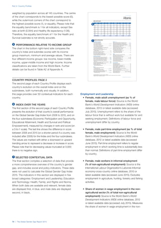 Part 2: Country Profiles
74 | The Global Gender Gap Report 2015
weighted by population across all 145 countries. The centre
of the chart corresponds to the lowest possible score (0),
while the outermost corners of the chart correspond to
the highest possible score (1), or equality. Please note that
the equality benchmark is 1 for all indicators, except Sex
ratio at birth (0.944) and Healthy life expectancy (1.06).
Therefore, the equality benchmark of 1 for the Health and
Survival subindex is not strictly accurate.
  PERFORMANCE RELATIVE TO INCOME GROUP
The chart in the bottom right-hand side compares the
country’s index and subindex scores with its income
group maximum, minimum and average values. There are
four different income groups: low income, lower-middle
income, upper-middle income and high income. Income
classifications are taken from the World Bank. Further
details can be found in Table A2 of Appendix A.
COUNTRY PROFILES: PAGE 2
The second page of each Country Profile displays each
country’s evolution on the overall index and on the
subindexes, both numerically and visually. In addition,
this page provides over 50 contextual indicators for each
country.
  INDEX OVER THE YEARS
The first section of the second page of each Country Profile
presents the evolution of that country’s overall performance
on the Global Gender Gap Index from 2006 to 2015, and on
the four subindexes (Economic Participation and Opportunity,
Educational Attainment, Health and Survival and Political
Empowerment), measured by changes in rank and score (on
a 0-to-1 scale). The last line shows the difference in score
between 2006 and 2015 (or a shorter period if a country was
included after 2006) for the Index and the four subindexes.
The values are marked with either a downward or upward
trending arrow to represent a decrease or increase in score.
Please note that for decreasing values truncated at 0.000
there is no negative sign.
SELECTED CONTEXTUAL DATA
The final section compiles a selection of data that provide
a more comprehensive overview of the country’s gender
gap, and includes social and policy indicators. These data
were not used to calculate the Global Gender Gap Index
2015. The indicators in this section are displayed in five
broad categories: Employment and Leadership; Education
and Technology; Health; Family; and Rights and Norms.
When both data are available and relevant, female data
are displayed first, in blue, and male data are displayed
second, in black.
Employment and Leadership
•	 Female, male adult unemployment (as % of
female, male labour force): Source is the World
Bank’s World Development Indicators (WDI) online
database, 2013 or latest available data (accessed
July 2015). Unemployment refers to the share of the
labour force that is without work but available for and
seeking employment. Definitions of labour force and
unemployment differ by country.
•	 Female, male part-time employment (as % of total
female, male employment): Source is the World
Bank’s World Development Indicators (WDI) online
database, 2012 or latest available data (accessed
June 2015). Part-time employment refers to regular
employment in which working time is substantially less
than normal. Definitions of part-time employment differ
by country.
•	 Female, male workers in informal employment
(% of non-agricultural employment): Source is the
International Labour Organization’s Laborsta Informal
economy-cross-country online database, 2010 or
latest available data (accessed June 2015). Excludes
employment in agriculture, hunting, forestry and fishing
activities.
•	 Share of women in wage employment in the non-
agricultural sector (% of total non-agricultural
employment): Source is the World Bank’s World
Development Indicators (WDI) online database, 2012
or latest available data (accessed July 2015). Measures
the share of women in wage employment in the non-
Index over the years
SAMPLE INDEX ECONOMY EDUCATION HEALTH POLITICS
Year No. of countries Rank Score Rank Score Rank Score Rank Score Rank Score
2015 145 70 0.701 69 0.671 98 0.972 142 0.947 50 0.214
2014 142 83 0.687 78 0.653 98 0.970 139 0.941 55 0.183
2013 136 108 0.641 87 0.632 92 0.976 134 0.931 130 0.026
2012 135 91 0.665 63 0.666 76 0.989 133 0.931 105 0.075
2011 135 78 0.675 38 0.713 87 0.981 135 0.927 99 0.078
2010 134 78 0.673 51 0.681 52 0.994 131 0.937 97 0.079
2009 134 91 0.660 63 0.653 73 0.991 122 0.955 125 0.041
2008 130 87 0.659 62 0.649 68 0.991 118 0.955 119 0.041
2007 128 66 0.668 36 0.689 48 0.992 116 0.955 117 0.038
2006 115 61 0.661 38 0.661 58 0.989 110 0.955 105 0.038
2006–2015 CHANGE ▲ 0.040 ▲ 0.010 ▼ –0.017 ▼ –0.009 ▲ 0.177
Part 2: Country Profiles
The Global Gender Gap Report 2015
1 Survey data, responses on a 1-to-7 scale (1 = worst score, 7 = best score)
2 Bracketed numbers show the range between the uncertainties, estimated to contain the true maternal mortality ratio with a 95% probability
3 Data on a 0-to-1 scale (1 = worst score, 0 = best score)
Albania
Selected contextual data
EMPLOYMENT AND LEADERSHIP
Female, male adult unemployment
(as % of female, male labour force).......................................................12.1, 14.5
Female, male part-time employment
(as % of total female, male employment) ..............................................50.2, 46.1
Female, male workers in informal employment
(as % of non-agricultural employment)....................................................... —, —
Share of women in wage employment in the non-agricultural sector
(% of total non-agricultural employment) ......................................................... 37
Average minutes spent per day on unpaid work (female, male).....................—, —
Percentage of women, men with an account
at a ﬁnancial institution...............................................................................34, 43
Ability of women to rise to positions of leadership1 ............................................ 5.7
Firms with female top managers (% of ﬁrms)...................................................... 12
Share of women on boards of listed companies (%)............................................ —
Firms with female participation in ownership (% of ﬁrms) ................................... 13
Percentage of total R&D personnel (FTE) (female, male) .................................49, 51
EDUCATION AND TECHNOLOGY
Out-of-school children of primary school age (%) (female, male)....................59, 41
Female, male primary education attainment rate (% aged 25+) .....................94, 97
Female, male secondary education attainment rate (% aged 25+) .................85, 89
Female, male tertiary education attainment rate (% aged 25+) ......................12, 13
Percentage of tertiary-level students enrolled in STEM studies
(female, male) .............................................................................................39, 61
Percentage of tertiary-level graduates in STEM studies (female, male)...........52, 48
Percentage of PhD graduates (female, male) ..................................................55, 45
Percentage of individuals using the internet (female, male) ...........................—, —
Percentage of individuals using a
mobile cellular telephone (female, male) ....................................................—, —
HEALTH
Cardiovascular disease age-standardized deaths
per 100,000 (female, male)...............................................................417.6, 447.4
Cancer age-standardized deaths per 100,000
excl. non-melanoma skin cancer (female, male)................................105.3, 142.5
Diabetes age-standardized deaths per 100,000 (female, male) ....................7.4, 6.4
Chronic respiratory disease age-standardized deaths
per 100,000 (female, male)...................................................................27.8, 42.4
HEALTH (cont’d.)
HIV/AIDS age-standardized deaths per 100,000 (female, male) ....................0.1, 0.1
Malaria age-standardized deaths per 100,000 (female, male) ......................0.0, 0.0
Tuberculosis age-standardized deaths per 100,000 (female, male)...............0.3, 0.2
Malnutrition prev., weight for age (female, male) (% of children <5).............6.0, 6.6
Maternal mortality ratio (per 100,000 live births)2 ..................................21 [13–34]
Total fertility rate (children per women) .............................................................. 1.8
Adolescent fertility rate (births per 1,000 girls aged 15–19) ............................. 11.5
Antenatal care coverage, at least one visit (%) .................................................... 97
Births attended by skilled health personnel (%) ................................................... 99
Contraceptive prevalence, any method
(% of married or in-union women aged 15–49)................................................ 69
Existence of legislation permitting abortion
to preserve a woman’s physical health............................................................ Yes
FAMILY
Singulate mean age (years) at marriage (female, male)..................................25, 29
Early marriage (% of women aged 15–19) ............................................................ 7
Mean age of women at the birth of the ﬁrst child................................................ —
Length of paid maternity leave (calendar days).................................................. 365
Provider of maternity leave beneﬁts.......................................................Government
Percent of wages paid during maternity leave ..................................................... 65
Length of paid paternity leave (calendar days)..................................................... —
Provider of paternity leave beneﬁts...................................................................... —
Percent of wages paid during paternity leave ...................................................... —
RIGHTS AND NORMS
Parental authority in marriage3........................................................................... 0.0
Parental authority after divorce3 ......................................................................... 0.0
Female genital mutilation (% of women aged 15–49)......................................... 0.0
Existence of legislation on domestic violence3.................................................... 0.3
Existence of legislation on gender-based discrimination..................................... Yes
Inheritance rights for daughters3........................................................................ 0.5
Women’s secure access to land use, control and ownership3............................. 0.5
Women’s access to ﬁnancial services3 ............................................................... 0.0
Women’s secure access to non-land assets use, control and ownership3........... 0.5
Year women received right to vote................................................................... 1920
Quota type (single/lower house)................................... Legislated Candidate Quotas
Voluntary political party quotas............................................................................ No
 