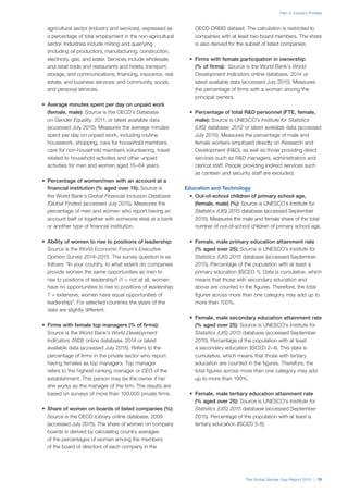 Part 2: Country Profiles
The Global Gender Gap Report 2015 | 75
agricultural sector (industry and services), expressed as
a percentage of total employment in the non-agricultural
sector. Industries include mining and quarrying
(including oil production), manufacturing, construction,
electricity, gas, and water. Services include wholesale
and retail trade and restaurants and hotels; transport,
storage, and communications; financing, insurance, real
estate, and business services; and community, social,
and personal services.
•	 Average minutes spent per day on unpaid work
(female, male): Source is the OECD’s Database
on Gender Equality, 2011, or latest available data
(accessed July 2015). Measures the average minutes
spent per day on unpaid work, including routine
housework, shopping, care for household members,
care for non-household members volunteering, travel
related to household activities and other unpaid
activities for men and women aged 15–64 years.
•	 Percentage of women/men with an account at a
financial institution (% aged over 15): Source is
the World Bank’s Global Financial Inclusion Database
(Global Findex) (accessed July 2015). Measures the
percentage of men and women who report having an
account (self or together with someone else) at a bank
or another type of financial institution.
•	 Ability of women to rise to positions of leadership:
Source is the World Economic Forum’s Executive
Opinion Survey 2014–2015. The survey question is as
follows: “In your country, to what extent do companies
provide women the same opportunities as men to
rise to positions of leadership? (1 = not at all, women
have no opportunities to rise to positions of leadership;
7 = extensive, women have equal opportunities of
leadership)”. For selected countries the years of the
data are slightly different.
•	 Firms with female top managers (% of firms):
Source is the World Bank’s World Development
Indicators (WDI) online database, 2014 or latest
available data (accessed July 2015). Refers to the
percentage of firms in the private sector who report
having females as top managers. Top manager
refers to the highest-ranking manager or CEO of the
establishment. This person may be the owner if he/
she works as the manager of the firm. The results are
based on surveys of more than 100,000 private firms.
•	 Share of women on boards of listed companies (%):
Source is the OECD iLibrary online database, 2009
(accessed July 2015). The share of women on company
boards is derived by calculating country averages
of the percentages of women among the members
of the board of directors of each company in the
OECD ORBIS dataset. The calculation is restricted to
companies with at least two board members. The share
is also derived for the subset of listed companies.
•	 Firms with female participation in ownership
(% of firms): Source is the World Bank’s World
Development Indicators online database, 2014 or
latest available data (accessed July 2015). Measures
the percentage of firms with a woman among the
principal owners.
•	 Percentage of total R&D personnel (FTE, female,
male): Source is UNESCO’s Institute for Statistics
(UIS) database, 2012 or latest available data (accessed
July 2015). Measures the percentage of male and
female workers employed directly on Research and
Development (R&D), as well as those providing direct
services such as R&D managers, administrators and
clerical staff. People providing indirect services such
as canteen and security staff are excluded.
Education and Technology
•	 Out-of-school children of primary school age,
(female, male) (%): Source is UNESCO’s Institute for
Statistics (UIS) 2015 database (accessed September
2015). Measures the male and female share of the total
number of out-of-school children of primary school age.
•	 Female, male primary education attainment rate
(% aged over 25): Source is UNESCO’s Institute for
Statistics (UIS) 2015 database (accessed September
2015). Percentage of the population with at least a
primary education (ISCED 1). Data is cumulative, which
means that those with secondary education and
above are counted in the figures. Therefore, the total
figures across more than one category may add up to
more than 100%.
•	 Female, male secondary education attainment rate
(% aged over 25): Source is UNESCO’s Institute for
Statistics (UIS) 2015 database (accessed September
2015). Percentage of the population with at least
a secondary education (ISCED 2–4). This data is
cumulative, which means that those with tertiary
education are counted in the figures. Therefore, the
total figures across more than one category may add
up to more than 100%.
•	 Female, male tertiary education attainment rate
(% aged over 25): Source is UNESCO’s Institute for
Statistics (UIS) 2015 database (accessed September
2015). Percentage of the population with at least a
tertiary education (ISCED 5-8).
 