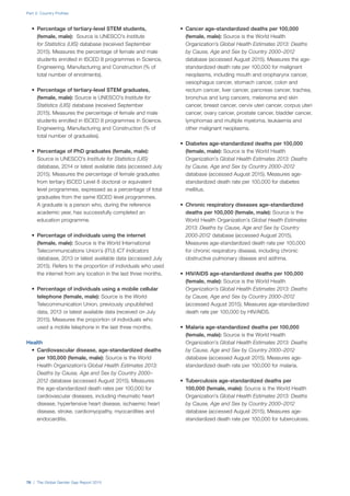 Part 2: Country Profiles
76 | The Global Gender Gap Report 2015
•	 Percentage of tertiary-level STEM students,
(female, male): Source is UNESCO’s Institute
for Statistics (UIS) database (received September
2015). Measures the percentage of female and male
students enrolled in ISCED 8 programmes in Science,
Engineering, Manufacturing and Construction (% of
total number of enrolments).
•	 Percentage of tertiary-level STEM graduates,
(female, male): Source is UNESCO’s Institute for
Statistics (UIS) database (received September
2015). Measures the percentage of female and male
students enrolled in ISCED 8 programmes in Science,
Engineering, Manufacturing and Construction (% of
total number of graduates).
•	 Percentage of PhD graduates (female, male):
Source is UNESCO’s Institute for Statistics (UIS)
database, 2014 or latest available data (accessed July
2015). Measures the percentage of female graduates
from tertiary ISCED Level 8 doctoral or equivalent
level programmes, expressed as a percentage of total
graduates from the same ISCED level programmes.
A graduate is a person who, during the reference
academic year, has successfully completed an
education programme.
•	 Percentage of individuals using the internet
(female, male): Source is the World International
Telecommunications Union’s (ITU) ICT Indicators
database, 2013 or latest available data (accessed July
2015). Refers to the proportion of individuals who used
the internet from any location in the last three months.
•	 Percentage of individuals using a mobile cellular
telephone (female, male): Source is the World
Telecommunication Union, previously unpublished
data, 2013 or latest available data (received on July
2015). Measures the proportion of individuals who
used a mobile telephone in the last three months.
Health
•	 Cardiovascular disease, age-standardized deaths
per 100,000 (female, male): Source is the World
Health Organization’s Global Health Estimates 2013:
Deaths by Cause, Age and Sex by Country 2000–
2012 database (accessed August 2015). Measures
the age-standardized death rates per 100,000 for
cardiovascular diseases, including rheumatic heart
disease, hypertensive heart disease, ischaemic heart
disease, stroke, cardiomyopathy, myocardities and
endocarditis.
•	 Cancer age-standardized deaths per 100,000
(female, male): Source is the World Health
Organization’s Global Health Estimates 2013: Deaths
by Cause, Age and Sex by Country 2000–2012
database (accessed August 2015). Measures the age-
standardized death rate per 100,000 for malignant
neoplasms, including mouth and oropharynx cancer,
oesophagus cancer, stomach cancer, colon and
rectum cancer, liver cancer, pancreas cancer, trachea,
bronchus and lung cancers, melanoma and skin
cancer, breast cancer, cervix uteri cancer, corpus uteri
cancer, ovary cancer, prostate cancer, bladder cancer,
lymphomas and multiple myeloma, leukaemia and
other malignant neoplasms.
•	 Diabetes age-standardized deaths per 100,000
(female, male): Source is the World Health
Organization’s Global Health Estimates 2013: Deaths
by Cause, Age and Sex by Country 2000–2012
database (accessed August 2015). Measures age-
standardized death rate per 100,000 for diabetes
mellitus.
•	 Chronic respiratory diseases age-standardized
deaths per 100,000 (female, male): Source is the
World Health Organization’s Global Health Estimates
2013: Deaths by Cause, Age and Sex by Country
2000-2012 database (accessed August 2015).
Measures age-standardized death rate per 100,000
for chronic respiratory disease, including chronic
obstructive pulmonary disease and asthma.
•	 HIV/AIDS age-standardized deaths per 100,000
(female, male): Source is the World Health
Organization’s Global Health Estimates 2013: Deaths
by Cause, Age and Sex by Country 2000–2012
(accessed August 2015). Measures age-standardized
death rate per 100,000 by HIV/AIDS.
•	 Malaria age-standardized deaths per 100,000
(female, male): Source is the World Health
Organization’s Global Health Estimates 2013: Deaths
by Cause, Age and Sex by Country 2000–2012
database (accessed August 2015). Measures age-
standardized death rate per 100,000 for malaria.
•	 Tuberculosis age-standardized deaths per
100,000 (female, male): Source is the World Health
Organization’s Global Health Estimates 2013: Deaths
by Cause, Age and Sex by Country 2000–2012
database (accessed August 2015). Measures age-
standardized death rate per 100,000 for tuberculosis.
 