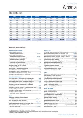 Index over the years
SAMPLE INDEX ECONOMY EDUCATION HEALTH POLITICS
Year No. of countries Rank Score Rank Score Rank Score Rank Score Rank Score
2015 145 70 0.701 69 0.671 98 0.972 142 0.947 50 0.214
2014 142 83 0.687 78 0.653 98 0.970 139 0.941 55 0.183
2013 136 108 0.641 87 0.632 92 0.976 134 0.931 130 0.026
2012 135 91 0.665 63 0.666 76 0.989 133 0.931 105 0.075
2011 135 78 0.675 38 0.713 87 0.981 135 0.927 99 0.078
2010 134 78 0.673 51 0.681 52 0.994 131 0.937 97 0.079
2009 134 91 0.660 63 0.653 73 0.991 122 0.955 125 0.041
2008 130 87 0.659 62 0.649 68 0.991 118 0.955 119 0.041
2007 128 66 0.668 36 0.689 48 0.992 116 0.955 117 0.038
2006 115 61 0.661 38 0.661 58 0.989 110 0.955 105 0.038
2006–2015 CHANGE s 0.040 s 0.010 t –0.017 t –0.009 s 0.177
Part 2: Country Profiles
The Global Gender Gap Report 2015 | 81
1 Survey data, responses on a 1-to-7 scale (1 = worst score, 7 = best score)
2 Bracketed numbers show the range between the uncertainties, estimated to contain the true maternal mortality ratio with a 95% probability
3 Data on a 0-to-1 scale (1 = worst score, 0 = best score)
Albania
Selected contextual data
EMPLOYMENT AND LEADERSHIP
Female, male adult unemployment
(as % of female, male labour force)........................................................12.1, 14.5
Female, male part-time employment
(as % of total female, male employment)...............................................50.2, 46.1
Female, male workers in informal employment
(as % of non-agricultural employment).......................................................—, —
Share of women in wage employment in the non-agricultural sector
(% of total non-agricultural employment).......................................................... 37
Average minutes spent per day on unpaid work (female, male)......................—, —
Percentage of women, men with an account
at a financial institution................................................................................34, 43
Ability of women to rise to positions of leadership1............................................. 5.7
Firms with female top managers (% of firms)....................................................... 12
Share of women on boards of listed companies (%)............................................. —
Firms with female participation in ownership (% of firms).................................... 13
Percentage of total R&D personnel (FTE) (female, male)..................................49, 51
EDUCATION AND TECHNOLOGY
Out-of-school children of primary school age (%) (female, male).....................59, 41
Female, male primary education attainment rate (% aged 25+)......................94, 97
Female, male secondary education attainment rate (% aged 25+)..................85, 89
Female, male tertiary education attainment rate (% aged 25+).......................12, 13
Percentage of tertiary-level students enrolled in STEM studies
(female, male)..............................................................................................39, 61
Percentage of tertiary-level graduates in STEM studies (female, male)............52, 48
Percentage of PhD graduates (female, male)...................................................55, 45
Percentage of individuals using the internet (female, male)............................—, —
Percentage of individuals using a
mobile cellular telephone (female, male).....................................................—, —
HEALTH
Cardiovascular disease age-standardized deaths
per 100,000 (female, male)................................................................417.6, 447.4
Cancer age-standardized deaths per 100,000
excl. non-melanoma skin cancer (female, male).................................105.3, 142.5
Diabetes age-standardized deaths per 100,000 (female, male).....................7.4, 6.4
Chronic respiratory disease age-standardized deaths
per 100,000 (female, male)....................................................................27.8, 42.4
HEALTH (cont’d.)
HIV/AIDS age-standardized deaths per 100,000 (female, male).....................0.1, 0.1
Malaria age-standardized deaths per 100,000 (female, male).......................0.0, 0.0
Tuberculosis age-standardized deaths per 100,000 (female, male)................0.3, 0.2
Malnutrition prev., weight for age (female, male) (% of children <5)..............6.0, 6.6
Maternal mortality ratio (per 100,000 live births)2...................................21 [13–34]
Total fertility rate (children per women)............................................................... 1.8
Adolescent fertility rate (births per 1,000 girls aged 15–19).............................. 11.5
Antenatal care coverage, at least one visit (%)..................................................... 97
Births attended by skilled health personnel (%).................................................... 99
Contraceptive prevalence, any method
(% of married or in-union women aged 15–49)................................................. 69
Existence of legislation permitting abortion
to preserve a woman’s physical health............................................................. Yes
FAMILY
Singulate mean age (years) at marriage (female, male)...................................25, 29
Early marriage (% of women aged 15–19)............................................................. 7
Mean age of women at the birth of the first child................................................. —
Length of paid maternity leave (calendar days)................................................... 365
Provider of maternity leave benefits........................................................Government
Percent of wages paid during maternity leave...................................................... 65
Length of paid paternity leave (calendar days)...................................................... —
Provider of paternity leave benefits....................................................................... —
Percent of wages paid during paternity leave....................................................... —
RIGHTS AND NORMS
Parental authority in marriage3............................................................................ 0.0
Parental authority after divorce3.......................................................................... 0.0
Female genital mutilation (% of women aged 15–49).......................................... 0.0
Existence of legislation on domestic violence3..................................................... 0.3
Existence of legislation on gender-based discrimination...................................... Yes
Inheritance rights for daughters3......................................................................... 0.5
Women’s secure access to land use, control and ownership3.............................. 0.5
Women’s access to financial services3................................................................ 0.0
Women’s secure access to non-land assets use, control and ownership3............ 0.5
Year women received right to vote.................................................................... 1920
Quota type (single/lower house).................................... Legislated Candidate Quotas
Voluntary political party quotas............................................................................. No
 