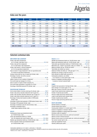 Index over the years
SAMPLE INDEX ECONOMY EDUCATION HEALTH POLITICS
Year No. of countries Rank Score Rank Score Rank Score Rank Score Rank Score
2015 145 128 0.632 137 0.410 110 0.946 128 0.966 55 0.205
2014 142 126 0.618 136 0.393 113 0.936 124 0.966 60 0.177
2013 136 124 0.597 133 0.331 106 0.939 108 0.966 62 0.151
2012 135 120 0.611 131 0.378 103 0.950 108 0.966 57 0.151
2011 135 121 0.599 124 0.445 96 0.950 107 0.966 124 0.035
2010 134 119 0.605 119 0.467 99 0.953 106 0.966 123 0.035
2009 134 117 0.612 119 0.470 99 0.951 91 0.971 120 0.056
2008 130 111 0.611 115 0.468 96 0.949 86 0.971 115 0.056
2007 128 108 0.607 113 0.464 96 0.942 85 0.971 111 0.049
2006 115 97 0.602 103 0.443 84 0.944 78 0.971 98 0.049
2006–2015 CHANGE s 0.030 t –0.033 s 0.002 t –0.005 s 0.155
Part 2: Country Profiles
The Global Gender Gap Report 2015 | 83
1 Survey data, responses on a 1-to-7 scale (1 = worst score, 7 = best score)
2 Bracketed numbers show the range between the uncertainties, estimated to contain the true maternal mortality ratio with a 95% probability
3 Data on a 0-to-1 scale (1 = worst score, 0 = best score)
Algeria
Selected contextual data
EMPLOYMENT AND LEADERSHIP
Female, male adult unemployment
(as % of female, male labour force)..........................................................16.3, 8.3
Female, male part-time employment
(as % of total female, male employment)....................................................—, —
Female, male workers in informal employment
(as % of non-agricultural employment).......................................................—, —
Share of women in wage employment in the non-agricultural sector
(% of total non-agricultural employment).......................................................... 15
Average minutes spent per day on unpaid work (female, male)......................—, —
Percentage of women, men with an account
at a financial institution................................................................................40, 61
Ability of women to rise to positions of leadership1............................................. 4.4
Firms with female top managers (% of firms)....................................................... —
Share of women on boards of listed companies (%)............................................. —
Firms with female participation in ownership (% of firms).................................... 15
Percentage of total R&D personnel (FTE) (female, male)..................................33, 67
EDUCATION AND TECHNOLOGY
Out-of-school children of primary school age (%) (female, male).....................100, 0
Female, male primary education attainment rate (% aged 25+)......................38, 54
Female, male secondary education attainment rate (% aged 25+)..................21, 27
Female, male tertiary education attainment rate (% aged 25+)...........................0, 0
Percentage of tertiary-level students enrolled in STEM studies
(female, male)..............................................................................................45, 55
Percentage of tertiary-level graduates in STEM studies (female, male)............47, 53
Percentage of PhD graduates (female, male)..................................................—, —
Percentage of individuals using the internet (female, male)............................—, —
Percentage of individuals using a
mobile cellular telephone (female, male).....................................................—, —
HEALTH
Cardiovascular disease age-standardized deaths
per 100,000 (female, male)................................................................359.9, 434.6
Cancer age-standardized deaths per 100,000
excl. non-melanoma skin cancer (female, male).....................................78.0, 83.9
Diabetes age-standardized deaths per 100,000 (female, male).................58.7, 76.3
Chronic respiratory disease age-standardized deaths
per 100,000 (female, male)....................................................................22.9, 34.7
HEALTH (cont’d.)
HIV/AIDS age-standardized deaths per 100,000 (female, male).....................4.3, 2.0
Malaria age-standardized deaths per 100,000 (female, male).......................0.0, 0.0
Tuberculosis age-standardized deaths per 100,000 (female, male)............16.0, 25.1
Malnutrition prev., weight for age (female, male) (% of children <5)..............3.7, 3.7
Maternal mortality ratio (per 100,000 live births)2.................................89 [48–170]
Total fertility rate (children per women)............................................................... 2.8
Adolescent fertility rate (births per 1,000 girls aged 15–19)................................ 4.4
Antenatal care coverage, at least one visit (%)..................................................... 93
Births attended by skilled health personnel (%).................................................... 97
Contraceptive prevalence, any method
(% of married or in-union women aged 15–49)................................................. 56
Existence of legislation permitting abortion
to preserve a woman’s physical health............................................................. Yes
FAMILY
Singulate mean age (years) at marriage (female, male)...................................30, 33
Early marriage (% of women aged 15–19)............................................................. 2
Mean age of women at the birth of the first child................................................. —
Length of paid maternity leave (calendar days)..................................................... 98
Provider of maternity leave benefits........................................................Government
Percent of wages paid during maternity leave.................................................... 100
Length of paid paternity leave (calendar days)........................................................ 3
Provider of paternity leave benefits.............................................................Employer
Percent of wages paid during paternity leave..................................................... 100
RIGHTS AND NORMS
Parental authority in marriage3............................................................................ 1.0
Parental authority after divorce3.......................................................................... 0.5
Female genital mutilation (% of women aged 15–49).......................................... 0.0
Existence of legislation on domestic violence3..................................................... 0.8
Existence of legislation on gender-based discrimination....................................... —
Inheritance rights for daughters3......................................................................... 1.0
Women’s secure access to land use, control and ownership3.............................. 0.5
Women’s access to financial services3................................................................ 0.5
Women’s secure access to non-land assets use, control and ownership3............ 0.5
Year women received right to vote.................................................................... 1962
Quota type (single/lower house).........................................................Reserved seats
Voluntary political party quotas............................................................................. No
 