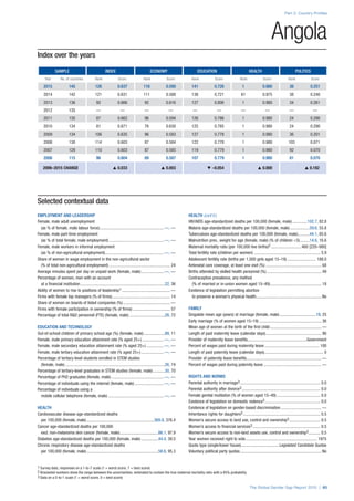 Index over the years
SAMPLE INDEX ECONOMY EDUCATION HEALTH POLITICS
Year No. of countries Rank Score Rank Score Rank Score Rank Score Rank Score
2015 145 126 0.637 116 0.590 141 0.726 1 0.980 38 0.251
2014 142 121 0.631 111 0.588 138 0.721 61 0.975 38 0.240
2013 136 92 0.666 92 0.616 127 0.806 1 0.980 34 0.261
2012 135 — — — — — — — — — —
2011 135 87 0.662 96 0.594 126 0.786 1 0.980 24 0.290
2010 134 81 0.671 76 0.630 125 0.785 1 0.980 24 0.290
2009 134 106 0.635 96 0.583 127 0.778 1 0.980 36 0.201
2008 130 114 0.603 87 0.584 122 0.778 1 0.980 103 0.071
2007 128 110 0.603 87 0.585 119 0.779 1 0.980 92 0.070
2006 115 96 0.604 69 0.587 107 0.779 1 0.980 81 0.070
2006–2015 CHANGE s 0.033 s 0.003 t –0.054 s 0.000 s 0.182
Part 2: Country Profiles
The Global Gender Gap Report 2015 | 85
1 Survey data, responses on a 1-to-7 scale (1 = worst score, 7 = best score)
2 Bracketed numbers show the range between the uncertainties, estimated to contain the true maternal mortality ratio with a 95% probability
3 Data on a 0-to-1 scale (1 = worst score, 0 = best score)
Angola
Selected contextual data
EMPLOYMENT AND LEADERSHIP
Female, male adult unemployment
(as % of female, male labour force).............................................................—, —
Female, male part-time employment
(as % of total female, male employment)....................................................—, —
Female, male workers in informal employment
(as % of non-agricultural employment).......................................................—, —
Share of women in wage employment in the non-agricultural sector
(% of total non-agricultural employment).......................................................... 24
Average minutes spent per day on unpaid work (female, male)......................—, —
Percentage of women, men with an account
at a financial institution................................................................................22, 36
Ability of women to rise to positions of leadership1.............................................. —
Firms with female top managers (% of firms)....................................................... 14
Share of women on boards of listed companies (%)............................................. —
Firms with female participation in ownership (% of firms).................................... 57
Percentage of total R&D personnel (FTE) (female, male)..................................28, 72
EDUCATION AND TECHNOLOGY
Out-of-school children of primary school age (%) (female, male).....................89, 11
Female, male primary education attainment rate (% aged 25+).....................—, —
Female, male secondary education attainment rate (% aged 25+).................—, —
Female, male tertiary education attainment rate (% aged 25+)......................—, —
Percentage of tertiary-level students enrolled in STEM studies
(female, male)..............................................................................................26, 74
Percentage of tertiary-level graduates in STEM studies (female, male)............30, 70
Percentage of PhD graduates (female, male)..................................................—, —
Percentage of individuals using the internet (female, male)............................—, —
Percentage of individuals using a
mobile cellular telephone (female, male).....................................................—, —
HEALTH
Cardiovascular disease age-standardized deaths
per 100,000 (female, male)................................................................369.8, 376.4
Cancer age-standardized deaths per 100,000
excl. non-melanoma skin cancer (female, male).....................................86.1, 97.9
Diabetes age-standardized deaths per 100,000 (female, male).................44.4, 39.5
Chronic respiratory disease age-standardized deaths
per 100,000 (female, male)....................................................................58.6, 95.3
HEALTH (cont’d.)
HIV/AIDS age-standardized deaths per 100,000 (female, male)...............102.7, 82.8
Malaria age-standardized deaths per 100,000 (female, male)...................59.6, 55.8
Tuberculosis age-standardized deaths per 100,000 (female, male)............44.1, 85.6
Malnutrition prev., weight for age (female, male) (% of children <5)..........14.6, 16.6
Maternal mortality ratio (per 100,000 live births)2.............................460 [220–980]
Total fertility rate (children per women)............................................................... 5.9
Adolescent fertility rate (births per 1,000 girls aged 15–19)............................ 188.0
Antenatal care coverage, at least one visit (%)..................................................... 68
Births attended by skilled health personnel (%).................................................... 49
Contraceptive prevalence, any method
(% of married or in-union women aged 15–49)................................................. 18
Existence of legislation permitting abortion
to preserve a woman’s physical health.............................................................. No
FAMILY
Singulate mean age (years) at marriage (female, male)...................................19, 25
Early marriage (% of women aged 15–19)........................................................... 36
Mean age of women at the birth of the first child................................................. —
Length of paid maternity leave (calendar days)..................................................... 90
Provider of maternity leave benefits........................................................Government
Percent of wages paid during maternity leave.................................................... 100
Length of paid paternity leave (calendar days)........................................................ 0
Provider of paternity leave benefits....................................................................... —
Percent of wages paid during paternity leave....................................................... —
RIGHTS AND NORMS
Parental authority in marriage3............................................................................ 0.0
Parental authority after divorce3.......................................................................... 0.0
Female genital mutilation (% of women aged 15–49).......................................... 0.0
Existence of legislation on domestic violence3..................................................... 0.0
Existence of legislation on gender-based discrimination....................................... —
Inheritance rights for daughters3......................................................................... 0.5
Women’s secure access to land use, control and ownership3.............................. 0.5
Women’s access to financial services3................................................................ 0.5
Women’s secure access to non-land assets use, control and ownership3............ 0.5
Year women received right to vote.................................................................... 1975
Quota type (single/lower house).................................... Legislated Candidate Quotas
Voluntary political party quotas............................................................................. No
 
