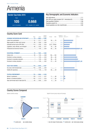 ♦  country score     sample average n  max–min range of income group  ♦  country score    income group average 
INEQUALITY 0.0
0.2
0.4
0.6
0.8
EQUALITY 1.0
POLITICSHEALTHEDUCATIONECONOMYINDEX
ECONOMY
EDUCATION
HEALTH
POLITICS 0.00
0.20
0.40
0.60
0.80
1.00
Part 2: Country Profiles
88 | The Global Gender Gap Report 2015
Country Scores Compared
Against sample average	 Against income group range and average
Country Score Card
	 Sample	Female-to-	0.00 =	 1.00 =
	 Rank	 Score	 average	 Female	 Male	 male ratio	 INEQUALITY	EQUALITY
ECONOMIC PARTICIPATION AND OPPORTUNITY................... 79...........0.664.......... 0.592
Labour force participation ................................................. 81............0.77............0.67	58..........76	 0.77
Wage equality for similar work (survey)............................. 48............0.69............0.60	—......... —	 0.69
Estimated earned income (PPP US$)................................ 114............0.49............0.54	5,277...10,854	 0.49
Legislators, senior officials, and managers........................ 60............0.46............0.27	32..........68	 0.46
Professional and technical workers..................................... 1............1.00............0.64	64..........36	 1.79
EDUCATIONAL ATTAINMENT................................................. 35...........1.000.......... 0.946
Literacy rate...................................................................... 56............1.00............0.89	100........100	 1.00
Enrolment in primary education........................................... 1............1.00............0.93	89..........80	 1.10
Enrolment in secondary education....................................... 1............1.00............0.64	96..........83	 1.16
Enrolment in tertiary education............................................ 1............1.00............0.92	57..........38	 1.51
HEALTH AND SURVIVAL...................................................... 144...........0.939.......... 0.957
Sex ratio at birth (female/male)....................................... 144............0.88............0.92	—......... —	 0.88
Healthy life expectancy ....................................................... 1............1.06............1.04	66..........59	 1.12
POLITICAL EMPOWERMENT............................................... 125...........0.068.......... 0.230
Women in parliament....................................................... 120............0.12............0.27	11..........89	 0.12
Women in ministerial positions........................................ 105............0.13............0.24	11..........89	 0.13
Years with female head of state (last 50)........................... 64............0.00............0.20	0..........50	 0.00
Armenia
Key Demographic and Economic Indicators
GDP (US$ billions)..................................................................................7.11
GDP (PPP) per capita (constant 2011, international $)..........................7,763
Total population (millions)......................................................................2.98
Population growth (%)...........................................................................0.25
Overall population sex ratio (male/female).............................................0.86
Gender Gap Index 2015
	Rank	 Score
	105	 0.668
	 (out of 145 countries)	 (0.00 = inequality, 1.00 = equality)
 