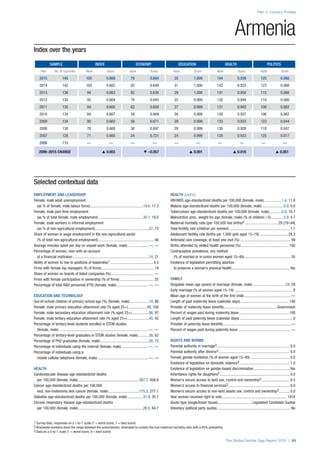 Index over the years
SAMPLE INDEX ECONOMY EDUCATION HEALTH POLITICS
Year No. of countries Rank Score Rank Score Rank Score Rank Score Rank Score
2015 145 105 0.668 79 0.664 35 1.000 144 0.939 125 0.068
2014 142 103 0.662 82 0.648 31 1.000 142 0.933 123 0.068
2013 136 94 0.663 82 0.638 29 1.000 131 0.950 115 0.066
2012 135 92 0.664 76 0.645 25 0.999 130 0.944 114 0.066
2011 135 84 0.665 62 0.658 27 0.999 131 0.942 108 0.062
2010 134 84 0.667 59 0.669 26 0.999 130 0.937 106 0.062
2009 134 90 0.662 56 0.671 29 0.999 133 0.933 123 0.044
2008 130 78 0.668 36 0.697 29 0.999 130 0.928 118 0.047
2007 128 71 0.665 24 0.721 24 0.999 128 0.923 125 0.017
2006 115 — — — — — — — — — —
2006–2015 CHANGE s 0.003 t –0.057 s 0.001 s 0.016 s 0.051
Part 2: Country Profiles
The Global Gender Gap Report 2015 | 89
1 Survey data, responses on a 1-to-7 scale (1 = worst score, 7 = best score)
2 Bracketed numbers show the range between the uncertainties, estimated to contain the true maternal mortality ratio with a 95% probability
3 Data on a 0-to-1 scale (1 = worst score, 0 = best score)
Armenia
Selected contextual data
EMPLOYMENT AND LEADERSHIP
Female, male adult unemployment
(as % of female, male labour force)........................................................19.6, 17.3
Female, male part-time employment
(as % of total female, male employment)...............................................30.1, 19.0
Female, male workers in informal employment
(as % of non-agricultural employment)........................................................27, 73
Share of women in wage employment in the non-agricultural sector
(% of total non-agricultural employment).......................................................... 46
Average minutes spent per day on unpaid work (female, male)......................—, —
Percentage of women, men with an account
at a financial institution................................................................................14, 21
Ability of women to rise to positions of leadership1............................................. 4.5
Firms with female top managers (% of firms)....................................................... 19
Share of women on boards of listed companies (%)............................................. —
Firms with female participation in ownership (% of firms).................................... 25
Percentage of total R&D personnel (FTE) (female, male).................................—, —
EDUCATION AND TECHNOLOGY
Out-of-school children of primary school age (%) (female, male).....................14, 86
Female, male primary education attainment rate (% aged 25+)....................99, 100
Female, male secondary education attainment rate (% aged 25+)..................96, 97
Female, male tertiary education attainment rate (% aged 25+).......................45, 42
Percentage of tertiary-level students enrolled in STEM studies
(female, male).............................................................................................—, —
Percentage of tertiary-level graduates in STEM studies (female, male)............38, 62
Percentage of PhD graduates (female, male)...................................................28, 72
Percentage of individuals using the internet (female, male)............................—, —
Percentage of individuals using a
mobile cellular telephone (female, male).....................................................—, —
HEALTH
Cardiovascular disease age-standardized deaths
per 100,000 (female, male)................................................................367.7, 606.9
Cancer age-standardized deaths per 100,000
excl. non-melanoma skin cancer (female, male).................................175.3, 277.1
Diabetes age-standardized deaths per 100,000 (female, male).................31.9, 35.7
Chronic respiratory disease age-standardized deaths
per 100,000 (female, male)....................................................................26.5, 64.7
HEALTH (cont’d.)
HIV/AIDS age-standardized deaths per 100,000 (female, male)...................1.4, 11.8
Malaria age-standardized deaths per 100,000 (female, male).......................0.0, 0.0
Tuberculosis age-standardized deaths per 100,000 (female, male)..............0.8, 10.7
Malnutrition prev., weight for age (female, male) (% of children <5)..............5.9, 4.7
Maternal mortality ratio (per 100,000 live births)2...................................29 [19–44]
Total fertility rate (children per women)............................................................... 1.7
Adolescent fertility rate (births per 1,000 girls aged 15–19).............................. 28.3
Antenatal care coverage, at least one visit (%)..................................................... 99
Births attended by skilled health personnel (%).................................................. 100
Contraceptive prevalence, any method
(% of married or in-union women aged 15–49)................................................. 55
Existence of legislation permitting abortion
to preserve a woman’s physical health............................................................. Yes
FAMILY
Singulate mean age (years) at marriage (female, male)...................................24, 28
Early marriage (% of women aged 15–19)............................................................. 8
Mean age of women at the birth of the first child................................................. —
Length of paid maternity leave (calendar days)................................................... 140
Provider of maternity leave benefits........................................................Government
Percent of wages paid during maternity leave.................................................... 100
Length of paid paternity leave (calendar days)........................................................ 0
Provider of paternity leave benefits....................................................................... —
Percent of wages paid during paternity leave....................................................... —
RIGHTS AND NORMS
Parental authority in marriage3............................................................................ 0.0
Parental authority after divorce3.......................................................................... 0.0
Female genital mutilation (% of women aged 15–49).......................................... 0.0
Existence of legislation on domestic violence3..................................................... 1.0
Existence of legislation on gender-based discrimination...................................... Yes
Inheritance rights for daughters3......................................................................... 0.0
Women’s secure access to land use, control and ownership3.............................. 0.5
Women’s access to financial services3................................................................ 0.0
Women’s secure access to non-land assets use, control and ownership3............ 0.0
Year women received right to vote.................................................................... 1918
Quota type (single/lower house).................................... Legislated Candidate Quotas
Voluntary political party quotas............................................................................. No
 