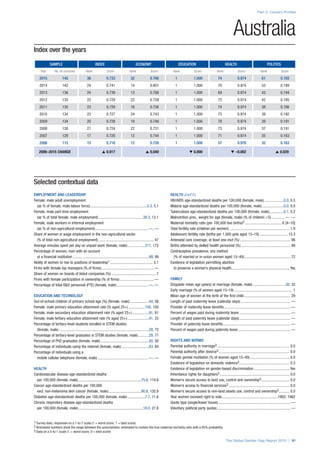 Index over the years
SAMPLE INDEX ECONOMY EDUCATION HEALTH POLITICS
Year No. of countries Rank Score Rank Score Rank Score Rank Score Rank Score
2015 145 36 0.733 32 0.766 1 1.000 74 0.974 61 0.193
2014 142 24 0.741 14 0.801 1 1.000 70 0.974 53 0.189
2013 136 24 0.739 13 0.788 1 1.000 69 0.974 43 0.194
2012 135 25 0.729 22 0.759 1 1.000 73 0.974 42 0.185
2011 135 23 0.729 18 0.756 1 1.000 74 0.974 38 0.186
2010 134 23 0.727 24 0.743 1 1.000 73 0.974 39 0.192
2009 134 20 0.728 19 0.748 1 1.000 78 0.974 39 0.191
2008 130 21 0.724 22 0.731 1 1.000 73 0.974 37 0.191
2007 128 17 0.720 12 0.744 1 1.000 71 0.974 35 0.163
2006 115 15 0.716 12 0.726 1 1.000 57 0.976 32 0.163
2006–2015 CHANGE s 0.017 s 0.040 t 0.000 t –0.002 s 0.029
Part 2: Country Profiles
The Global Gender Gap Report 2015 | 91
1 Survey data, responses on a 1-to-7 scale (1 = worst score, 7 = best score)
2 Bracketed numbers show the range between the uncertainties, estimated to contain the true maternal mortality ratio with a 95% probability
3 Data on a 0-to-1 scale (1 = worst score, 0 = best score)
Australia
Selected contextual data
EMPLOYMENT AND LEADERSHIP
Female, male adult unemployment
(as % of female, male labour force)............................................................5.3, 5.1
Female, male part-time employment
(as % of total female, male employment)...............................................38.3, 13.1
Female, male workers in informal employment
(as % of non-agricultural employment).......................................................—, —
Share of women in wage employment in the non-agricultural sector
(% of total non-agricultural employment).......................................................... 47
Average minutes spent per day on unpaid work (female, male)...................311, 172
Percentage of women, men with an account
at a financial institution................................................................................99, 99
Ability of women to rise to positions of leadership1............................................. 5.1
Firms with female top managers (% of firms)....................................................... —
Share of women on boards of listed companies (%)............................................... 7
Firms with female participation in ownership (% of firms).................................... —
Percentage of total R&D personnel (FTE) (female, male).................................—, —
EDUCATION AND TECHNOLOGY
Out-of-school children of primary school age (%) (female, male).....................44, 56
Female, male primary education attainment rate (% aged 25+)..................100, 100
Female, male secondary education attainment rate (% aged 25+)..................91, 91
Female, male tertiary education attainment rate (% aged 25+).......................41, 33
Percentage of tertiary-level students enrolled in STEM studies
(female, male)..............................................................................................28, 72
Percentage of tertiary-level graduates in STEM studies (female, male)............29, 71
Percentage of PhD graduates (female, male)...................................................50, 50
Percentage of individuals using the internet (female, male).............................83, 84
Percentage of individuals using a
mobile cellular telephone (female, male).....................................................—, —
HEALTH
Cardiovascular disease age-standardized deaths
per 100,000 (female, male)..................................................................75.6, 110.6
Cancer age-standardized deaths per 100,000
excl. non-melanoma skin cancer (female, male)...................................90.6, 135.9
Diabetes age-standardized deaths per 100,000 (female, male)...................7.7, 11.6
Chronic respiratory disease age-standardized deaths
per 100,000 (female, male)....................................................................18.0, 27.8
HEALTH (cont’d.)
HIV/AIDS age-standardized deaths per 100,000 (female, male).....................0.0, 0.5
Malaria age-standardized deaths per 100,000 (female, male).......................0.0, 0.0
Tuberculosis age-standardized deaths per 100,000 (female, male)................0.1, 0.2
Malnutrition prev., weight for age (female, male) (% of children <5)...............—, —
Maternal mortality ratio (per 100,000 live births)2.......................................6 [4–10]
Total fertility rate (children per women)............................................................... 1.9
Adolescent fertility rate (births per 1,000 girls aged 15–19).............................. 15.3
Antenatal care coverage, at least one visit (%)..................................................... 96
Births attended by skilled health personnel (%).................................................... 99
Contraceptive prevalence, any method
(% of married or in-union women aged 15–49)................................................. 72
Existence of legislation permitting abortion
to preserve a woman’s physical health............................................................. Yes
FAMILY
Singulate mean age (years) at marriage (female, male)...................................30, 32
Early marriage (% of women aged 15–19)............................................................. 1
Mean age of women at the birth of the first child................................................. 29
Length of paid maternity leave (calendar days)..................................................... —
Provider of maternity leave benefits...................................................................... —
Percent of wages paid during maternity leave...................................................... —
Length of paid paternity leave (calendar days)...................................................... —
Provider of paternity leave benefits....................................................................... —
Percent of wages paid during paternity leave....................................................... —
RIGHTS AND NORMS
Parental authority in marriage3............................................................................ 0.0
Parental authority after divorce3.......................................................................... 0.0
Female genital mutilation (% of women aged 15–49).......................................... 0.0
Existence of legislation on domestic violence3..................................................... 0.3
Existence of legislation on gender-based discrimination...................................... Yes
Inheritance rights for daughters3......................................................................... 0.0
Women’s secure access to land use, control and ownership3.............................. 0.0
Women’s access to financial services3................................................................ 0.0
Women’s secure access to non-land assets use, control and ownership3............ 0.0
Year women received right to vote...........................................................1902, 1962
Quota type (single/lower house)............................................................................ —
Voluntary political party quotas............................................................................. —
 