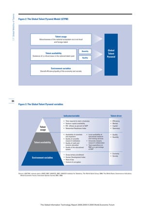 84
1.7:GlobalMobilityofTalents
Figure 2: The Global Talent Pyramid Model (GTPM)
Figure 3: The Global Talent Pyramid variables
Source: UNCTAD, various years; UNDP, 2007; UNESCO, 2007; UNESCO Institute for Statistics; The World Bank Group, 2008; The World Bank, Governance Indicators;
World Economic Forum, Executive Opinion Survey 2007, 2008.
Talent usage
Attractiveness of the national ecosystem vis-à-vis local
and foreign talent
Talent availability
Existence of a critical mass in the national talent pool
Quantity
Quality
Environment variables
Overall efficiency/quality of the economy and society
Global
Talent
Pyramid
Talent
usage
Talent availability
Environment variables
Talent driver
• Efficiency
• Market
• Capital
• Openness
• Quality
• Quantity
• Economy
• Society
Indicator/variable
• Time required to start a business
• Venture capital availability
• FDI inflows as percent of GDP
• Networked Readiness Index
• Gross tertiary enrollment
• Human Development Index
• Rule of law
• Control of corruption
• Availability of scientists
and engineers
• Quality of scientific
research institutions
• Quality of math and
science education
• Quality of the educational
system
• Local availability of
specialized research
and training services
• University-industry
research collaboration
• Total expenditure on
RD as a percentage
of GDP
7KH *OREDO ,QIRUPDWLRQ 7HFKQRORJ 5HSRUW  ‹  :RUOG (FRQRPLF )RUXP
 