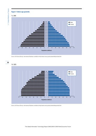 88
1.7:GlobalMobilityofTalents
70 60 50 40 30 20 10 0 0 10 20 30 40 50 60 70
80+
75–79
70–74
65–69
60–64
55–59
50–54
45–49
40–44
35–39
30–34
25–29
20–24
15–19
10–14
5–9
0–4
Figure 7: India’s age pyramids
7a: 2008
70 60 50 40 30 20 10 0 0 10 20 30 40 50 60 70
80+
75–79
70–74
65–69
60–64
55–59
50–54
45–49
40–44
35–39
30–34
25–29
20–24
15–19
10–14
5–9
0–4
Source: US Census Bureau, International Database, available at http://www.census.gov/ipc/www/idb/pyramids.html.
Source: US Census Bureau, International Database, available at http://www.census.gov/ipc/www/idb/pyramids.html.
Population (millions)
Population (millions)
7b: 2025
■ Male
■ Female
■ Male
■ Female
7KH *OREDO ,QIRUPDWLRQ 7HFKQRORJ 5HSRUW  ‹  :RUOG (FRQRPLF )RUXP
 