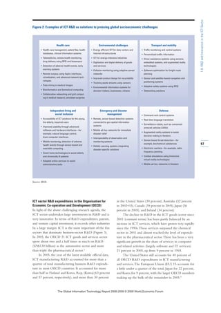 ICT sector RD expenditures in the Organisation for
Economic Co-operation and Development (OECD)
In light of the above challenging research agenda, the
ICT sector undertakes large investments in RD and is
very innovative. In terms of RD expenditures, patents,
and venture capital investment, it exceeds other industries
by a large margin. ICT is the most important of the five
sectors that dominate business-sector RD (Figure 3).
In 2005, the OECD 21 ICT goods and services sector
spent about two and a half times as much on RD
(US$130 billion) as the automotive sector and more
than triple the pharmaceutical sector.4
In 2005, the year of the latest available official data,
ICT manufacturing RD accounted for more than a
quarter of total manufacturing business RD expendi-
ture in most OECD countries. It accounted for more
than half in Finland and Korea, Rep. (Korea)(63 percent
and 57 percent, respectively), and more than 30 percent
in the United States (39 percent),Australia (32 percent
in 2002–03), Canada (39 percent in 2005), Japan (36
percent in 2005), and Ireland (34 percent).
The decline in RD in the ICT goods sector since
2001 (constant terms) has been partly balanced by an
increase in ICT services, which have grown very rapidly
since the 1990s.These services surpassed the chemical
sector in 2001 and almost reached the level of expendi-
ture in the pharmaceutical sector.There has been a very
significant growth in the share of services in computer
and related activities (largely software and IT services):
21 percent in 2005, up from 9 percent in 1993.
The United States still accounts for 40 percent of
all OECD RD expenditures in ICT manufacturing
and services.The European Union (EU) 15 accounts for
a little under a quarter of the total, Japan for 22 percent,
and Korea for 9 percent, with the larger OECD members
making up the bulk of the remainder in 2005.5
Figure 2: Examples of ICT RD as solutions to pressing global socioeconomic challenges
Source: OECD.
Health care
• Health-care management, patient files, health
databases, clinical information systems
• Telemedicine, remote health monitoring,
drug delivery using RFID and biosensors
• Detection of adverse health events, early
warning systems
• Remote surgery using haptic interfaces,
virtualization, and advanced network tech-
nologies
• Data mining in medical images
• Bioinformatics and biomedical computing
• Collaborative networking and grid comput-
ing in medical research, simulated surgeries
Independent living and
social inclusion
• Accessibility of ICT solutions for the young,
the elderly, impaired users
• Improved usability through advanced
software and hardware interfaces—for
example, natural language control,
brain-computer interfaces
• Mobile monitoring, detection of adverse
health events through sensor-based and
wearable computing
• Smart home technologies to assist elderly
and chronically ill patients
• Adapted online services to assist
administrative tasks
Environmental challenges
• Energy-efficient ICT for data centers and
Internet infrastructures
• ICT for energy-intensive industries
• Digitization and digital delivery of goods
and services
• Pollution monitoring using adaptive sensor
networks
• Improved product design for recyclability
• Tracking waste streams using sensors
• Environmental information systems for
decision makers, businesses, citizens
Emergency and disaster
management
• Remote, sensor-based detection systems
connected to geo-spatial information
systems
• Mobile ad-hoc networks for immediate
disaster relief
• Interoperability of observation and
monitoring systems
• Holistic warning systems integrating
disaster-specific solutions
Transport and mobility
• Traffic monitoring and control systems
• Personalized traffic information
• Driver assistance systems using sensors,
embedded systems, and augmented reality
technologies
• Software optimization for freight route
planning
• Sensor and satellite-based navigation and
positioning systems
• Adaptive safety systems using RFID
• Teleworking solutions
Defense
• Command-and-control systems
• Real-time language translation
• Surveillance robots, such as unmanned
armored vehicles (UAVs)
• Augmented reality systems to assist
decision making in theaters
• Sensor-based threat detection—for
example, biochemical substances
• Electronic warfare—for example, radio
frequency jamming
• Combat simulations using immersive
virtual reality technologies
• Mobile ad-hoc networks in theaters
97
1.8:RDandInnovationintheICTSector
7KH *OREDO ,QIRUPDWLRQ 7HFKQRORJ 5HSRUW  ‹  :RUOG (FRQRPLF )RUXP
 