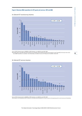 99
1.8:RDandInnovationintheICTSector
0.0
0.3
0.6
0.9
1.2
1.5
Figure 4: Business RD expenditure for ICT goods and services, 1997 and 2005
4a: Selected ICT manufacturing industries
4b: Selected ICT services industries
Source: OECD estimates based on ANBERD and RDS databases, June 2008. See also OECD, 2007.
Note: Research and development (ISIC 73): Research and experimental development on natural sciences and engineering and on social sciences and humanities.
Source: OECD estimates based on ANBERD and RDS databases, June 2008. See also OECD, 2007.
Note: When data for class 642 (Telecommunications) are unavailable, division 64 (Post and telecommunications) is used. Class 642 has the major share of divi-
sion 64 RD expenditure; for example, in the United States, class 642 accounts for 97–98 percent of the RD in division 64.
Finland
Korea,Rep.
Japan
Sweden
UnitedStates
Germany
Netherlands
France
Ireland
Canada
Denmark
Belgium
UnitedKingdom
Norway
Italy
Australia
CzechRepublic
Portugal
Spain
Greece
Poland
PercentofGDP
1997 ■ 2005
0.0
0.1
0.2
0.3
0.4
Denmark
Finland
Ireland
Sweden
UnitedKingdom
UnitedStates
Canada
Norway
France
Belgium
Korea,Rep.(1998)
Australia
CzechRepublic
Spain
Germany
Japan
Italy
Greece
Netherlands
Portugal
Poland
PercentofGDP
1997 ■ 2005
7KH *OREDO ,QIRUPDWLRQ 7HFKQRORJ 5HSRUW  ‹  :RUOG (FRQRPLF )RUXP
 