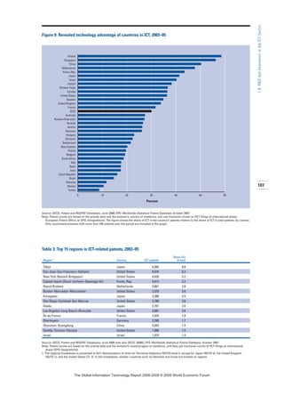107
1.8:RDandInnovationintheICTSector
0 10 20 30 40 50 60
Turkey
Mexico
Slovenia
Brazil
Czech Republic
India
Spain
Italy
South Africa
Belgium
Poland
New Zealand
Switzerland
Denmark
Hungary
Germany
Austria
Norway
Russian Federation
Australia
EU27
France
United Kingdom
Sweden
United States
Canada
Chinese Taipei
Ireland
Israel
Japan
Korea, Rep.
Netherlands
China
Singapore
Finland
Figure 9: Revealed technology advantage of countries in ICT, 2003–05
Source: OECD, Patent and REGPAT Databases, June 2008; EPO Worldwide Statistical Patent Database, October 2007.
Note: Patent counts are based on the priority date and the inventor’s country of residence, and use fractional counts on PCT filings at international phase
(European Patent Office, or EPO, designations). The figure shows the share of ICT in the country’s patents relative to the share of ICT in total patents, by country.
Only countries/economies with more than 250 patents over the period are included in the graph.
Percent
Table 3: Top 15 regions in ICT-related patents, 2003–05
Share (%)
Region1 Country ICT patents of total
Tokyo Japan 9,382 6.8
San Jose–San Francisco–Oakland United States 8,576 6.2
New York-Newark-Bridgeport United States 4,420 3.2
Capital region (Seoul–Incheon–Gyeonggi-do) Korea, Rep. 4,412 3.2
Noord-Brabant Netherlands 3,801 2.8
Boston–Worcester–Manchester United States 3,579 2.6
Kanagawa Japan 3,390 2.5
San Diego–Carlsbad–San Marcos United States 2,788 2.0
Osaka Japan 2,701 2.0
Los Angeles–Long Beach–Riverside United States 2,687 2.0
Île de France France 2,424 1.8
Oberbayern Germany 2,295 1.7
Shenzhen–Guangdong China 2,033 1.5
Seattle–Tacoma–Olympia United States 1,998 1.5
Israel Israel 1,974 1.4
Source: OECD, Patent and REGPAT Databases, June 2008 (see also OECD, 2008f); EPO Worldwide Statistical Patent Database, October 2007.
Note: Patent counts are based on the priority date and the inventor’s country/region of residence, and they use fractional counts of PCT filings at international
phase (EPO designations).
1. The regional breakdown is presented at EU’s Nomenclature of Units for Territorial Statistics (NUTS) level 2, except for Japan (NUTS 3), the United Kingdom
(NUTS 1), and the United States (TL 3). In this breakdown, smaller countries such as Denmark and Israel are treated as regions.
7KH *OREDO ,QIRUPDWLRQ 7HFKQRORJ 5HSRUW  ‹  :RUOG (FRQRPLF )RUXP
 