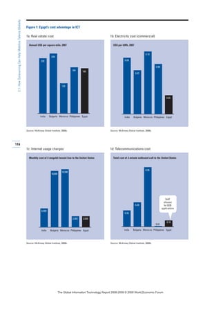 116
2.1:HowOutsourcingCanHelpMobilizeTalentsGlobally
220
239
120
184 180
India Bulgaria Morocco Philippines Egypt
0.09
0.07
0.10
0.08
0.03
India Bulgaria Morocco Philippines Egypt
6,000
18,000
18,500
3,500 3,500
India Bulgaria Morocco Philippines Egypt
0.26
0.39
0.95
0.01
0.10
India Bulgaria Morocco Philippines Egypt
VoIP
allowed
for B2B
applications
Figure 1: Egypt’s cost advantage in ICT
1a: Real estate cost 1b: Electricity cost (commercial)
1c: Internet usage charges 1d: Telecommunications cost
Source: McKinsey Global Institute, 2008b. Source: McKinsey Global Institute, 2008b.
Source: McKinsey Global Institute, 2008b. Source: McKinsey Global Institute, 2008b.
US$ per kWh, 2007Annual US$ per square mile, 2007
Monthly cost of 2-megabit leased line to the United States Total cost of 2-minute outbound call to the United States
7KH *OREDO ,QIRUPDWLRQ 7HFKQRORJ 5HSRUW  ‹  :RUOG (FRQRPLF )RUXP
 
