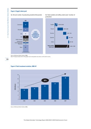118
2.1:HowOutsourcingCanHelpMobilizeTalentsGlobally
English
French
German
Spanish
Italian
~19,000–20,500
2,800–3,000
1,500–1,700
700–1,050
350–550
24,000–27,000
Total suitable
talent pool
Commerce 63
Education 44
Arts 43
Law 28
Arabic studies 27
Engineering 17
Sciences  tech 14
Medicine 8
Other ~86
Large
commerce,
sciences  tech,
and engineering
talent pool
~330
Figure 3: Egypt’s talent pool
3a: Annual number of graduating students (thousands) 3b: Total suitable and willing talent pool (number of
graduates)
Source: McKinsey Global Institute, 2008b.
Note: The figures above refer to the greater Cairo metropolitan area alone, not the entire country.
0
5
10
15
20
25
30
2003 2004 2005 2006 2007
13
15
18
21
28
22%
US$(billions)
Figure 4: Total investment evolution, 2003–07
Source: McKinsey Global Institute, 2008a.
7KH *OREDO ,QIRUPDWLRQ 7HFKQRORJ 5HSRUW  ‹  :RUOG (FRQRPLF )RUXP
 