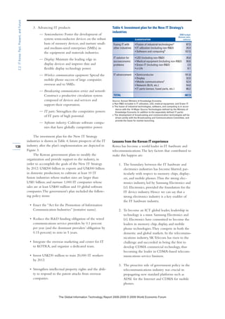 3. Advancing IT products
— Semiconductors: Foster the development of
system semiconductor devices on the robust
basis of memory devices, and nurture small-
and medium-sized enterprises (SMEs) in
the equipment and materials industries.
— Display: Maintain the leading edge in
display devices and improve thin and
flexible display technology power.
— Wireless communication equipment: Spread the
mobile phone success of large companies
overseas and to SMEs.
— Broadcasting communication service and network:
Construct a productive circulation system
composed of devices and services and
support their exportation.
— IT parts: Strengthen the competitive powers
of IT parts of high potential.
— Software industry: Cultivate software compa-
nies that have globally competitive power.
The investment plan for the New IT Strategy
industries is shown in Table 4; future prospects of the IT
industry after the plan’s implementation are depicted in
Figure 3.
The Korean government plans to modify the
organization and provide support to the industry, in
order to accomplish the goals of the New IT Strategy
by 2012: US$200 billion in exports and US$300 billion
in domestic production; to cultivate at least 10 IT
fusion industries whose market sizes are larger than
US$1 billion; and nurture 1,000 IT companies whose
sales are at least US$40 million and 10 global software
companies.The government’s plan included the follow-
ing policy items:
• Enact the “Act for the Promotion of Information
Communication Industries” (tentative name).
• Reduce the RD funding obligation of the wired
communications service providers by 0.1 percent
per year (and the dominant providers’ obligation by
0.15 percent) to zero in 5 years.
• Integrate the overseas marketing and center for IT
to KOTRA, and organize a dedicated team.
• Invest US$230 million to train 20,000 IT workers
by 2012.
• Strengthen intellectual property rights and the abili-
ty to respond to the patent attacks from overseas
companies.
Lessons from the Korean IT experience
Korea has become a world leader in IT hardware and
telecommunications.The key factors that contributed to
make this happen are:
1. The boundary between the IT hardware and
electronics industries has become blurred, par-
ticularly with respect to memory chips, display-
ers, and mobile phones.Thus the strong elec-
tronics industry, led by Samsung Electronics and
LG Electronics, provided the foundation for the
IT device industry. Hence we can say that a
strong electronics industry is a key enabler of
the IT hardware industry.
2. To become an ICT global leader, leadership in
technology is a must. Samsung Electronics and
LG Electronics have committed to become the
leaders in memory chip, display, and mobile
phone technologies.They compete in both the
domestic and global markets. In the telecommu-
nications industry, SK Telecom has risen to the
challenge and succeeded in being the first to
develop CDMA commercial technology, thus
becoming the leader in CDMA-based telecom-
munications service business.
3. The proactive role of government policy in the
telecommunications industry was crucial in
propagating new standard platforms such as
ADSL for the Internet and CDMA for mobile
phones.
130
2.2:ITKorea:Past,Present,andFuture
Table 4: Investment plan for the New IT Strategy’s
industries
2008 budget
(Korean won,
CLASSIFICATION millions)
Fusing IT with • Fusion of industrial technologiesa
87.5
other industries • IT utilization (including non-RD) 25.5
• Software and computingb 157.5
IT solution for • LED (including non-RD) 35.8
socioeconomic • Medical equipment (including non-RD) 50.6
problems • Green IT (including non-RD) 2.5
• u-Life 8.1
IT advancement • Semiconductor 101.8
• Display 32.0
• Mobile communicationsc 52.4
• Network (BcN, etc.) 54.0
• IT parts (sensor, fused parts, etc.) 80.2
TOTAL 687.9
Source: Korean Ministry of Knowledge Economy.
a Non-RD included in IT utilization, LED, medical equipment, and Green IT.
b The fusion of industrial technologies, software, and computing is in accor-
dance with the 14 Major Source Technologies defined by the Ministry of
Knowledge Economy (in addition to the separately defined IT parts).
c The development of broadcasting and communication technologies will be
driven jointly with the Broadcasting and Communications Committee, and
provide the basis for market launching.
7KH *OREDO ,QIRUPDWLRQ 7HFKQRORJ 5HSRUW  ‹  :RUOG (FRQRPLF )RUXP
 