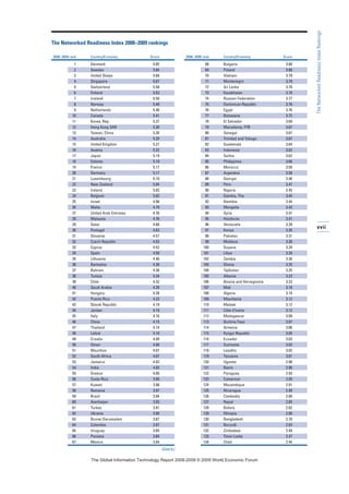 xvii
TheNetworkedReadinessIndexRankings
The Networked Readiness Index 2008–2009 rankings
2008–2009 rank Country/Economy Score
1 Denmark 5.85
2 Sweden 5.84
3 United States 5.68
4 Singapore 5.67
5 Switzerland 5.58
6 Finland 5.53
7 Iceland 5.50
8 Norway 5.49
9 Netherlands 5.48
10 Canada 5.41
11 Korea, Rep. 5.37
12 Hong Kong SAR 5.30
13 Taiwan, China 5.30
14 Australia 5.29
15 United Kingdom 5.27
16 Austria 5.22
17 Japan 5.19
18 Estonia 5.19
19 France 5.17
20 Germany 5.17
21 Luxembourg 5.10
22 New Zealand 5.04
23 Ireland 5.03
24 Belgium 5.02
25 Israel 4.98
26 Malta 4.79
27 United Arab Emirates 4.76
28 Malaysia 4.76
29 Qatar 4.68
30 Portugal 4.63
31 Slovenia 4.57
32 Czech Republic 4.53
33 Cyprus 4.52
34 Spain 4.50
35 Lithuania 4.40
36 Barbados 4.38
37 Bahrain 4.38
38 Tunisia 4.34
39 Chile 4.32
40 Saudi Arabia 4.28
41 Hungary 4.28
42 Puerto Rico 4.23
43 Slovak Republic 4.19
44 Jordan 4.19
45 Italy 4.16
46 China 4.15
47 Thailand 4.14
48 Latvia 4.10
49 Croatia 4.09
50 Oman 4.08
51 Mauritius 4.07
52 South Africa 4.07
53 Jamaica 4.03
54 India 4.03
55 Greece 4.00
56 Costa Rica 3.99
57 Kuwait 3.98
58 Romania 3.97
59 Brazil 3.94
60 Azerbaijan 3.93
61 Turkey 3.91
62 Ukraine 3.88
63 Brunei Darussalam 3.87
64 Colombia 3.87
65 Uruguay 3.85
66 Panama 3.84
67 Mexico 3.84
(Cont’d.)
2008–2009 rank Country/Economy Score
68 Bulgaria 3.80
69 Poland 3.80
70 Vietnam 3.79
71 Montenegro 3.79
72 Sri Lanka 3.79
73 Kazakhstan 3.79
74 Russian Federation 3.77
75 Dominican Republic 3.76
76 Egypt 3.76
77 Botswana 3.72
78 El Salvador 3.69
79 Macedonia, FYR 3.67
80 Senegal 3.67
81 Trinidad and Tobago 3.67
82 Guatemala 3.64
83 Indonesia 3.62
84 Serbia 3.62
85 Philippines 3.60
86 Morocco 3.59
87 Argentina 3.58
88 Georgia 3.48
89 Peru 3.47
90 Nigeria 3.45
91 Gambia, The 3.44
92 Namibia 3.44
93 Mongolia 3.43
94 Syria 3.41
95 Honduras 3.41
96 Venezuela 3.39
97 Kenya 3.35
98 Pakistan 3.31
99 Moldova 3.30
100 Guyana 3.29
101 Libya 3.28
102 Zambia 3.26
103 Ghana 3.25
104 Tajikistan 3.25
105 Albania 3.23
106 Bosnia and Herzegovina 3.23
107 Mali 3.18
108 Algeria 3.14
109 Mauritania 3.12
110 Malawi 3.12
111 Côte d’Ivoire 3.12
112 Madagascar 3.09
113 Burkina Faso 3.07
114 Armenia 3.06
115 Kyrgyz Republic 3.04
116 Ecuador 3.03
117 Suriname 3.03
118 Lesotho 3.02
119 Tanzania 3.01
120 Uganda 2.98
121 Benin 2.96
122 Paraguay 2.93
123 Cameroon 2.93
124 Mozambique 2.91
125 Nicaragua 2.90
126 Cambodia 2.89
127 Nepal 2.85
128 Bolivia 2.82
129 Ethiopia 2.80
130 Bangladesh 2.70
131 Burundi 2.63
132 Zimbabwe 2.49
133 Timor-Leste 2.47
134 Chad 2.44
7KH *OREDO ,QIRUPDWLRQ 7HFKQRORJ 5HSRUW  ‹  :RUOG (FRQRPLF )RUXP
 