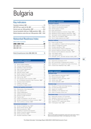 167
3:Country/EconomyProfiles
* Hard data
Note: For further details and explanation, please refer to the section “How to
Read the Country/Economy Profiles” at the beginning of this chapter.
Bulgaria
Key indicators
Population (millions), 2007............................................................7.6
GDP (PPP) per capita (int’l $), 2007 ......................................11,311
Internet users per 100 population, 2007 ..................................24.9
Internet bandwidth (mB/s) per 10,000 population, 2006........34.1
Mobile telephone subscribers per 100 population, 2007....129.6
Networked Readiness Index
Edition (number of economies) Rank
2008–2009 (134) ...................................................68
2007–2008 (127) ...............................................................................68
2006–2007 (122) ...............................................................................72
Global Competitiveness Index 2008–2009 (134) 76
Environment component 71
Market environment 81
1.01 Venture capital availability..................................................66
1.02 Financial market sophistication .......................................102
1.03 Availability of latest technologies ....................................103
1.04 State of cluster development............................................99
1.05 Utility patents, 2007* ........................................................51
1.06 High-tech exports, 2006*..................................................56
1.07 Burden of government regulation .....................................84
1.08 Extent and effect of taxation.............................................79
1.09 Total tax rate, 2007*..........................................................43
1.10 Time required to start a business, 2008*........................110
1.11 No. of procedures required to start a business, 2008* ......8
1.12 Intensity of local competition ............................................66
1.13 Freedom of the press........................................................95
1.14 Accessibility of digital content...........................................59
Political and regulatory environment 93
2.01 Effectiveness of law-making bodies................................102
2.02 Laws relating to ICT ..........................................................44
2.03 Judicial independence .....................................................110
2.04 Intellectual property protection .......................................103
2.05 Efficiency of legal framework..........................................119
2.06 Property rights...................................................................97
2.07 Quality of competition in the ISP sector ...........................67
2.08 Number of procedures to enforce a contract, 2008*........78
2.09 Time to enforce a contract, 2008* ....................................67
Infrastructure environment 52
3.01 Number of telephone lines, 2007*....................................42
3.02 Secure Internet servers, 2007*.........................................58
3.03 Electricity production, 2005*.............................................39
3.04 Availability of scientists and engineers..............................93
3.05 Quality of scientific research institutions ..........................75
3.06 Tertiary enrollment, 2006*.................................................47
3.07 Education expenditure, 2006*...........................................66
Readiness component 74
Individual readiness 66
4.01 Quality of math and science education.............................51
4.02 Quality of the educational system.....................................81
4.03 Internet access in schools.................................................53
4.04 Buyer sophistication ..........................................................87
4.05 Residential telephone connection charge, 2006* .............73
4.06 Residential monthly telephone subscription, 2006* .........83
4.07 High-speed monthly broadband subscription, 2006*........57
4.08 Lowest cost of broadband, 2006* ....................................53
4.09 Cost of mobile telephone call, 2006*................................87
Business readiness 85
5.01 Extent of staff training.....................................................118
5.02 Local availability of research and training services............70
5.03 Quality of management schools........................................93
5.04 Company spending on RD............................................101
5.05 University-industry research collaboration.........................92
5.06 Business telephone connection charge, 2006* ................68
5.07 Business monthly telephone subscription, 2006* ............79
5.08 Local supplier quality.........................................................78
5.09 Local supplier quantity.......................................................61
5.10 Computer, comm., and other services imports, 2007* ....74
Government readiness 72
6.01 Government prioritization of ICT .....................................115
6.02 Gov’t procurement of advanced tech products.................82
6.03 Importance of ICT to government vision of the future .....91
6.04 E-Government Readiness Index, 2008*............................43
Usage component 70
Individual usage 47
7.01 Mobile telephone subscribers, 2007*.................................8
7.02 Personal computers, 2004* ..............................................77
7.03 Broadband Internet subscribers, 2007* ............................42
7.04 Internet users, 2007*........................................................61
7.05 Internet bandwidth, 2006*................................................23
Business usage 94
8.01 Prevalence of foreign technology licensing.....................110
8.02 Firm-level technology absorption ....................................114
8.03 Capacity for innovation......................................................80
8.04 Availability of new telephone lines....................................82
8.05 Extent of business Internet use........................................81
Government usage 80
9.01 Government success in ICT promotion...........................110
9.02 Availability of government online services ........................52
9.03 ICT use and government efficiency ..................................95
9.04 Presence of ICT in government offices.............................52
9.05 E-Participation Index, 2008*............................................105
7KH *OREDO ,QIRUPDWLRQ 7HFKQRORJ 5HSRUW  ‹  :RUOG (FRQRPLF )RUXP
 