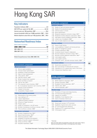 199
3:Country/EconomyProfiles
* Hard data
Note: For further details and explanation, please refer to the section “How to
Read the Country/Economy Profiles” at the beginning of this chapter.
Hong Kong SAR
Key indicators
Population (millions), 2007............................................................6.9
GDP (PPP) per capita (int’l $), 2007 ......................................42,124
Internet users per 100 population, 2007 ..................................55.0
Internet bandwidth (mB/s) per 10,000 population, 2007......132.9
Mobile telephone subscribers per 100 population, 2007....146.4
Networked Readiness Index
Edition (number of economies) Rank
2008–2009 (134) ...................................................12
2007–2008 (127) ...............................................................................11
2006–2007 (122) ...............................................................................12
Global Competitiveness Index 2008–2009 (134) 11
Environment component 16
Market environment 1
1.01 Venture capital availability....................................................6
1.02 Financial market sophistication ...........................................2
1.03 Availability of latest technologies ......................................19
1.04 State of cluster development..............................................7
1.05 Utility patents, 2007* ........................................................22
1.06 High-tech exports, 2006*....................................................2
1.07 Burden of government regulation .......................................2
1.08 Extent and effect of taxation...............................................3
1.09 Total tax rate, 2007*..........................................................14
1.10 Time required to start a business, 2008*..........................29
1.11 No. of procedures required to start a business, 2008* ....16
1.12 Intensity of local competition ..............................................7
1.13 Freedom of the press........................................................47
1.14 Accessibility of digital content...........................................16
Political and regulatory environment 11
2.01 Effectiveness of law-making bodies..................................40
2.02 Laws relating to ICT ..........................................................12
2.03 Judicial independence .......................................................13
2.04 Intellectual property protection .........................................21
2.05 Efficiency of legal framework............................................11
2.06 Property rights...................................................................12
2.07 Quality of competition in the ISP sector .............................8
2.08 Number of procedures to enforce a contract, 2008*..........3
2.09 Time to enforce a contract, 2008* ......................................4
Infrastructure environment 37
3.01 Number of telephone lines, 2007*....................................11
3.02 Secure Internet servers, 2007*.........................................23
3.03 Electricity production, 2005*.............................................40
3.04 Availability of scientists and engineers..............................67
3.05 Quality of scientific research institutions ..........................29
3.06 Tertiary enrollment, 2006*.................................................63
3.07 Education expenditure, 2006*...........................................91
Readiness component 21
Individual readiness 7
4.01 Quality of math and science education...............................6
4.02 Quality of the educational system.....................................22
4.03 Internet access in schools.................................................10
4.04 Buyer sophistication ............................................................4
4.05 Residential telephone connection charge, 2007* .............21
4.06 Residential monthly telephone subscription, 2007* .........34
4.07 High-speed monthly broadband subscription, 2006*........26
4.08 Lowest cost of broadband, 2006* ....................................16
4.09 Cost of mobile telephone call, 2006*..................................1
Business readiness 26
5.01 Extent of staff training.......................................................29
5.02 Local availability of research and training services............25
5.03 Quality of management schools........................................28
5.04 Company spending on RD..............................................25
5.05 University-industry research collaboration.........................22
5.06 Business telephone connection charge, 2007* ................20
5.07 Business monthly telephone subscription, 2007* ............30
5.08 Local supplier quality.........................................................17
5.09 Local supplier quantity.......................................................14
5.10 Computer, comm., and other services imports, 2006* ....71
Government readiness 21
6.01 Government prioritization of ICT .......................................20
6.02 Gov’t procurement of advanced tech products.................17
6.03 Importance of ICT to government vision of the future .....14
6.04 E-Government Readiness Index*.....................................n/a
Usage component 8
Individual usage 9
7.01 Mobile telephone subscribers, 2007*.................................5
7.02 Personal computers, 2006* ..............................................16
7.03 Broadband Internet subscribers, 2007* ............................10
7.04 Internet users, 2007*........................................................23
7.05 Internet bandwidth, 2007*..................................................6
Business usage 20
8.01 Prevalence of foreign technology licensing.......................25
8.02 Firm-level technology absorption ......................................16
8.03 Capacity for innovation......................................................33
8.04 Availability of new telephone lines....................................10
8.05 Extent of business Internet use........................................20
Government usage 7
9.01 Government success in ICT promotion.............................19
9.02 Availability of government online services ..........................8
9.03 ICT use and government efficiency ....................................7
9.04 Presence of ICT in government offices.............................10
9.05 E-Participation Index* .......................................................n/a
7KH *OREDO ,QIRUPDWLRQ 7HFKQRORJ 5HSRUW  ‹  :RUOG (FRQRPLF )RUXP
 