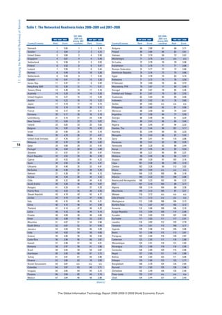 10
1.1:GaugingtheNetworkedReadinessofNations
NRI 2008–
2009 rank
among 2007
Country/Economy Rank Score countries Rank Score
Denmark 1 5.85 1 1 5.78
Sweden 2 5.84 2 2 5.72
United States 3 5.68 3 4 5.49
Singapore 4 5.67 4 5 5.49
Switzerland 5 5.58 5 3 5.53
Finland 6 5.53 6 6 5.47
Iceland 7 5.50 7 8 5.44
Norway 8 5.49 8 10 5.38
Netherlands 9 5.48 9 7 5.44
Canada 10 5.41 10 13 5.30
Korea, Rep. 11 5.37 11 9 5.43
Hong Kong SAR 12 5.30 12 11 5.31
Taiwan, China 13 5.30 13 17 5.18
Australia 14 5.29 14 14 5.28
United Kingdom 15 5.27 15 12 5.30
Austria 16 5.22 16 15 5.22
Japan 17 5.19 17 19 5.14
Estonia 18 5.19 18 20 5.12
France 19 5.17 19 21 5.11
Germany 20 5.17 20 16 5.19
Luxembourg 21 5.10 21 24 4.94
New Zealand 22 5.04 22 22 5.02
Ireland 23 5.03 23 23 5.02
Belgium 24 5.02 24 25 4.92
Israel 25 4.98 25 18 5.18
Malta 26 4.79 26 27 4.61
United Arab Emirates 27 4.76 27 29 4.55
Malaysia 28 4.76 28 26 4.82
Qatar 29 4.68 29 32 4.42
Portugal 30 4.63 30 28 4.60
Slovenia 31 4.57 31 30 4.47
Czech Republic 32 4.53 32 36 4.33
Cyprus 33 4.52 33 41 4.23
Spain 34 4.50 34 31 4.47
Lithuania 35 4.40 35 33 4.41
Barbados 36 4.38 36 38 4.26
Bahrain 37 4.38 37 45 4.13
Tunisia 38 4.34 38 35 4.33
Chile 39 4.32 39 34 4.35
Saudi Arabia 40 4.28 40 48 4.07
Hungary 41 4.28 41 37 4.28
Puerto Rico 42 4.23 42 39 4.25
Slovak Republic 43 4.19 43 43 4.17
Jordan 44 4.19 44 47 4.08
Italy 45 4.16 45 42 4.21
China 46 4.15 46 57 3.90
Thailand 47 4.14 47 40 4.25
Latvia 48 4.10 48 44 4.14
Croatia 49 4.09 49 49 4.06
Oman 50 4.08 50 53 3.97
Mauritius 51 4.07 51 54 3.96
South Africa 52 4.07 52 51 4.05
Jamaica 53 4.03 53 46 4.09
India 54 4.03 54 50 4.06
Greece 55 4.00 55 56 3.94
Costa Rica 56 3.99 56 60 3.87
Kuwait 57 3.98 57 52 4.01
Romania 58 3.97 58 61 3.86
Brazil 59 3.94 59 59 3.87
Azerbaijan 60 3.93 60 67 3.72
Turkey 61 3.91 61 55 3.96
Ukraine 62 3.88 62 70 3.69
Brunei Darussalam 63 3.87 n/a n/a n/a
Colombia 64 3.87 63 69 3.71
Uruguay 65 3.85 64 65 3.72
Panama 66 3.84 65 64 3.74
Mexico 67 3.84 66 58 3.90
(Cont’d.)
NRI 2008–
2009 rank
among 2007
Country/Economy Rank Score countries Rank Score
Bulgaria 68 3.80 67 68 3.71
Poland 69 3.80 68 62 3.81
Vietnam 70 3.79 69 73 3.67
Montenegro 71 3.79 n/a n/a n/a
Sri Lanka 72 3.79 70 79 3.58
Kazakhstan 73 3.79 71 71 3.68
Russian Federation 74 3.77 72 72 3.68
Dominican Republic 75 3.76 73 75 3.66
Egypt 76 3.76 74 63 3.74
Botswana 77 3.72 75 78 3.59
El Salvador 78 3.69 76 66 3.72
Macedonia, FYR 79 3.67 77 83 3.49
Senegal 80 3.67 78 85 3.46
Trinidad and Tobago 81 3.67 79 82 3.55
Guatemala 82 3.64 80 80 3.58
Indonesia 83 3.62 81 76 3.60
Serbia 84 3.62 n/a n/a n/a
Philippines 85 3.60 82 81 3.56
Morocco 86 3.59 83 74 3.67
Argentina 87 3.58 84 77 3.59
Georgia 88 3.48 85 91 3.34
Peru 89 3.47 86 84 3.46
Nigeria 90 3.45 87 94 3.32
Gambia, The 91 3.44 88 101 3.17
Namibia 92 3.44 89 93 3.33
Mongolia 93 3.43 90 87 3.43
Syria 94 3.41 91 110 3.06
Honduras 95 3.41 92 90 3.35
Venezuela 96 3.39 93 86 3.44
Kenya 97 3.35 94 92 3.34
Pakistan 98 3.31 95 89 3.37
Moldova 99 3.30 96 96 3.21
Guyana 100 3.29 97 102 3.16
Libya 101 3.28 98 105 3.10
Zambia 102 3.26 99 112 3.02
Ghana 103 3.25 n/a n/a n/a
Tajikistan 104 3.25 100 98 3.18
Albania 105 3.23 101 108 3.06
Bosnia and Herzegovina 106 3.23 102 95 3.22
Mali 107 3.18 103 99 3.17
Algeria 108 3.14 104 88 3.38
Mauritania 109 3.12 105 97 3.21
Malawi 110 3.12 n/a n/a n/a
Côte d’Ivoire 111 3.12 n/a n/a n/a
Madagascar 112 3.09 106 104 3.12
Burkina Faso 113 3.07 107 103 3.12
Armenia 114 3.06 108 106 3.10
Kyrgyz Republic 115 3.04 109 114 2.99
Ecuador 116 3.03 110 107 3.09
Suriname 117 3.03 111 117 2.91
Lesotho 118 3.02 112 122 2.79
Tanzania 119 3.01 113 100 3.17
Uganda 120 2.98 114 109 3.06
Benin 121 2.96 115 113 3.01
Paraguay 122 2.93 116 120 2.87
Cameroon 123 2.93 117 118 2.89
Mozambique 124 2.91 118 121 2.82
Nicaragua 125 2.90 119 116 2.95
Cambodia 126 2.89 120 115 2.96
Nepal 127 2.85 121 119 2.88
Bolivia 128 2.82 122 111 3.05
Ethiopia 129 2.80 123 123 2.77
Bangladesh 130 2.70 124 124 2.65
Burundi 131 2.63 125 126 2.46
Zimbabwe 132 2.49 126 125 2.50
Timor-Leste 133 2.47 n/a n/a n/a
Chad 134 2.44 127 127 2.40
Table 1: The Networked Readiness Index 2008–2009 and 2007–2008
NRI 2008–2009 NRI 2007–2008 NRI 2008–2009 NRI 2007–2008
7KH *OREDO ,QIRUPDWLRQ 7HFKQRORJ 5HSRUW  ‹  :RUOG (FRQRPLF )RUXP
 