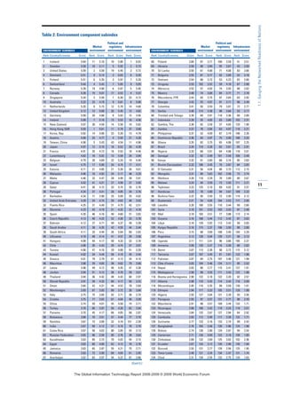 11
1.1:GaugingtheNetworkedReadinessofNations
ENVIRONMENT SUBINDEX
Rank Country/Economy Score Rank Score Rank Score Rank Score
1 Iceland 5.64 11 5.10 10 5.80 1 6.02
2 Sweden 5.59 10 5.11 5 5.92 2 5.73
3 United States 5.59 2 5.59 19 5.45 3 5.72
4 Denmark 5.51 9 5.14 2 6.03 6 5.35
5 Finland 5.51 6 5.35 3 5.97 7 5.20
6 Switzerland 5.44 4 5.43 7 5.85 9 5.05
7 Norway 5.39 19 4.90 6 5.87 5 5.40
8 Canada 5.39 15 5.07 17 5.52 4 5.57
9 Singapore 5.34 3 5.58 1 6.30 23 4.13
10 Australia 5.22 22 4.79 9 5.81 8 5.06
11 Netherlands 5.20 8 5.15 12 5.78 14 4.68
12 United Kingdom 5.12 13 5.09 20 5.45 12 4.82
13 Germany 5.09 20 4.88 8 5.83 15 4.56
14 Ireland 5.09 7 5.16 15 5.53 16 4.56
15 New Zealand 5.07 30 4.59 14 5.58 10 5.02
16 Hong Kong SAR 5.03 1 5.61 11 5.79 37 3.68
17 Korea, Rep. 5.02 14 5.08 23 5.20 13 4.79
18 Austria 4.99 23 4.77 4 5.93 21 4.28
19 Taiwan, China 4.98 5 5.43 43 4.54 11 4.96
20 Japan 4.97 12 5.10 18 5.52 20 4.29
21 France 4.91 25 4.72 16 5.53 18 4.48
22 Luxembourg 4.82 16 5.02 13 5.59 29 3.84
23 Belgium 4.79 28 4.69 22 5.24 19 4.44
24 Israel 4.75 17 5.00 34 4.74 17 4.51
25 Estonia 4.71 21 4.85 21 5.26 26 4.01
26 Malaysia 4.46 18 4.92 24 5.17 48 3.29
27 Malta 4.46 32 4.47 28 4.99 28 3.91
28 Cyprus 4.42 41 4.31 27 4.99 27 3.95
29 Qatar 4.41 26 4.72 33 4.74 35 3.76
30 Portugal 4.34 37 4.41 30 4.85 34 3.76
31 Barbados 4.34 71 3.90 25 5.09 25 4.02
32 United Arab Emirates 4.29 24 4.74 39 4.62 40 3.52
33 Puerto Rico 4.25 31 4.49 31 4.75 42 3.51
34 Slovenia 4.23 43 4.19 51 4.32 22 4.18
35 Spain 4.20 46 4.16 40 4.60 31 3.83
36 Czech Republic 4.13 40 4.32 52 4.30 33 3.78
37 Bahrain 4.12 27 4.71 49 4.37 49 3.28
38 Saudi Arabia 4.11 38 4.35 42 4.55 44 3.44
39 South Africa 4.11 33 4.44 26 5.04 69 2.83
40 Lithuania 4.10 48 4.14 41 4.57 39 3.58
41 Hungary 4.09 44 4.17 50 4.33 32 3.78
42 Chile 4.08 35 4.43 35 4.74 57 3.07
43 Tunisia 4.08 47 4.16 29 4.88 51 3.20
44 Kuwait 4.02 34 4.44 58 4.19 45 3.44
45 Greece 4.01 79 3.79 61 4.13 24 4.10
46 Mauritius 3.98 29 4.65 38 4.62 79 2.68
47 Latvia 3.98 49 4.12 46 4.45 47 3.36
48 Jordan 3.94 51 4.12 36 4.70 59 3.01
49 Thailand 3.94 36 4.42 48 4.43 60 2.97
50 Slovak Republic 3.91 39 4.33 60 4.17 50 3.23
51 Oman 3.84 42 4.31 44 4.52 78 2.69
52 Montenegro 3.83 67 3.93 89 3.72 30 3.84
53 Italy 3.75 75 3.85 92 3.71 36 3.70
54 Croatia 3.75 77 3.82 67 4.04 46 3.39
55 China 3.74 59 4.01 45 4.50 74 2.71
56 Turkey 3.70 66 3.97 56 4.20 62 2.94
57 Panama 3.70 45 4.17 66 4.05 68 2.87
58 Botswana 3.68 70 3.91 47 4.44 77 2.70
59 Namibia 3.67 73 3.89 32 4.74 101 2.39
60 India 3.67 50 4.12 57 4.19 76 2.70
61 Costa Rica 3.67 58 4.02 80 3.85 55 3.13
62 Russian Federation 3.65 96 3.58 85 3.76 38 3.63
63 Kazakhstan 3.63 85 3.73 70 4.02 54 3.15
64 Egypt 3.63 60 4.00 62 4.12 70 2.78
65 Jamaica 3.63 65 3.97 55 4.21 75 2.71
66 Romania 3.63 72 3.90 68 4.04 61 2.95
67 Azerbaijan 3.62 63 3.97 54 4.22 81 2.66
(Cont’d.)
ENVIRONMENT SUBINDEX
Rank Country/Economy Score Rank Score Rank Score Rank Score
68 Poland 3.60 87 3.71 100 3.59 41 3.51
69 Ukraine 3.59 90 3.60 95 3.67 43 3.50
70 Sri Lanka 3.55 61 4.00 71 4.00 83 2.66
71 Bulgaria 3.55 81 3.77 93 3.69 52 3.18
72 Vietnam 3.54 86 3.72 53 4.23 82 2.66
73 Uruguay 3.53 102 3.52 59 4.18 67 2.88
74 Morocco 3.53 57 4.03 74 3.93 88 2.62
75 Mexico 3.48 74 3.88 84 3.77 71 2.78
76 Macedonia, FYR 3.44 83 3.75 97 3.64 63 2.92
77 Georgia 3.42 53 4.07 91 3.71 96 2.49
78 Colombia 3.41 93 3.59 79 3.87 72 2.77
79 Serbia 3.40 114 3.38 98 3.64 53 3.17
80 Trinidad and Tobago 3.39 69 3.91 118 3.36 66 2.89
81 Indonesia 3.39 55 4.05 83 3.80 103 2.31
82 Gambia, The 3.38 92 3.59 37 4.65 129 1.90
83 Zambia 3.37 76 3.84 63 4.07 110 2.21
84 Philippines 3.37 52 4.09 87 3.74 106 2.26
85 Dominican Republic 3.36 64 3.97 75 3.90 108 2.22
86 Ghana 3.35 82 3.75 65 4.06 107 2.25
87 Brazil 3.34 119 3.28 82 3.81 65 2.91
88 Nigeria 3.33 68 3.91 64 4.06 118 2.01
89 Senegal 3.32 62 3.99 101 3.59 100 2.40
90 Kenya 3.32 91 3.60 88 3.74 85 2.63
91 Brunei Darussalam 3.32 106 3.45 78 3.87 84 2.65
92 El Salvador 3.31 56 4.04 86 3.75 112 2.15
93 Mongolia 3.31 89 3.63 102 3.56 73 2.74
94 Moldova 3.28 118 3.29 76 3.89 80 2.67
95 Malawi 3.24 94 3.59 73 3.93 111 2.21
96 Tajikistan 3.23 125 3.10 69 4.02 91 2.57
97 Honduras 3.23 78 3.80 94 3.67 109 2.22
98 Burkina Faso 3.22 95 3.59 72 3.95 114 2.12
99 Guatemala 3.21 54 4.05 104 3.52 117 2.05
100 Lesotho 3.20 100 3.55 110 3.44 89 2.60
101 Syria 3.18 101 3.53 103 3.53 97 2.48
102 Mali 3.18 103 3.51 77 3.88 113 2.14
103 Guyana 3.16 108 3.44 112 3.42 87 2.62
104 Libya 3.16 129 3.02 113 3.42 58 3.03
105 Kyrgyz Republic 3.16 115 3.37 106 3.50 90 2.60
106 Peru 3.15 88 3.69 108 3.45 104 2.29
107 Argentina 3.12 128 3.04 120 3.21 56 3.12
108 Uganda 3.11 111 3.41 96 3.66 105 2.27
109 Armenia 3.09 120 3.27 116 3.39 86 2.62
110 Benin 3.07 113 3.38 90 3.72 115 2.12
111 Tanzania 3.07 107 3.45 81 3.81 123 1.96
112 Pakistan 3.07 84 3.75 107 3.46 121 1.99
113 Côte d’Ivoire 3.03 104 3.46 124 3.11 95 2.52
114 Nepal 3.03 80 3.77 115 3.41 127 1.91
115 Madagascar 2.99 99 3.55 111 3.43 122 1.98
116 Bosnia and Herzegovina 2.98 122 3.18 122 3.20 92 2.57
117 Albania 2.98 110 3.42 114 3.42 116 2.09
118 Mozambique 2.95 116 3.35 99 3.59 128 1.91
119 Ethiopia 2.94 117 3.33 105 3.51 120 1.99
120 Algeria 2.93 127 3.04 121 3.20 93 2.56
121 Paraguay 2.93 97 3.57 131 2.77 98 2.43
122 Mauritania 2.91 98 3.57 109 3.44 133 1.71
123 Nicaragua 2.89 109 3.42 119 3.24 119 2.01
124 Venezuela 2.84 133 2.67 127 2.94 64 2.92
125 Cambodia 2.83 112 3.40 117 3.38 132 1.71
126 Suriname 2.77 123 3.16 133 2.74 99 2.43
127 Bangladesh 2.76 105 3.46 130 2.86 124 1.96
128 Bolivia 2.74 130 2.80 129 2.87 94 2.54
129 Cameroon 2.71 126 3.09 123 3.19 130 1.85
130 Zimbabwe 2.69 132 2.69 125 3.02 102 2.36
131 Ecuador 2.67 124 3.12 126 2.96 126 1.94
132 Burundi 2.55 131 2.77 128 2.94 125 1.95
133 Timor-Leste 2.48 121 3.24 134 2.47 131 1.74
134 Chad 2.31 134 2.54 132 2.75 134 1.63
Table 2: Environment component subindex
Market
environment
Political and
regulatory
environment
Infrastructure
environment
Market
environment
Political and
regulatory
environment
Infrastructure
environment
7KH *OREDO ,QIRUPDWLRQ 7HFKQRORJ 5HSRUW  ‹  :RUOG (FRQRPLF )RUXP
 