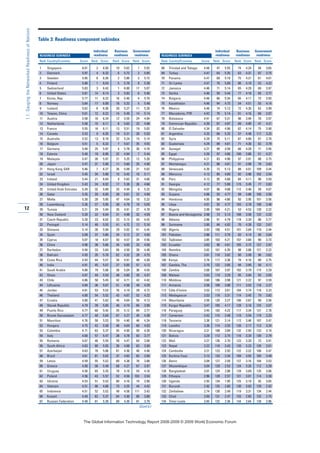 12
1.1:GaugingtheNetworkedReadinessofNations
READINESS SUBINDEX
Rank Country/Economy Score Rank Score Rank Score Rank Score
1 Singapore 6.01 2 6.50 10 5.62 1 5.92
2 Denmark 5.97 4 6.32 6 5.72 2 5.85
3 Sweden 5.95 8 6.26 2 5.86 3 5.72
4 Finland 5.90 1 6.54 5 5.78 8 5.38
5 Switzerland 5.83 3 6.43 1 6.00 17 5.07
6 United States 5.81 14 6.14 3 5.83 6 5.46
7 Korea, Rep. 5.77 11 6.22 16 5.40 4 5.70
8 Norway 5.64 17 6.09 18 5.33 5 5.49
9 Iceland 5.62 6 6.30 20 5.27 11 5.28
10 Taiwan, China 5.61 12 6.22 14 5.49 14 5.14
11 Austria 5.58 10 6.24 12 5.55 24 4.94
12 Netherlands 5.58 15 6.11 8 5.63 23 4.98
13 France 5.55 16 6.11 13 5.51 19 5.03
14 Canada 5.53 9 6.26 19 5.31 20 5.03
15 Australia 5.52 13 6.18 22 5.24 15 5.14
16 Belgium 5.51 5 6.32 7 5.67 35 4.55
17 Germany 5.48 25 5.97 4 5.78 30 4.70
18 Estonia 5.48 19 6.06 32 4.94 7 5.44
19 Malaysia 5.47 26 5.97 21 5.25 12 5.20
20 Japan 5.47 31 5.90 11 5.60 25 4.90
21 Hong Kong SAR 5.46 7 6.27 26 5.09 21 5.02
22 Israel 5.45 34 5.80 15 5.42 16 5.11
23 Ireland 5.44 21 6.04 9 5.63 31 4.66
24 United Kingdom 5.43 24 6.02 17 5.38 26 4.88
25 United Arab Emirates 5.39 32 5.89 33 4.94 9 5.33
26 Qatar 5.35 20 6.05 30 5.01 22 4.99
27 Malta 5.30 28 5.95 47 4.64 10 5.32
28 Luxembourg 5.26 27 5.95 39 4.78 18 5.05
29 Tunisia 5.21 29 5.94 35 4.91 27 4.78
30 New Zealand 5.20 22 6.04 31 4.98 32 4.59
31 Czech Republic 5.20 23 6.02 23 5.15 43 4.42
32 Portugal 5.14 48 5.55 41 4.72 13 5.16
33 Slovenia 5.14 30 5.94 29 5.02 41 4.45
34 Spain 5.09 37 5.66 24 5.12 37 4.50
35 Cyprus 5.07 18 6.07 50 4.57 34 4.56
36 China 4.96 38 5.66 44 4.65 33 4.58
37 Barbados 4.94 33 5.84 56 4.50 38 4.48
38 Bahrain 4.93 35 5.70 62 4.32 28 4.75
39 Costa Rica 4.93 44 5.57 34 4.91 48 4.30
40 India 4.91 45 5.57 27 5.05 57 4.12
41 Saudi Arabia 4.88 79 5.06 28 5.04 36 4.55
42 Oman 4.87 49 5.54 48 4.60 39 4.47
43 Chile 4.86 58 5.45 42 4.71 42 4.42
44 Lithuania 4.84 36 5.67 51 4.56 49 4.29
45 Jordan 4.81 53 5.52 76 4.19 29 4.72
46 Thailand 4.80 54 5.52 43 4.67 53 4.22
47 Croatia 4.80 41 5.62 45 4.64 56 4.13
48 Slovak Republic 4.79 39 5.65 40 4.74 66 3.98
49 Puerto Rico 4.77 60 5.42 25 5.12 84 3.77
50 Brunei Darussalam 4.77 40 5.64 67 4.27 45 4.38
51 Mauritius 4.76 50 5.53 59 4.40 46 4.34
52 Hungary 4.75 42 5.58 46 4.64 60 4.03
53 Colombia 4.71 63 5.37 55 4.50 50 4.28
54 Italy 4.68 57 5.47 38 4.78 83 3.77
55 Romania 4.67 46 5.55 58 4.47 64 3.99
56 South Africa 4.63 80 5.02 36 4.88 63 3.99
57 Azerbaijan 4.63 78 5.06 61 4.36 40 4.46
58 Brazil 4.61 81 5.02 37 4.83 65 3.98
59 Latvia 4.59 55 5.52 60 4.38 76 3.88
60 Greece 4.58 56 5.49 68 4.27 67 3.97
61 Uruguay 4.56 65 5.35 78 4.18 54 4.16
62 Poland 4.56 43 5.57 52 4.56 103 3.54
63 Ukraine 4.53 51 5.52 80 4.16 74 3.90
64 Vietnam 4.51 86 4.88 73 4.25 44 4.42
65 Indonesia 4.51 52 5.52 49 4.58 111 3.43
66 Kuwait 4.49 62 5.37 64 4.30 80 3.80
67 Russian Federation 4.48 61 5.39 69 4.26 81 3.79
(Cont’d.)
READINESS SUBINDEX
Rank Country/Economy Score Rank Score Rank Score Rank Score
68 Trinidad and Tobago 4.48 47 5.55 74 4.24 94 3.65
69 Turkey 4.47 64 5.35 63 4.31 87 3.75
70 Panama 4.47 69 5.19 75 4.21 61 4.01
71 Sri Lanka 4.47 76 5.09 86 4.10 52 4.22
72 Jamaica 4.46 71 5.14 65 4.29 69 3.97
73 Serbia 4.46 59 5.44 77 4.18 85 3.77
74 Bulgaria 4.46 66 5.34 85 4.11 72 3.93
75 Kazakhstan 4.46 94 4.73 54 4.51 55 4.14
76 Mexico 4.46 74 5.12 72 4.26 62 3.99
77 Macedonia, FYR 4.42 70 5.14 81 4.16 68 3.97
78 Botswana 4.41 67 5.31 96 3.94 70 3.97
79 Dominican Republic 4.39 87 4.87 89 4.00 47 4.31
80 El Salvador 4.34 82 4.99 82 4.14 75 3.90
81 Argentina 4.33 68 5.25 57 4.48 117 3.25
82 Syria 4.29 75 5.11 87 4.06 91 3.70
83 Guatemala 4.29 89 4.81 71 4.26 82 3.79
84 Senegal 4.27 99 4.59 66 4.28 71 3.95
85 Egypt 4.26 97 4.66 100 3.86 51 4.27
86 Philippines 4.21 83 4.98 97 3.91 88 3.75
87 Montenegro 4.21 88 4.81 91 3.98 78 3.83
88 Venezuela 4.20 72 5.13 88 4.01 109 3.44
89 Morocco 4.13 85 4.89 92 3.96 102 3.54
90 Peru 4.13 95 4.68 84 4.11 98 3.59
91 Georgia 4.12 77 5.08 115 3.45 77 3.83
92 Mongolia 4.07 96 4.68 112 3.46 59 4.07
93 Guyana 4.06 93 4.77 99 3.86 100 3.56
94 Honduras 4.05 98 4.66 93 3.95 101 3.56
95 Libya 4.01 92 4.77 103 3.78 108 3.46
96 Nigeria 3.99 104 4.21 53 4.53 120 3.22
97 Bosnia and Herzegovina 3.98 73 5.13 108 3.58 122 3.22
98 Albania 3.96 91 4.79 118 3.34 86 3.77
99 Suriname 3.95 84 4.92 70 4.26 133 2.67
100 Algeria 3.93 100 4.51 101 3.84 110 3.44
101 Pakistan 3.86 111 3.79 83 4.14 95 3.64
102 Tajikistan 3.85 103 4.21 107 3.60 90 3.73
103 Ecuador 3.83 90 4.81 105 3.72 127 2.97
104 Namibia 3.82 101 4.35 98 3.88 121 3.22
105 Ghana 3.81 110 3.82 90 3.99 96 3.62
106 Kenya 3.76 117 3.36 79 4.16 89 3.75
107 Gambia, The 3.70 122 3.05 94 3.95 58 4.11
108 Zambia 3.68 107 3.97 102 3.79 115 3.29
109 Malawi 3.63 119 3.29 95 3.94 93 3.65
110 Moldova 3.60 106 3.98 121 3.22 97 3.59
111 Armenia 3.56 109 3.88 111 3.52 116 3.27
112 Côte d’Ivoire 3.53 113 3.61 104 3.74 118 3.23
113 Madagascar 3.53 118 3.31 114 3.45 79 3.82
114 Mauritania 3.50 120 3.27 106 3.67 99 3.56
115 Kyrgyz Republic 3.47 105 4.17 128 3.16 124 3.07
116 Paraguay 3.45 102 4.23 117 3.34 131 2.78
117 Cameroon 3.42 115 3.48 110 3.54 119 3.23
118 Tanzania 3.36 121 3.14 113 3.46 107 3.47
119 Lesotho 3.36 114 3.55 126 3.17 113 3.34
120 Nicaragua 3.31 108 3.89 132 2.93 123 3.10
121 Bolivia 3.29 112 3.75 116 3.34 130 2.79
122 Mali 3.27 126 2.70 123 3.20 73 3.91
123 Nepal 3.22 116 3.43 120 3.23 126 3.01
124 Cambodia 3.21 123 2.93 122 3.22 106 3.47
125 Burkina Faso 3.13 133 2.34 109 3.55 105 3.49
126 Benin 3.09 127 2.58 127 3.16 104 3.53
127 Mozambique 3.04 129 2.53 124 3.20 112 3.39
128 Bangladesh 3.01 124 2.88 129 3.09 125 3.06
129 Ethiopia 2.96 128 2.57 131 3.01 114 3.30
130 Uganda 2.93 134 1.95 125 3.19 92 3.65
131 Burundi 2.92 125 2.80 130 3.03 129 2.92
132 Zimbabwe 2.74 130 2.49 119 3.31 134 2.44
133 Chad 2.69 131 2.47 133 2.85 132 2.75
134 Timor-Leste 2.65 132 2.36 134 2.64 128 2.96
Table 3: Readiness component subindex
Individual
readiness
Business
readiness
Government
readiness
Individual
readiness
Business
readiness
Government
readiness
7KH *OREDO ,QIRUPDWLRQ 7HFKQRORJ 5HSRUW  ‹  :RUOG (FRQRPLF )RUXP
 