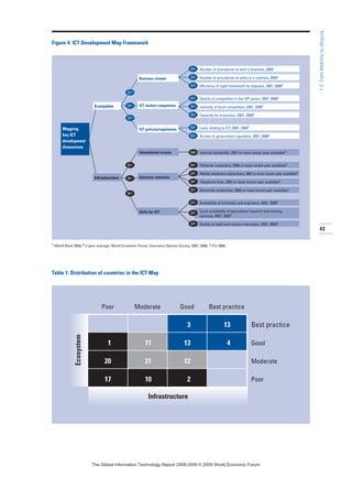 43
1.3:FromMobilitytoUbiquity
Table 1: Distribution of countries in the ICT Map
Figure 4: ICT Development Map Framework
1 World Bank 2009; 2 2-year average, World Economic Forum, Executive Opinion Survey, 2007, 2008; 3 ITU 2008.
Number of procedures to start a business, 20081
Number of procedures to enforce a contract, 20081
Efficiency of legal framework for disputes, 2007, 20082
Quality of competition in the ISP sector, 2007, 20082
Intensity of local competition, 2007, 20082
Capacity for innovation, 2007, 20082
Laws relating to ICT, 2007, 20082
Burden of government regulation, 2007, 20082
Internet bandwidth, 2007 or more recent year available3
Personal computers, 2006 or most recent year available3
Mobile telephone subscribers, 2007 or most recent year available3
Telephone lines, 2007 or most recent year available3
Electricity production, 2005 or most recent year available1
Availability of scientists and engineers, 2007, 20082
Local availability of specialized research and training
services, 2007, 20082
Quality of math and science education, 2007, 20082
35%
45%
20%
50%
50%
100%
33%
33%
33%
33%
33%
33%
20%
20%
35%
25%
Poor Moderate Good Best practice
3 13 Best practice
1 11 13 4 Good
20 21 12 Moderate
17 10 2 Poor
Infrastructure
Ecosystem
Ecosystem
Infrastructure
Mapping
key ICT
development
dimensions
Business climate
ICT market competition
ICT policies/regulations
International access
Domestic networks
Skills for ICT
33%
33%
33%
35%
35%
30%
7KH *OREDO ,QIRUPDWLRQ 7HFKQRORJ 5HSRUW  ‹  :RUOG (FRQRPLF )RUXP
 