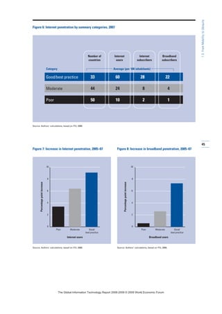 Figure 6: Internet penetration by summary categories, 2007
Source: Authors' calculations, based on ITU, 2008.
Good/best practice 33 60 28 22
Moderate 44 24 8 4
Poor 50 10 2 1
45
1.3:FromMobilitytoUbiquity
0
2
4
6
8
10
ModeratePoor Good/
best practice
Figure 7: Increase in Internet penetration, 2005–07
Source: Authors' calculations, based on ITU, 2008.
0
2
4
6
8
10
ModeratePoor Good/
best practice
Figure 8: Increase in broadband penetration, 2005–07
Source: Authors' calculations, based on ITU, 2008.
Percentagepointincrease
Percentagepointincrease
Internet users Broadband users
Number of
countries
Internet
users
Internet
subscribers
Broadband
subscribers
Category Average (per 100 inhabitants)
7KH *OREDO ,QIRUPDWLRQ 7HFKQRORJ 5HSRUW  ‹  :RUOG (FRQRPLF )RUXP
 