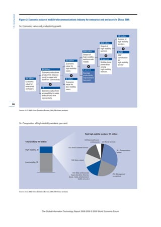 66
1.5:Unshackled
Figure 3: Economic value of mobile telecommunications industry for enterprise and end users in China, 2005
3a: Economic value and productivity growth
Source: ILO, 2008; China Statistics Bureau, 2005; McKinsey analysis.
Source: ILO, 2008; China Statistics Bureau, 2005; McKinsey analysis.
3b: Composition of high-mobility workers (percent)
$34 billion
Economic
value for
enterprise
end users
~0
Economic value from
accessibility in areas
without fixed-line
connectivity
$34 billion
Economic value from
productivity improve-
ment in areas with
fixed-line connectivity
$33 billion
Economic
value for
high-mobility
users
$560 billion
Output of
high-mobility
workers with
mobile
6 percent
Average
productivity
improvement
(percent)
$620 billion
Output of
high-mobility
workers
100 million
Number of
high-mobility
workers
$6,160
GDP
contribution
per
high-mobility
worker
90 percent
Mobile phone
penetration
among
high-mobility
workers
$1 billion
Economic
value for
low-mobility
users
+
x
x
x
+
Total workers: 410 million
Low mobility: 75
High mobility: 25
Total high-mobility workers: 101 million
2.8: Social services
5.2: Business/finance
professionals
13.2: Direct customer service
13.6: Sales-related
14.2: Other professionals
(legal, education, librarian,
design, media, entertainment,
health care, etc.)
29.2: Transportation-
related
21.8: Management
occupations
7KH *OREDO ,QIRUPDWLRQ 7HFKQRORJ 5HSRUW  ‹  :RUOG (FRQRPLF )RUXP
 