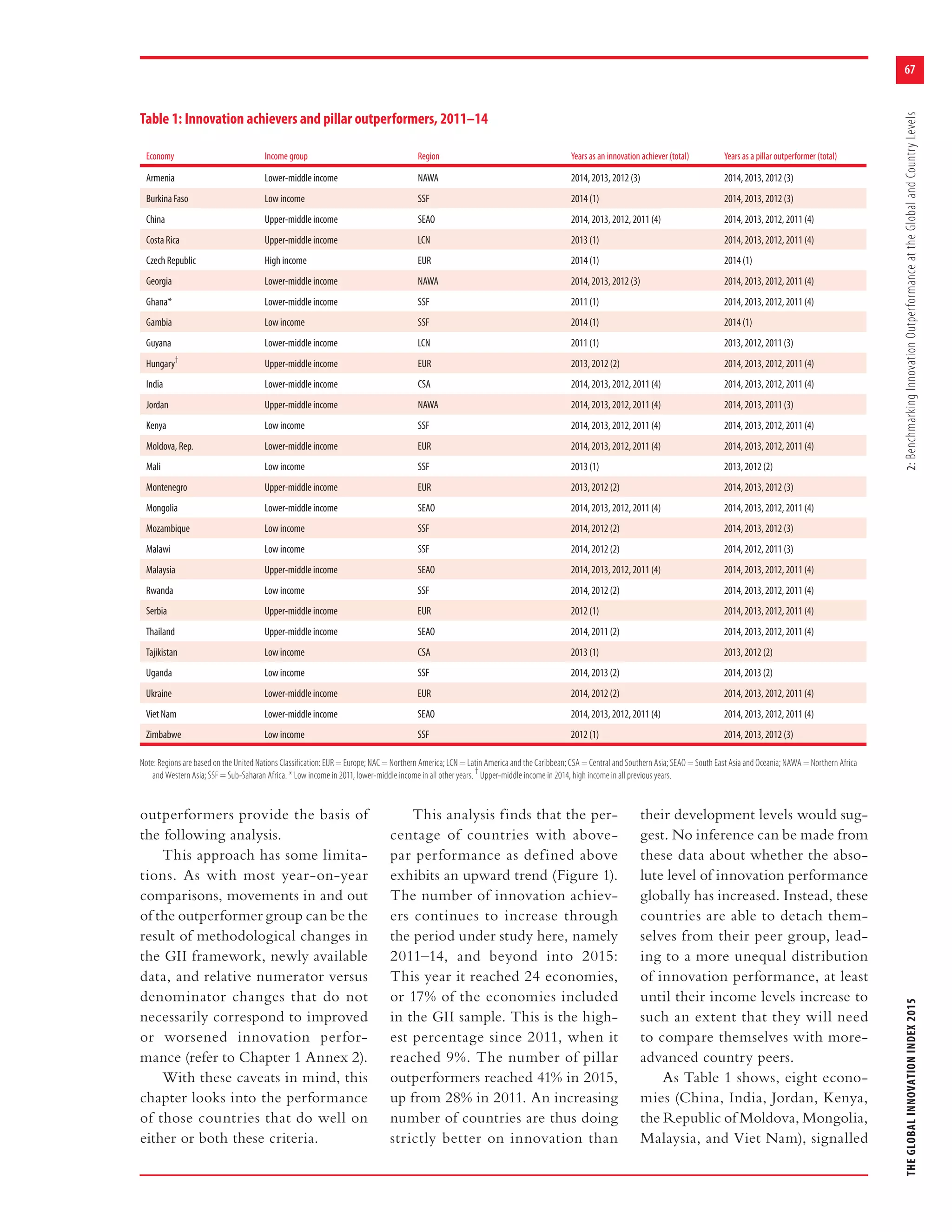 67
THEGLOBALINNOVATIONINDEX20152:BenchmarkingInnovationOutperformanceattheGlobalandCountryLevels
outperformers provide the basis of
the following analysis.
This approach has some limita-
tions. As with most year-on-year
comparisons, movements in and out
of the outperformer group can be the
result of methodological changes in
the GII framework, newly available
data, and relative numerator versus
denominator changes that do not
necessarily correspond to improved
or worsened innovation perfor-
mance (refer to Chapter 1 Annex 2).
With these caveats in mind, this
chapter looks into the performance
of those countries that do well on
either or both these criteria.
This analysis finds that the per-
centage of countries with above-
par performance as defined above
exhibits an upward trend (Figure 1).
The number of innovation achiev-
ers continues to increase through
the period under study here, namely
2011–14, and beyond into 2015:
This year it reached 24 economies,
or 17% of the economies included
in the GII sample. This is the high-
est percentage since 2011, when it
reached 9%. The number of pillar
outperformers reached 41% in 2015,
up from 28% in 2011. An increasing
number of countries are thus doing
strictly better on innovation than
their development levels would sug-
gest. No inference can be made from
these data about whether the abso-
lute level of innovation performance
globally has increased. Instead, these
countries are able to detach them-
selves from their peer group, lead-
ing to a more unequal distribution
of innovation performance, at least
until their income levels increase to
such an extent that they will need
to compare themselves with more-
advanced country peers.
As Table 1 shows, eight econo-
mies (China, India, Jordan, Kenya,
the Republic of Moldova, Mongolia,
Malaysia, and Viet Nam), signalled
Table 1: Innovation achievers and pillar outperformers, 2011–14
Economy Income group Region Years as an innovation achiever (total) Years as a pillar outperformer (total)
Armenia Lower-middle income NAWA 2014, 2013, 2012 (3) 2014, 2013, 2012 (3)
Burkina Faso Low income SSF 2014 (1) 2014, 2013, 2012 (3)
China Upper-middle income SEAO 2014, 2013, 2012, 2011 (4) 2014, 2013, 2012, 2011 (4)
Costa Rica Upper-middle income LCN 2013 (1) 2014, 2013, 2012, 2011 (4)
Czech Republic High income EUR 2014 (1) 2014 (1)
Georgia Lower-middle income NAWA 2014, 2013, 2012 (3) 2014, 2013, 2012, 2011 (4)
Ghana* Lower-middle income SSF 2011 (1) 2014, 2013, 2012, 2011 (4)
Gambia Low income SSF 2014 (1) 2014 (1)
Guyana Lower-middle income LCN 2011 (1) 2013, 2012, 2011 (3)
Hungary†
Upper-middle income EUR 2013, 2012 (2) 2014, 2013, 2012, 2011 (4)
India Lower-middle income CSA 2014, 2013, 2012, 2011 (4) 2014, 2013, 2012, 2011 (4)
Jordan Upper-middle income NAWA 2014, 2013, 2012, 2011 (4) 2014, 2013, 2011 (3)
Kenya Low income SSF 2014, 2013, 2012, 2011 (4) 2014, 2013, 2012, 2011 (4)
Moldova, Rep. Lower-middle income EUR 2014, 2013, 2012, 2011 (4) 2014, 2013, 2012, 2011 (4)
Mali Low income SSF 2013 (1) 2013, 2012 (2)
Montenegro Upper-middle income EUR 2013, 2012 (2) 2014, 2013, 2012 (3)
Mongolia Lower-middle income SEAO 2014, 2013, 2012, 2011 (4) 2014, 2013, 2012, 2011 (4)
Mozambique Low income SSF 2014, 2012 (2) 2014, 2013, 2012 (3)
Malawi Low income SSF 2014, 2012 (2) 2014, 2012, 2011 (3)
Malaysia Upper-middle income SEAO 2014, 2013, 2012, 2011 (4) 2014, 2013, 2012, 2011 (4)
Rwanda Low income SSF 2014, 2012 (2) 2014, 2013, 2012, 2011 (4)
Serbia Upper-middle income EUR 2012 (1) 2014, 2013, 2012, 2011 (4)
Thailand Upper-middle income SEAO 2014, 2011 (2) 2014, 2013, 2012, 2011 (4)
Tajikistan Low income CSA 2013 (1) 2013, 2012 (2)
Uganda Low income SSF 2014, 2013 (2) 2014, 2013 (2)
Ukraine Lower-middle income EUR 2014, 2012 (2) 2014, 2013, 2012, 2011 (4)
Viet Nam Lower-middle income SEAO 2014, 2013, 2012, 2011 (4) 2014, 2013, 2012, 2011 (4)
Zimbabwe Low income SSF 2012 (1) 2014, 2013, 2012 (3)
Note: Regions are based on the United Nations Classification: EUR = Europe; NAC = Northern America; LCN = Latin America and the Caribbean; CSA = Central and Southern Asia; SEAO = South East Asia and Oceania; NAWA = Northern Africa
and Western Asia; SSF = Sub-Saharan Africa. * Low income in 2011, lower-middle income in all other years. †
Upper-middle income in 2014, high income in all previous years.
 