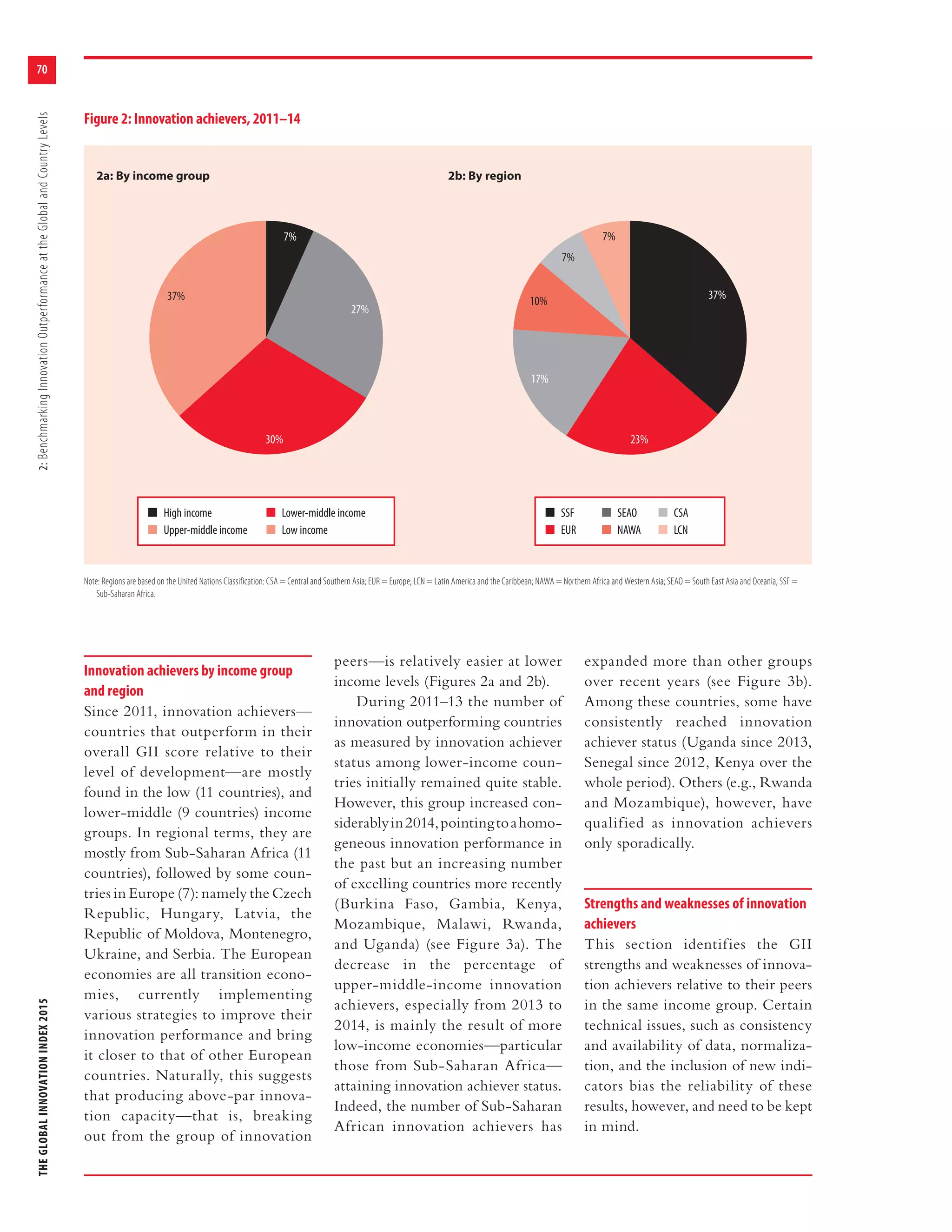 THEGLOBALINNOVATIONINDEX20152:BenchmarkingInnovationOutperformanceattheGlobalandCountryLevels
70
Innovation achievers by income group
and region
Since 2011, innovation achievers—
countries that outperform in their
overall GII score relative to their
level of development—are mostly
found in the low (11 countries), and
lower-middle (9 countries) income
groups. In regional terms, they are
mostly from Sub-Saharan Africa (11
countries), followed by some coun-
tries in Europe (7): namely the Czech
Republic, Hungary, Latvia, the
Republic of Moldova, Montenegro,
Ukraine, and Serbia. The European
economies are all transition econo-
mies, currently implementing
various strategies to improve their
innovation performance and bring
it closer to that of other European
countries. Naturally, this suggests
that producing above-par innova-
tion capacity—that is, breaking
out from the group of innovation
peers—is relatively easier at lower
income levels (Figures 2a and 2b).
During 2011–13 the number of
innovation outperforming countries
as measured by innovation achiever
status among lower-income coun-
tries initially remained quite stable.
However, this group increased con-
siderablyin2014,pointingtoahomo-
geneous innovation performance in
the past but an increasing number
of excelling countries more recently
(Burkina Faso, Gambia, Kenya,
Mozambique, Malawi, Rwanda,
and Uganda) (see Figure 3a). The
decrease in the percentage of
upper-middle-income innovation
achievers, especially from 2013 to
2014, is mainly the result of more
low-income economies—particular
those from Sub-Saharan Africa—
attaining innovation achiever status.
Indeed, the number of Sub-Saharan
African innovation achievers has
expanded more than other groups
over recent years (see Figure 3b).
Among these countries, some have
consistently reached innovation
achiever status (Uganda since 2013,
Senegal since 2012, Kenya over the
whole period). Others (e.g., Rwanda
and Mozambique), however, have
qualified as innovation achievers
only sporadically.
Strengths and weaknesses of innovation
achievers
This section identifies the GII
strengths and weaknesses of innova-
tion achievers relative to their peers
in the same income group. Certain
technical issues, such as consistency
and availability of data, normaliza-
tion, and the inclusion of new indi-
cators bias the reliability of these
results, however, and need to be kept
in mind.
Note: Regions are based on the United Nations Classification: CSA = Central and Southern Asia; EUR = Europe; LCN = Latin America and the Caribbean; NAWA = Northern Africa and Western Asia; SEAO = South East Asia and Oceania; SSF =
Sub-Saharan Africa.
Figure 2: Innovation achievers, 2011–14
2a: By income group 2b: By region
High income
Upper-middle income
Lower-middle income
Low income
SSF
EUR
SEAO
NAWA
CSA
LCN
7% 7%
7%
27%
37%
30% 23%
17%
37% 10%
 
