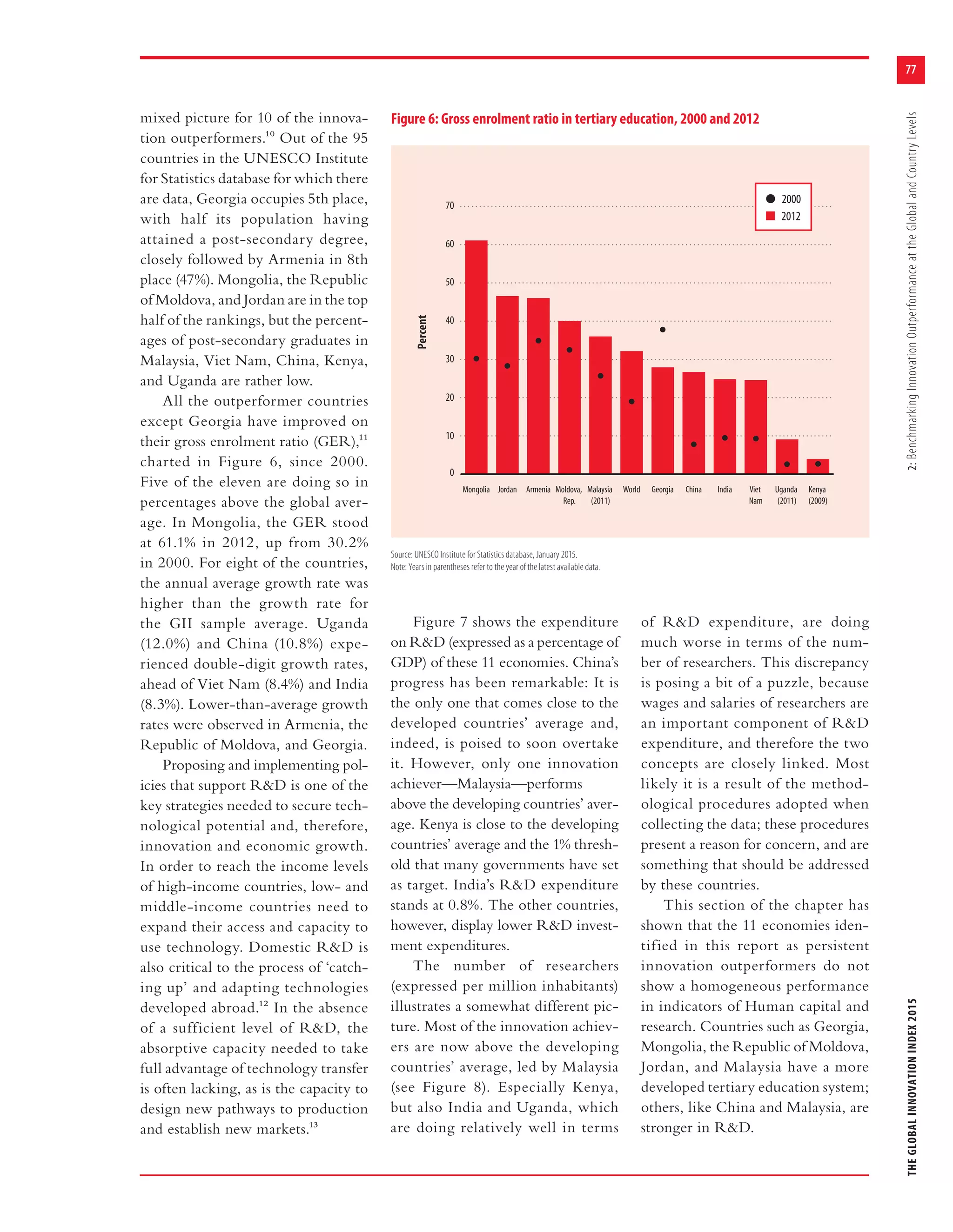 77
THEGLOBALINNOVATIONINDEX20152:BenchmarkingInnovationOutperformanceattheGlobalandCountryLevels
mixed picture for 10 of the innova-
tion outperformers.10 Out of the 95
countries in the UNESCO Institute
for Statistics database for which there
are data, Georgia occupies 5th place,
with half its population having
attained a post-secondary degree,
closely followed by Armenia in 8th
place (47%). Mongolia, the Republic
of Moldova, and Jordan are in the top
half of the rankings, but the percent-
ages of post-secondary graduates in
Malaysia, Viet Nam, China, Kenya,
and Uganda are rather low.
All the outperformer countries
except Georgia have improved on
their gross enrolment ratio (GER),11
charted in Figure  6, since 2000.
Five of the eleven are doing so in
percentages above the global aver-
age. In Mongolia, the GER stood
at 61.1% in 2012, up from 30.2%
in 2000. For eight of the countries,
the annual average growth rate was
higher than the growth rate for
the GII sample average. Uganda
(12.0%) and China (10.8%) expe-
rienced double-digit growth rates,
ahead of Viet Nam (8.4%) and India
(8.3%). Lower-than-average growth
rates were observed in Armenia, the
Republic of Moldova, and Georgia.
Proposing and implementing pol-
icies that support R&D is one of the
key strategies needed to secure tech-
nological potential and, therefore,
innovation and economic growth.
In order to reach the income levels
of high-income countries, low- and
middle-income countries need to
expand their access and capacity to
use technology. Domestic R&D is
also critical to the process of ‘catch-
ing up’ and adapting technologies
developed abroad.12 In the absence
of a sufficient level of R&D, the
absorptive capacity needed to take
full advantage of technology transfer
is often lacking, as is the capacity to
design new pathways to production
and establish new markets.13
Figure 7 shows the expenditure
on R&D (expressed as a percentage of
GDP) of these 11 economies. China’s
progress has been remarkable: It is
the only one that comes close to the
developed countries’ average and,
indeed, is poised to soon overtake
it. However, only one innovation
achiever—Malaysia—performs
above the developing countries’ aver-
age. Kenya is close to the developing
countries’ average and the 1% thresh-
old that many governments have set
as target. India’s R&D expenditure
stands at 0.8%. The other countries,
however, display lower R&D invest-
ment expenditures.
The number of researchers
(expressed per million inhabitants)
illustrates a somewhat different pic-
ture. Most of the innovation achiev-
ers are now above the developing
countries’ average, led by Malaysia
(see Figure  8). Especially Kenya,
but also India and Uganda, which
are doing relatively well in terms
of R&D expenditure, are doing
much worse in terms of the num-
ber of researchers. This discrepancy
is posing a bit of a puzzle, because
wages and salaries of researchers are
an important component of R&D
expenditure, and therefore the two
concepts are closely linked. Most
likely it is a result of the method-
ological procedures adopted when
collecting the data; these procedures
present a reason for concern, and are
something that should be addressed
by these countries.
This section of the chapter has
shown that the 11 economies iden-
tified in this report as persistent
innovation outperformers do not
show a homogeneous performance
in indicators of Human capital and
research. Countries such as Georgia,
Mongolia, the Republic of Moldova,
Jordan, and Malaysia have a more
developed tertiary education system;
others, like China and Malaysia, are
stronger in R&D.
Figure 6: Gross enrolment ratio in tertiary education, 2000 and 2012
0
10
20
30
40
50
60
70
Kenya
(2009)
Uganda
(2011)
Viet
Nam
IndiaChinaGeorgiaWorldMalaysia
(2011)
Moldova,
Rep.
ArmeniaJordanMongolia
Percent
Source: UNESCO Institute for Statistics database, January 2015.
Note: Years in parentheses refer to the year of the latest available data.
l 2000
2012
 