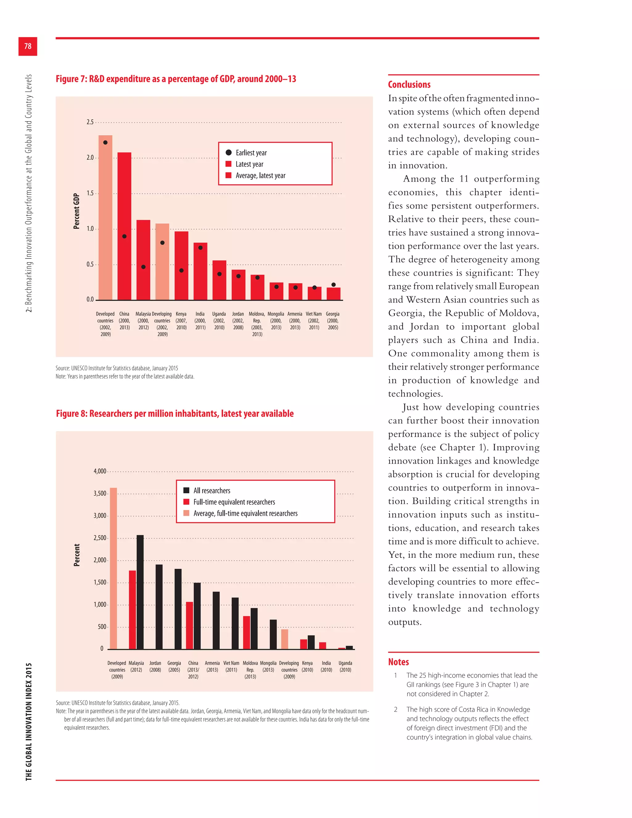 THEGLOBALINNOVATIONINDEX20152:BenchmarkingInnovationOutperformanceattheGlobalandCountryLevels
78
Conclusions
Inspiteoftheoftenfragmentedinno-
vation systems (which often depend
on external sources of knowledge
and technology), developing coun-
tries are capable of making strides
in innovation.
Among the 11 outperforming
economies, this chapter identi-
fies some persistent outperformers.
Relative to their peers, these coun-
tries have sustained a strong innova-
tion performance over the last years.
The degree of heterogeneity among
these countries is significant: They
range from relatively small European
and Western Asian countries such as
Georgia, the Republic of Moldova,
and Jordan to important global
players such as China and India.
One commonality among them is
their relatively stronger performance
in production of knowledge and
technologies.
Just how developing countries
can further boost their innovation
performance is the subject of policy
debate (see Chapter 1). Improving
innovation linkages and knowledge
absorption is crucial for developing
countries to outperform in innova-
tion. Building critical strengths in
innovation inputs such as institu-
tions, education, and research takes
time and is more difficult to achieve.
Yet, in the more medium run, these
factors will be essential to allowing
developing countries to more effec-
tively translate innovation efforts
into knowledge and technology
outputs.
Notes
1 The 25 high-income economies that lead the
GII rankings (see Figure 3 in Chapter 1) are
not considered in Chapter 2.
2 The high score of Costa Rica in Knowledge
and technology outputs reflects the effect
of foreign direct investment (FDI) and the
country’s integration in global value chains.
Figure 8: Researchers per million inhabitants, latest year available
0
500
1,000
1,500
2,000
2,500
3,000
3,500
4,000
Uganda
(2010)
India
(2010)
Kenya
(2010)
Developing
countries
(2009)
Mongolia
(2013)
Moldova
Rep.
(2013)
Viet Nam
(2011)
Armenia
(2013)
China
(2013/
2012)
Georgia
(2005)
Jordan
(2008)
Malaysia
(2012)
Developed
countries
(2009)
Percent
Source: UNESCO Institute for Statistics database, January 2015.
Note: The year in parentheses is the year of the latest available data. Jordan, Georgia, Armenia, Viet Nam, and Mongolia have data only for the headcount num-
ber of all researchers (full and part time); data for full-time equivalent researchers are not available for these countries. India has data for only the full-time
equivalent researchers.
All researchers
Full-time equivalent researchers
Average, full-time equivalent researchers
Figure 7: R&D expenditure as a percentage of GDP, around 2000–13
Georgia
(2000,
2005)
Viet Nam
(2002,
2011)
Armenia
(2000,
2013)
Mongolia
(2000,
2013)
Moldova,
Rep.
(2003,
2013)
Jordan
(2002,
2008)
Uganda
(2002,
2010)
India
(2000,
2011)
Kenya
(2007,
2010)
Developing
countries
(2002,
2009)
Developed
countries
(2002,
2009)
Malaysia
(2000,
2012)
China
(2000,
2013)
0.0
0.5
1.0
1.5
2.0
2.5
PercentGDP
Source: UNESCO Institute for Statistics database, January 2015
Note: Years in parentheses refer to the year of the latest available data.
l Earliest year
Latest year
Average, latest year
 