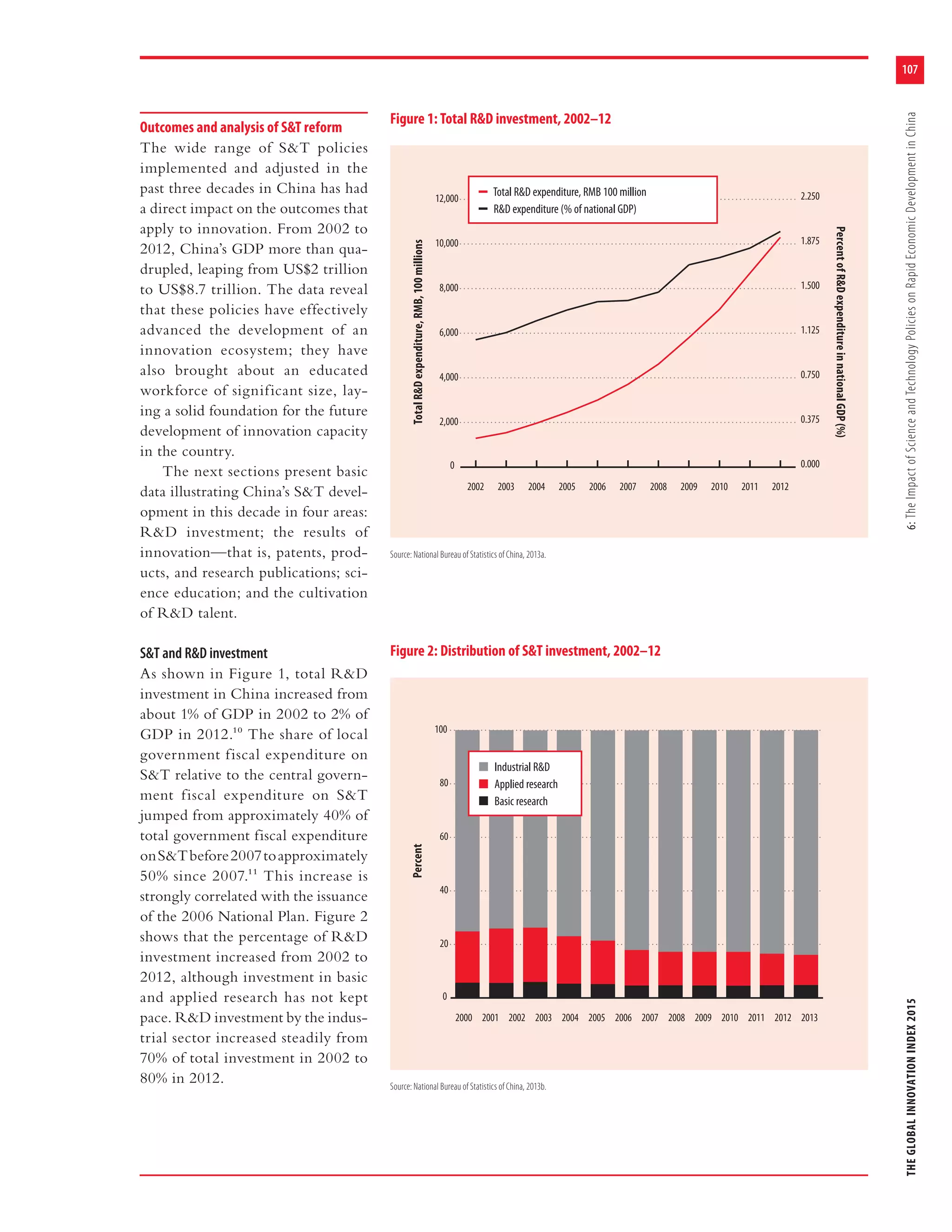 107
THEGLOBALINNOVATIONINDEX20156:TheImpactofScienceandTechnologyPoliciesonRapidEconomicDevelopmentinChina
Outcomes and analysis of S&T reform
The wide range of S&T policies
implemented and adjusted in the
past three decades in China has had
a direct impact on the outcomes that
apply to innovation. From 2002 to
2012, China’s GDP more than qua-
drupled, leaping from US$2 trillion
to US$8.7 trillion. The data reveal
that these policies have effectively
advanced the development of an
innovation ecosystem; they have
also brought about an educated
workforce of significant size, lay-
ing a solid foundation for the future
development of innovation capacity
in the country.
The next sections present basic
data illustrating China’s S&T devel-
opment in this decade in four areas:
R&D investment; the results of
innovation—that is, patents, prod-
ucts, and research publications; sci-
ence education; and the cultivation
of R&D talent.
S&T and R&D investment
As shown in Figure 1, total R&D
investment in China increased from
about 1% of GDP in 2002 to 2% of
GDP in 2012.10 The share of local
government fiscal expenditure on
S&T relative to the central govern-
ment fiscal expenditure on S&T
jumped from approximately 40% of
total government fiscal expenditure
onS&Tbefore2007toapproximately
50% since 2007.11 This increase is
strongly correlated with the issuance
of the 2006 National Plan. Figure 2
shows that the percentage of R&D
investment increased from 2002 to
2012, although investment in basic
and applied research has not kept
pace. R&D investment by the indus-
trial sector increased steadily from
70% of total investment in 2002 to
80% in 2012.
0
2,000
4,000
6,000
8,000
10,000
12,000
0.000
0.375
0.750
1.125
1.500
1.875
2.250
20122011201020092008200720062005200420032002
Figure 1: Total R&D investment, 2002–12
Source: National Bureau of Statistics of China, 2013a.
Total R&D expenditure, RMB 100 million
R&D expenditure (% of national GDP)
0
20
40
60
80
100
20132012201120102009200820072006200520042003200220012000
Figure 2: Distribution of S&T investment, 2002–12
Source: National Bureau of Statistics of China, 2013b.
Industrial R&D
Applied research
Basic research
TotalR&Dexpenditure,RMB,100millionsPercent
PercentofR&DexpenditureinnationalGDP(%)
 
